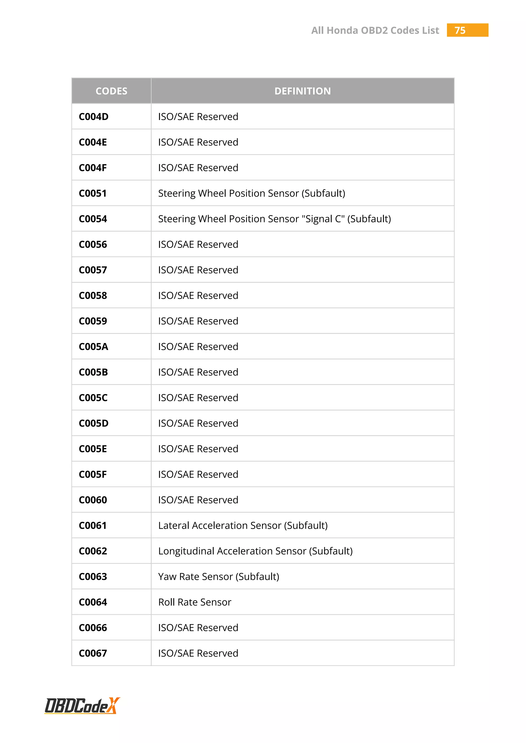 All Honda OBD2 Codes List 75
CODES DEFINITION
C004D ISO/SAE Reserved
C004E ISO/SAE Reserved
C004F ISO/SAE Reserved
C0051 Steering Wheel Position Sensor (Subfault)
C0054 Steering Wheel Position Sensor "Signal C" (Subfault)
C0056 ISO/SAE Reserved
C0057 ISO/SAE Reserved
C0058 ISO/SAE Reserved
C0059 ISO/SAE Reserved
C005A ISO/SAE Reserved
C005B ISO/SAE Reserved
C005C ISO/SAE Reserved
C005D ISO/SAE Reserved
C005E ISO/SAE Reserved
C005F ISO/SAE Reserved
C0060 ISO/SAE Reserved
C0061 Lateral Acceleration Sensor (Subfault)
C0062 Longitudinal Acceleration Sensor (Subfault)
C0063 Yaw Rate Sensor (Subfault)
C0064 Roll Rate Sensor
C0066 ISO/SAE Reserved
C0067 ISO/SAE Reserved
 
