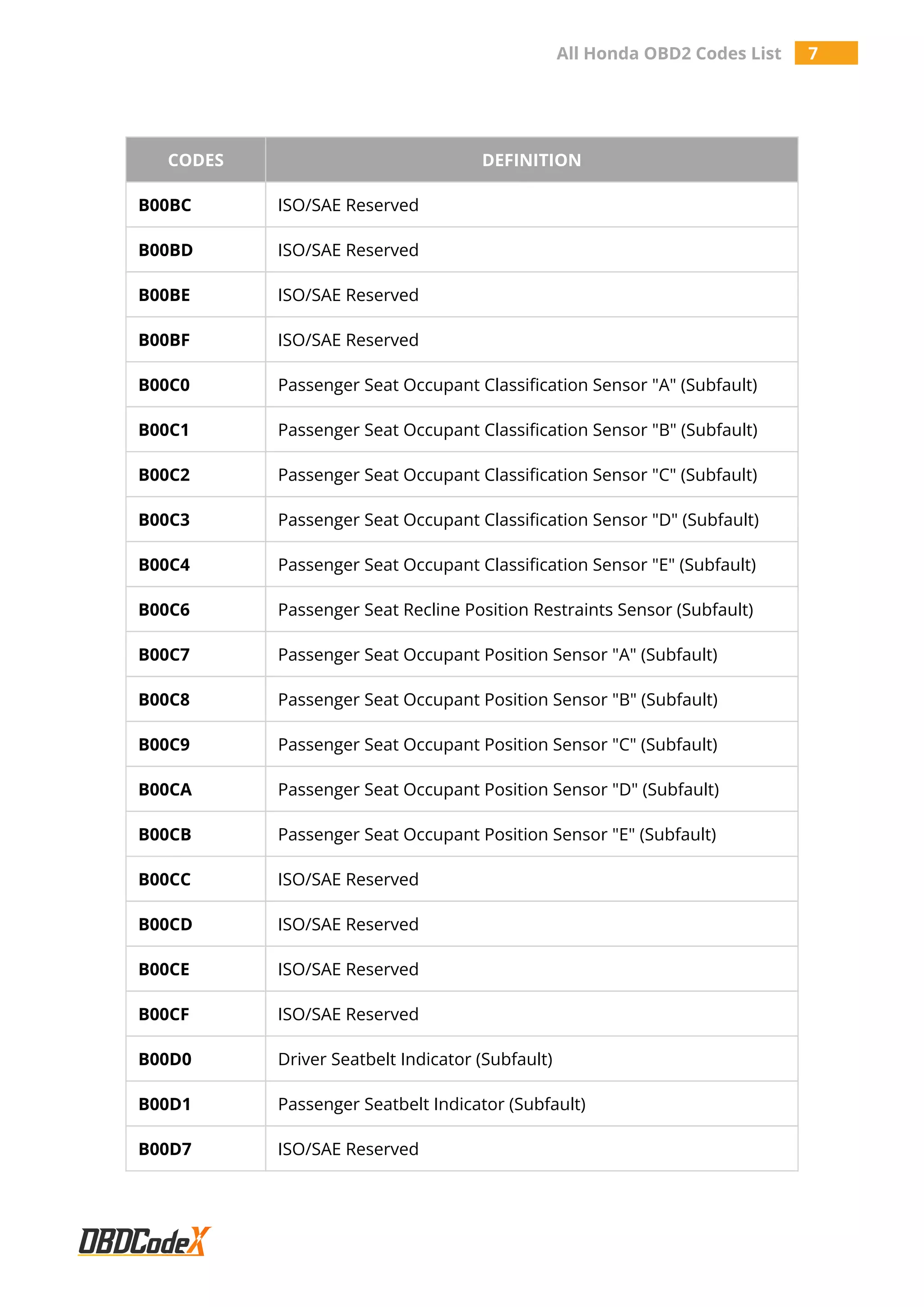 All Honda OBD2 Codes List 7
CODES DEFINITION
B00BC ISO/SAE Reserved
B00BD ISO/SAE Reserved
B00BE ISO/SAE Reserved
B00BF ISO/SAE Reserved
B00C0 Passenger Seat Occupant Classification Sensor "A" (Subfault)
B00C1 Passenger Seat Occupant Classification Sensor "B" (Subfault)
B00C2 Passenger Seat Occupant Classification Sensor "C" (Subfault)
B00C3 Passenger Seat Occupant Classification Sensor "D" (Subfault)
B00C4 Passenger Seat Occupant Classification Sensor "E" (Subfault)
B00C6 Passenger Seat Recline Position Restraints Sensor (Subfault)
B00C7 Passenger Seat Occupant Position Sensor "A" (Subfault)
B00C8 Passenger Seat Occupant Position Sensor "B" (Subfault)
B00C9 Passenger Seat Occupant Position Sensor "C" (Subfault)
B00CA Passenger Seat Occupant Position Sensor "D" (Subfault)
B00CB Passenger Seat Occupant Position Sensor "E" (Subfault)
B00CC ISO/SAE Reserved
B00CD ISO/SAE Reserved
B00CE ISO/SAE Reserved
B00CF ISO/SAE Reserved
B00D0 Driver Seatbelt Indicator (Subfault)
B00D1 Passenger Seatbelt Indicator (Subfault)
B00D7 ISO/SAE Reserved
 
