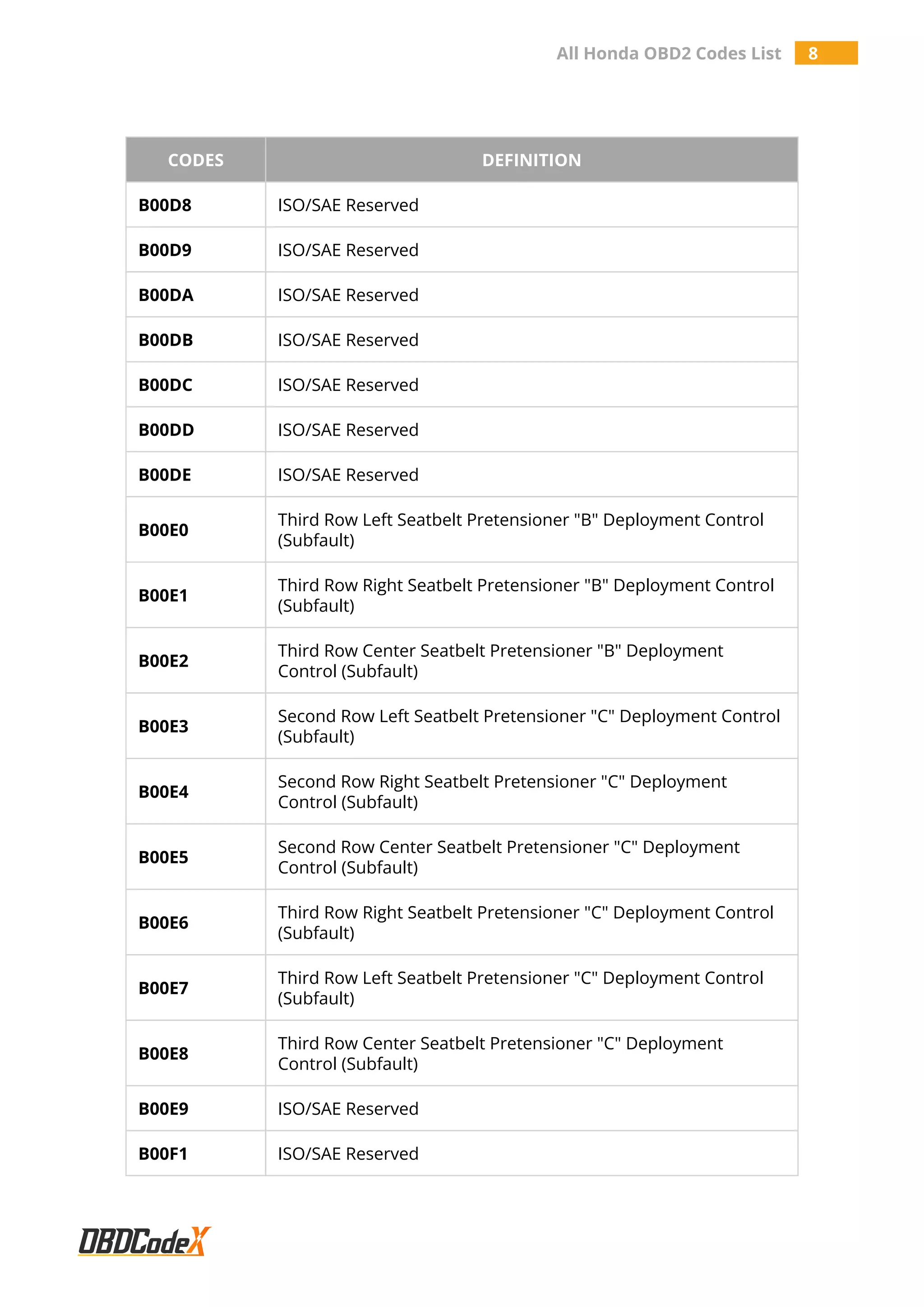 All Honda OBD2 Codes List 8
CODES DEFINITION
B00D8 ISO/SAE Reserved
B00D9 ISO/SAE Reserved
B00DA ISO/SAE Reserved
B00DB ISO/SAE Reserved
B00DC ISO/SAE Reserved
B00DD ISO/SAE Reserved
B00DE ISO/SAE Reserved
B00E0
Third Row Left Seatbelt Pretensioner "B" Deployment Control
(Subfault)
B00E1
Third Row Right Seatbelt Pretensioner "B" Deployment Control
(Subfault)
B00E2
Third Row Center Seatbelt Pretensioner "B" Deployment
Control (Subfault)
B00E3
Second Row Left Seatbelt Pretensioner "C" Deployment Control
(Subfault)
B00E4
Second Row Right Seatbelt Pretensioner "C" Deployment
Control (Subfault)
B00E5
Second Row Center Seatbelt Pretensioner "C" Deployment
Control (Subfault)
B00E6
Third Row Right Seatbelt Pretensioner "C" Deployment Control
(Subfault)
B00E7
Third Row Left Seatbelt Pretensioner "C" Deployment Control
(Subfault)
B00E8
Third Row Center Seatbelt Pretensioner "C" Deployment
Control (Subfault)
B00E9 ISO/SAE Reserved
B00F1 ISO/SAE Reserved
 