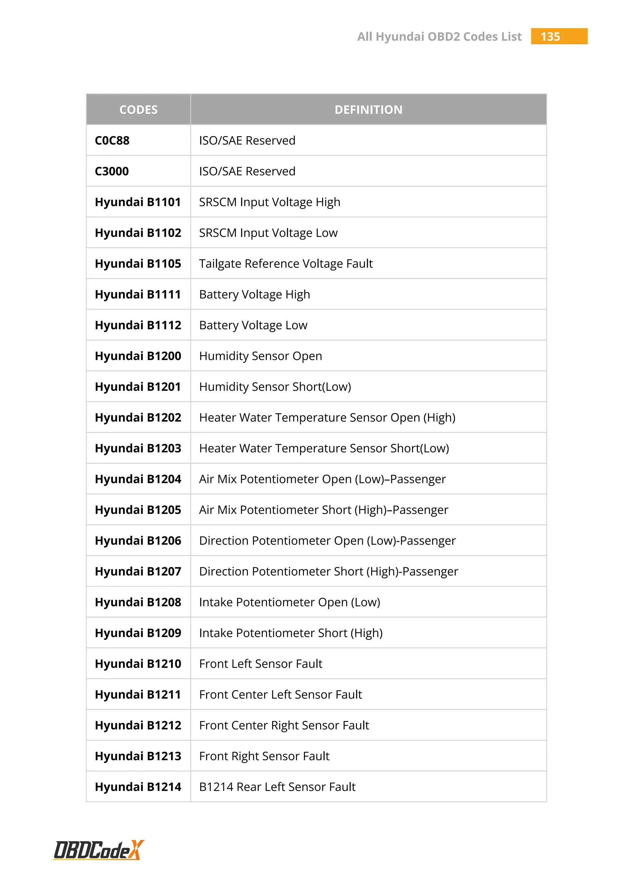 All Hyundai OBD2 Codes List 135
CODES DEFINITION
C0C88 ISO/SAE Reserved
C3000 ISO/SAE Reserved
Hyundai B1101 SRSCM Input Voltage High
Hyundai B1102 SRSCM Input Voltage Low
Hyundai B1105 Tailgate Reference Voltage Fault
Hyundai B1111 Battery Voltage High
Hyundai B1112 Battery Voltage Low
Hyundai B1200 Humidity Sensor Open
Hyundai B1201 Humidity Sensor Short(Low)
Hyundai B1202 Heater Water Temperature Sensor Open (High)
Hyundai B1203 Heater Water Temperature Sensor Short(Low)
Hyundai B1204 Air Mix Potentiometer Open (Low)–Passenger
Hyundai B1205 Air Mix Potentiometer Short (High)–Passenger
Hyundai B1206 Direction Potentiometer Open (Low)-Passenger
Hyundai B1207 Direction Potentiometer Short (High)-Passenger
Hyundai B1208 Intake Potentiometer Open (Low)
Hyundai B1209 Intake Potentiometer Short (High)
Hyundai B1210 Front Left Sensor Fault
Hyundai B1211 Front Center Left Sensor Fault
Hyundai B1212 Front Center Right Sensor Fault
Hyundai B1213 Front Right Sensor Fault
Hyundai B1214 B1214 Rear Left Sensor Fault
 