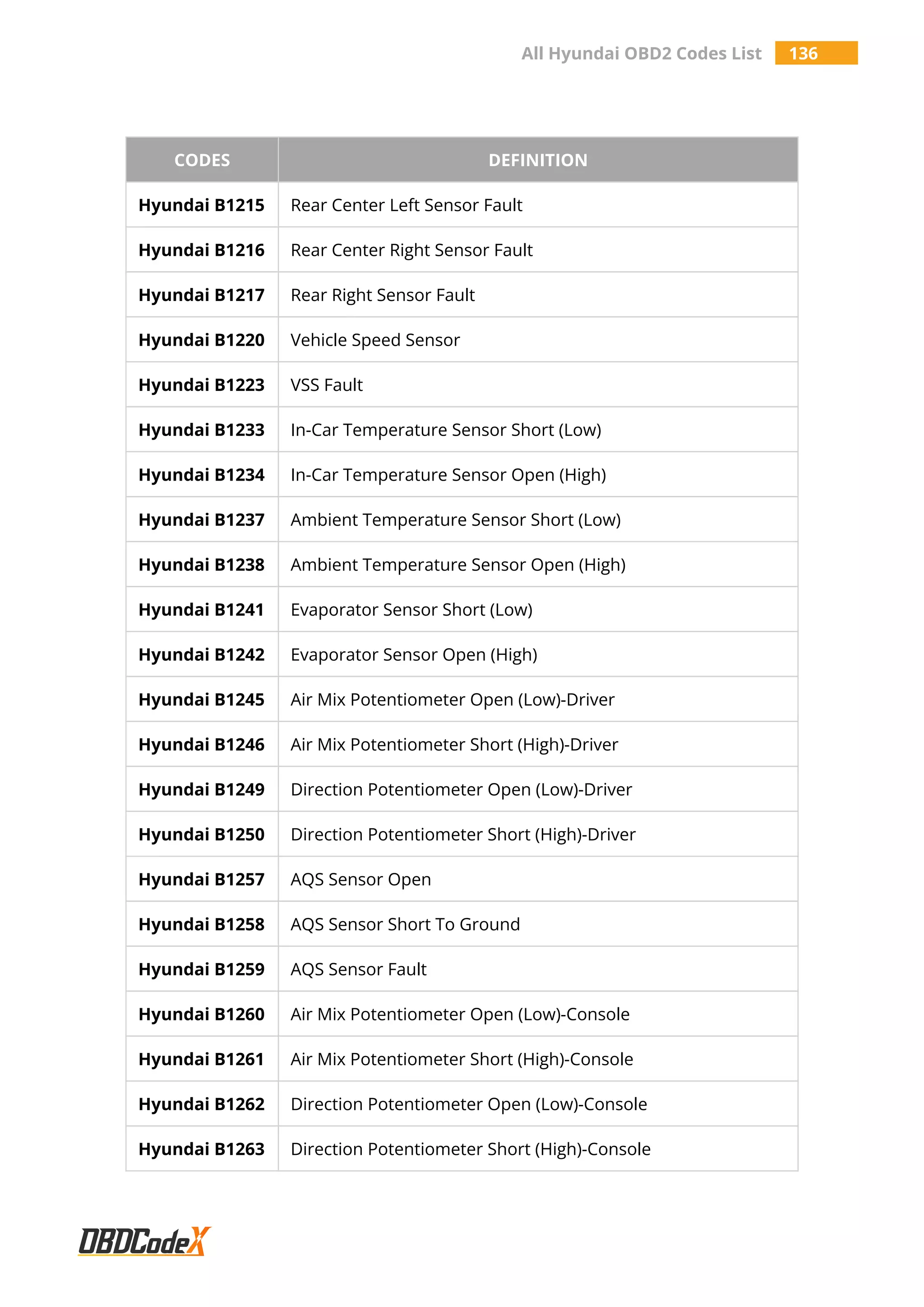 All Hyundai OBD2 Codes List 136
CODES DEFINITION
Hyundai B1215 Rear Center Left Sensor Fault
Hyundai B1216 Rear Center Right Sensor Fault
Hyundai B1217 Rear Right Sensor Fault
Hyundai B1220 Vehicle Speed Sensor
Hyundai B1223 VSS Fault
Hyundai B1233 In-Car Temperature Sensor Short (Low)
Hyundai B1234 In-Car Temperature Sensor Open (High)
Hyundai B1237 Ambient Temperature Sensor Short (Low)
Hyundai B1238 Ambient Temperature Sensor Open (High)
Hyundai B1241 Evaporator Sensor Short (Low)
Hyundai B1242 Evaporator Sensor Open (High)
Hyundai B1245 Air Mix Potentiometer Open (Low)-Driver
Hyundai B1246 Air Mix Potentiometer Short (High)-Driver
Hyundai B1249 Direction Potentiometer Open (Low)-Driver
Hyundai B1250 Direction Potentiometer Short (High)-Driver
Hyundai B1257 AQS Sensor Open
Hyundai B1258 AQS Sensor Short To Ground
Hyundai B1259 AQS Sensor Fault
Hyundai B1260 Air Mix Potentiometer Open (Low)-Console
Hyundai B1261 Air Mix Potentiometer Short (High)-Console
Hyundai B1262 Direction Potentiometer Open (Low)-Console
Hyundai B1263 Direction Potentiometer Short (High)-Console
 