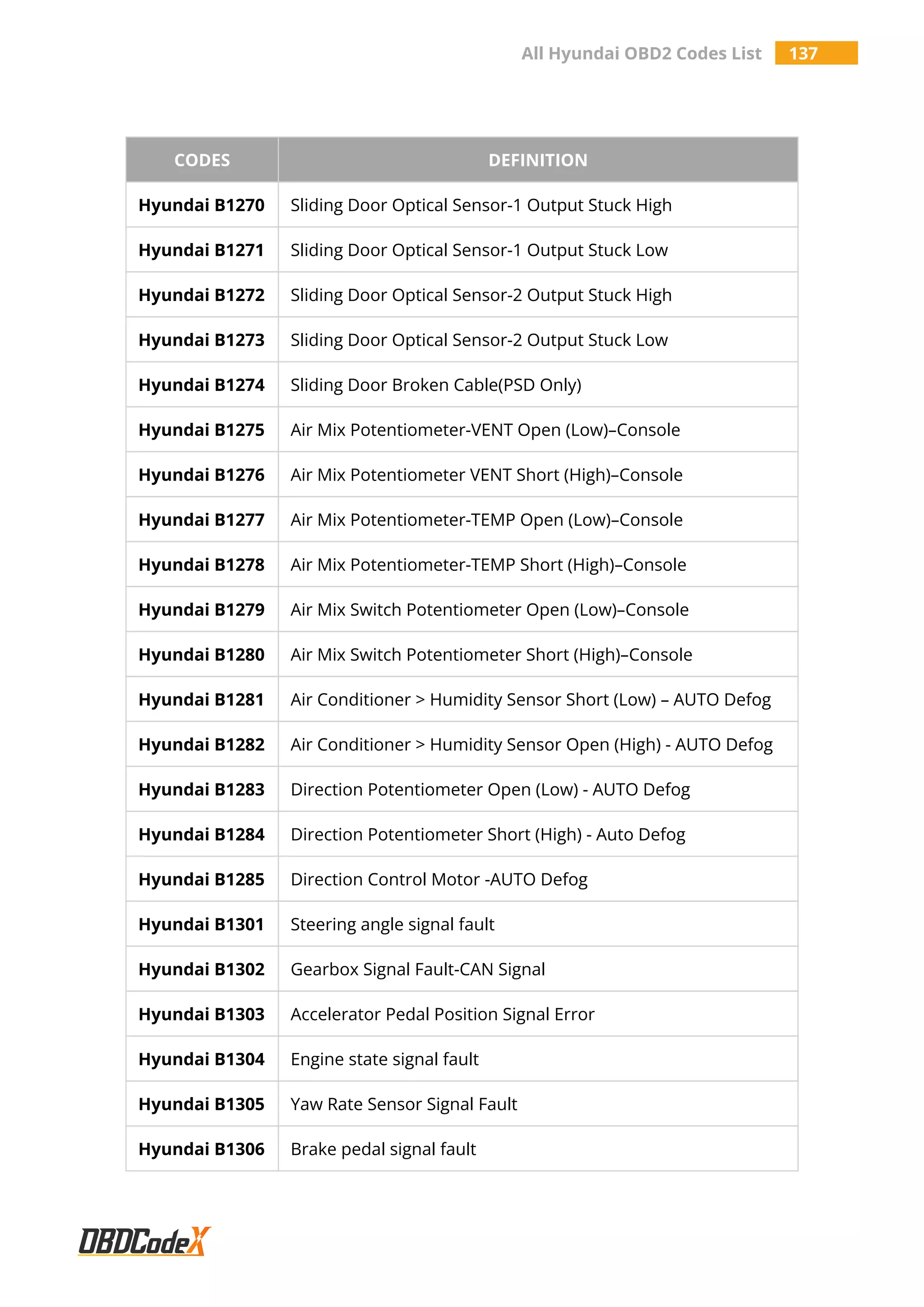 All Hyundai OBD2 Codes List 137
CODES DEFINITION
Hyundai B1270 Sliding Door Optical Sensor-1 Output Stuck High
Hyundai B1271 Sliding Door Optical Sensor-1 Output Stuck Low
Hyundai B1272 Sliding Door Optical Sensor-2 Output Stuck High
Hyundai B1273 Sliding Door Optical Sensor-2 Output Stuck Low
Hyundai B1274 Sliding Door Broken Cable(PSD Only)
Hyundai B1275 Air Mix Potentiometer-VENT Open (Low)–Console
Hyundai B1276 Air Mix Potentiometer VENT Short (High)–Console
Hyundai B1277 Air Mix Potentiometer-TEMP Open (Low)–Console
Hyundai B1278 Air Mix Potentiometer-TEMP Short (High)–Console
Hyundai B1279 Air Mix Switch Potentiometer Open (Low)–Console
Hyundai B1280 Air Mix Switch Potentiometer Short (High)–Console
Hyundai B1281 Air Conditioner > Humidity Sensor Short (Low) – AUTO Defog
Hyundai B1282 Air Conditioner > Humidity Sensor Open (High) - AUTO Defog
Hyundai B1283 Direction Potentiometer Open (Low) - AUTO Defog
Hyundai B1284 Direction Potentiometer Short (High) - Auto Defog
Hyundai B1285 Direction Control Motor -AUTO Defog
Hyundai B1301 Steering angle signal fault
Hyundai B1302 Gearbox Signal Fault-CAN Signal
Hyundai B1303 Accelerator Pedal Position Signal Error
Hyundai B1304 Engine state signal fault
Hyundai B1305 Yaw Rate Sensor Signal Fault
Hyundai B1306 Brake pedal signal fault
 