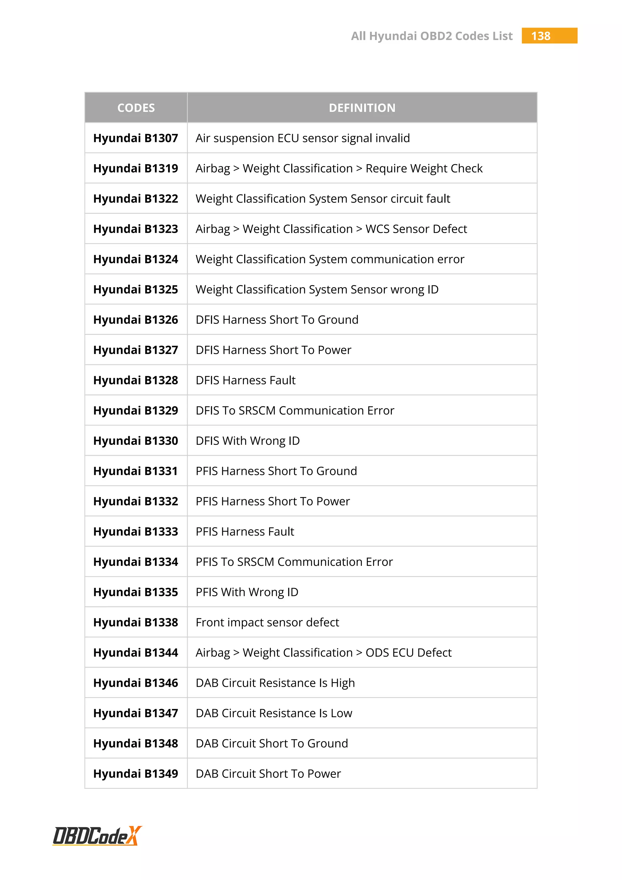 All Hyundai OBD2 Codes List 138
CODES DEFINITION
Hyundai B1307 Air suspension ECU sensor signal invalid
Hyundai B1319 Airbag > Weight Classification > Require Weight Check
Hyundai B1322 Weight Classification System Sensor circuit fault
Hyundai B1323 Airbag > Weight Classification > WCS Sensor Defect
Hyundai B1324 Weight Classification System communication error
Hyundai B1325 Weight Classification System Sensor wrong ID
Hyundai B1326 DFIS Harness Short To Ground
Hyundai B1327 DFIS Harness Short To Power
Hyundai B1328 DFIS Harness Fault
Hyundai B1329 DFIS To SRSCM Communication Error
Hyundai B1330 DFIS With Wrong ID
Hyundai B1331 PFIS Harness Short To Ground
Hyundai B1332 PFIS Harness Short To Power
Hyundai B1333 PFIS Harness Fault
Hyundai B1334 PFIS To SRSCM Communication Error
Hyundai B1335 PFIS With Wrong ID
Hyundai B1338 Front impact sensor defect
Hyundai B1344 Airbag > Weight Classification > ODS ECU Defect
Hyundai B1346 DAB Circuit Resistance Is High
Hyundai B1347 DAB Circuit Resistance Is Low
Hyundai B1348 DAB Circuit Short To Ground
Hyundai B1349 DAB Circuit Short To Power
 