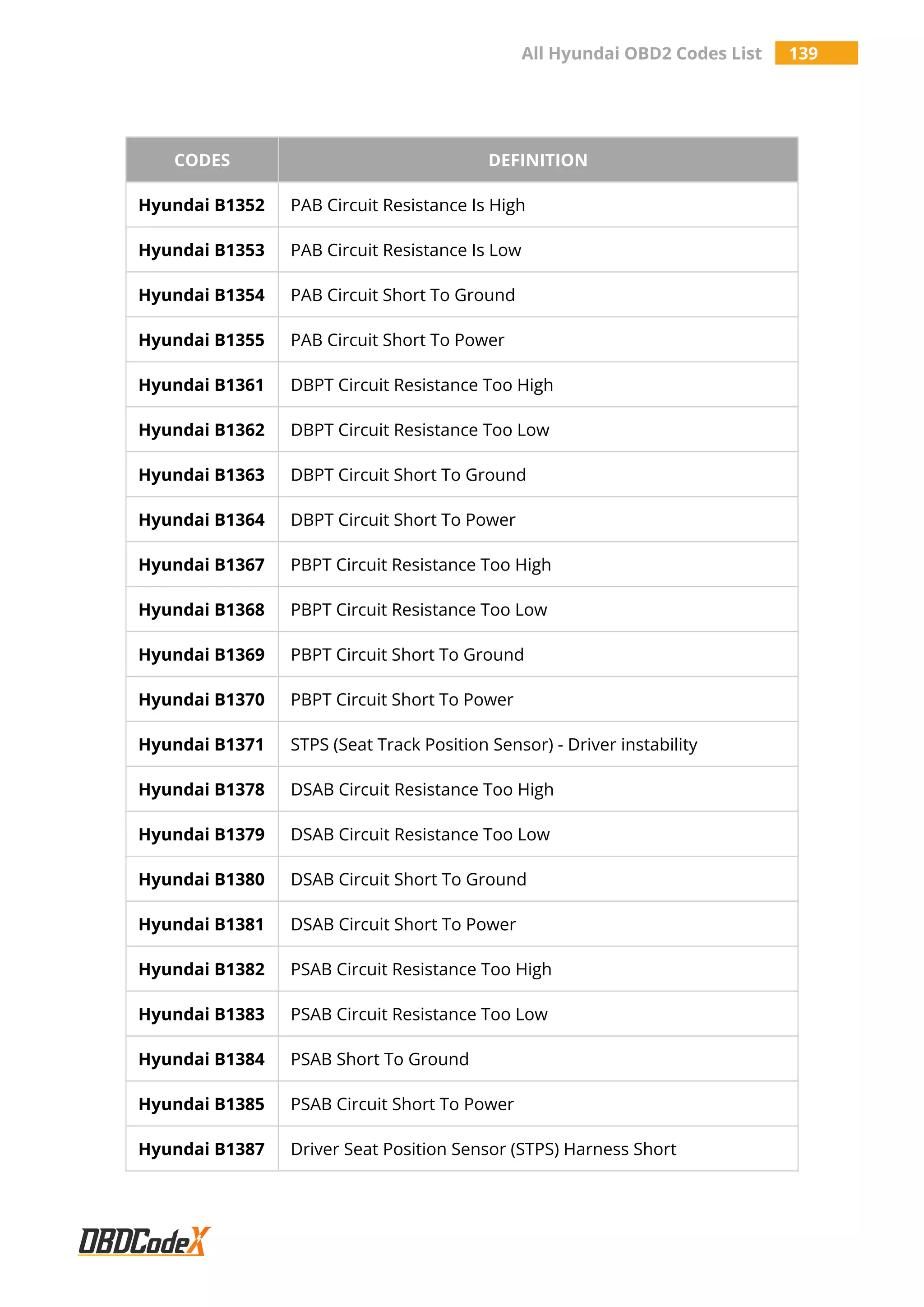 All Hyundai OBD2 Codes List 139
CODES DEFINITION
Hyundai B1352 PAB Circuit Resistance Is High
Hyundai B1353 PAB Circuit Resistance Is Low
Hyundai B1354 PAB Circuit Short To Ground
Hyundai B1355 PAB Circuit Short To Power
Hyundai B1361 DBPT Circuit Resistance Too High
Hyundai B1362 DBPT Circuit Resistance Too Low
Hyundai B1363 DBPT Circuit Short To Ground
Hyundai B1364 DBPT Circuit Short To Power
Hyundai B1367 PBPT Circuit Resistance Too High
Hyundai B1368 PBPT Circuit Resistance Too Low
Hyundai B1369 PBPT Circuit Short To Ground
Hyundai B1370 PBPT Circuit Short To Power
Hyundai B1371 STPS (Seat Track Position Sensor) - Driver instability
Hyundai B1378 DSAB Circuit Resistance Too High
Hyundai B1379 DSAB Circuit Resistance Too Low
Hyundai B1380 DSAB Circuit Short To Ground
Hyundai B1381 DSAB Circuit Short To Power
Hyundai B1382 PSAB Circuit Resistance Too High
Hyundai B1383 PSAB Circuit Resistance Too Low
Hyundai B1384 PSAB Short To Ground
Hyundai B1385 PSAB Circuit Short To Power
Hyundai B1387 Driver Seat Position Sensor (STPS) Harness Short
 