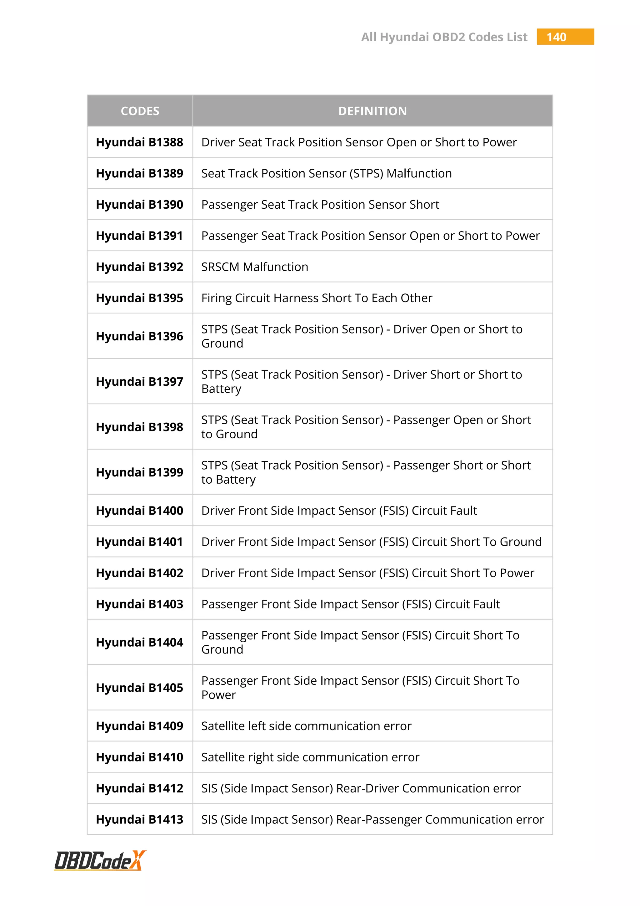 All Hyundai OBD2 Codes List 140
CODES DEFINITION
Hyundai B1388 Driver Seat Track Position Sensor Open or Short to Power
Hyundai B1389 Seat Track Position Sensor (STPS) Malfunction
Hyundai B1390 Passenger Seat Track Position Sensor Short
Hyundai B1391 Passenger Seat Track Position Sensor Open or Short to Power
Hyundai B1392 SRSCM Malfunction
Hyundai B1395 Firing Circuit Harness Short To Each Other
Hyundai B1396
STPS (Seat Track Position Sensor) - Driver Open or Short to
Ground
Hyundai B1397
STPS (Seat Track Position Sensor) - Driver Short or Short to
Battery
Hyundai B1398
STPS (Seat Track Position Sensor) - Passenger Open or Short
to Ground
Hyundai B1399
STPS (Seat Track Position Sensor) - Passenger Short or Short
to Battery
Hyundai B1400 Driver Front Side Impact Sensor (FSIS) Circuit Fault
Hyundai B1401 Driver Front Side Impact Sensor (FSIS) Circuit Short To Ground
Hyundai B1402 Driver Front Side Impact Sensor (FSIS) Circuit Short To Power
Hyundai B1403 Passenger Front Side Impact Sensor (FSIS) Circuit Fault
Hyundai B1404
Passenger Front Side Impact Sensor (FSIS) Circuit Short To
Ground
Hyundai B1405
Passenger Front Side Impact Sensor (FSIS) Circuit Short To
Power
Hyundai B1409 Satellite left side communication error
Hyundai B1410 Satellite right side communication error
Hyundai B1412 SIS (Side Impact Sensor) Rear-Driver Communication error
Hyundai B1413 SIS (Side Impact Sensor) Rear-Passenger Communication error
 