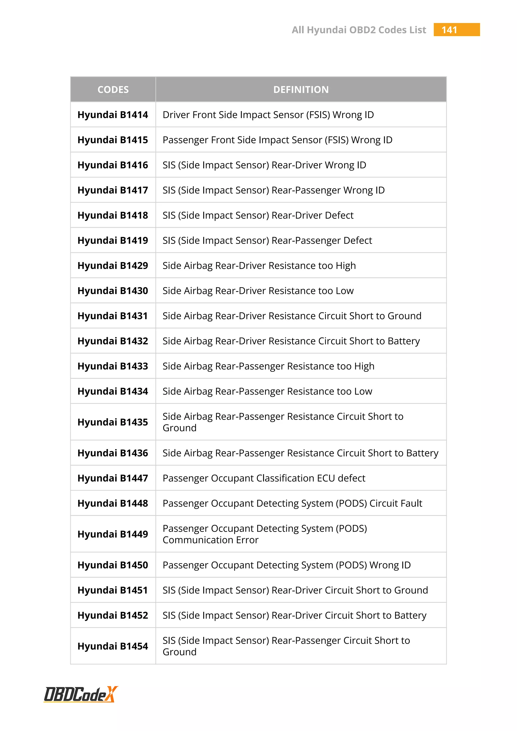 All Hyundai OBD2 Codes List 141
CODES DEFINITION
Hyundai B1414 Driver Front Side Impact Sensor (FSIS) Wrong ID
Hyundai B1415 Passenger Front Side Impact Sensor (FSIS) Wrong ID
Hyundai B1416 SIS (Side Impact Sensor) Rear-Driver Wrong ID
Hyundai B1417 SIS (Side Impact Sensor) Rear-Passenger Wrong ID
Hyundai B1418 SIS (Side Impact Sensor) Rear-Driver Defect
Hyundai B1419 SIS (Side Impact Sensor) Rear-Passenger Defect
Hyundai B1429 Side Airbag Rear-Driver Resistance too High
Hyundai B1430 Side Airbag Rear-Driver Resistance too Low
Hyundai B1431 Side Airbag Rear-Driver Resistance Circuit Short to Ground
Hyundai B1432 Side Airbag Rear-Driver Resistance Circuit Short to Battery
Hyundai B1433 Side Airbag Rear-Passenger Resistance too High
Hyundai B1434 Side Airbag Rear-Passenger Resistance too Low
Hyundai B1435
Side Airbag Rear-Passenger Resistance Circuit Short to
Ground
Hyundai B1436 Side Airbag Rear-Passenger Resistance Circuit Short to Battery
Hyundai B1447 Passenger Occupant Classification ECU defect
Hyundai B1448 Passenger Occupant Detecting System (PODS) Circuit Fault
Hyundai B1449
Passenger Occupant Detecting System (PODS)
Communication Error
Hyundai B1450 Passenger Occupant Detecting System (PODS) Wrong ID
Hyundai B1451 SIS (Side Impact Sensor) Rear-Driver Circuit Short to Ground
Hyundai B1452 SIS (Side Impact Sensor) Rear-Driver Circuit Short to Battery
Hyundai B1454
SIS (Side Impact Sensor) Rear-Passenger Circuit Short to
Ground
 