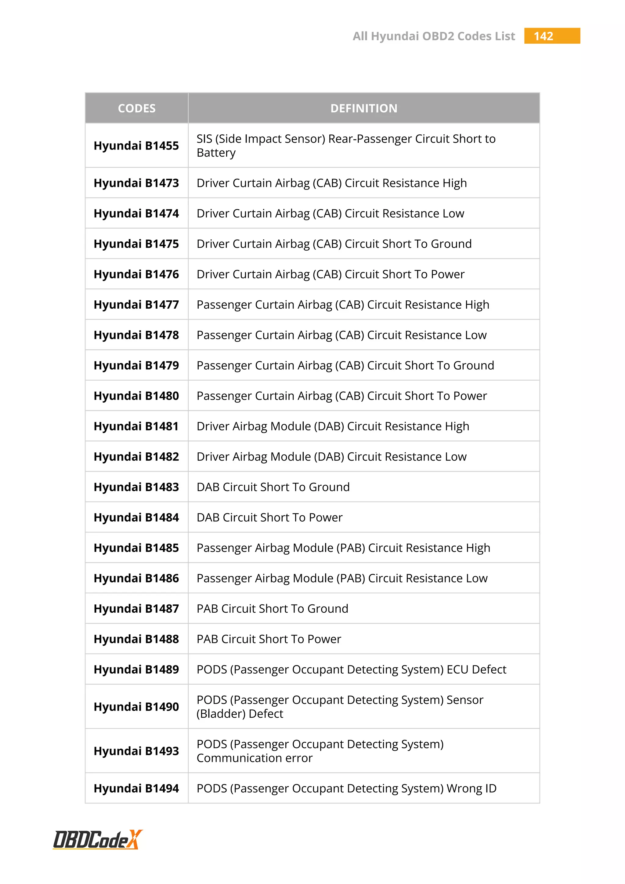 All Hyundai OBD2 Codes List 142
CODES DEFINITION
Hyundai B1455
SIS (Side Impact Sensor) Rear-Passenger Circuit Short to
Battery
Hyundai B1473 Driver Curtain Airbag (CAB) Circuit Resistance High
Hyundai B1474 Driver Curtain Airbag (CAB) Circuit Resistance Low
Hyundai B1475 Driver Curtain Airbag (CAB) Circuit Short To Ground
Hyundai B1476 Driver Curtain Airbag (CAB) Circuit Short To Power
Hyundai B1477 Passenger Curtain Airbag (CAB) Circuit Resistance High
Hyundai B1478 Passenger Curtain Airbag (CAB) Circuit Resistance Low
Hyundai B1479 Passenger Curtain Airbag (CAB) Circuit Short To Ground
Hyundai B1480 Passenger Curtain Airbag (CAB) Circuit Short To Power
Hyundai B1481 Driver Airbag Module (DAB) Circuit Resistance High
Hyundai B1482 Driver Airbag Module (DAB) Circuit Resistance Low
Hyundai B1483 DAB Circuit Short To Ground
Hyundai B1484 DAB Circuit Short To Power
Hyundai B1485 Passenger Airbag Module (PAB) Circuit Resistance High
Hyundai B1486 Passenger Airbag Module (PAB) Circuit Resistance Low
Hyundai B1487 PAB Circuit Short To Ground
Hyundai B1488 PAB Circuit Short To Power
Hyundai B1489 PODS (Passenger Occupant Detecting System) ECU Defect
Hyundai B1490
PODS (Passenger Occupant Detecting System) Sensor
(Bladder) Defect
Hyundai B1493
PODS (Passenger Occupant Detecting System)
Communication error
Hyundai B1494 PODS (Passenger Occupant Detecting System) Wrong ID
 