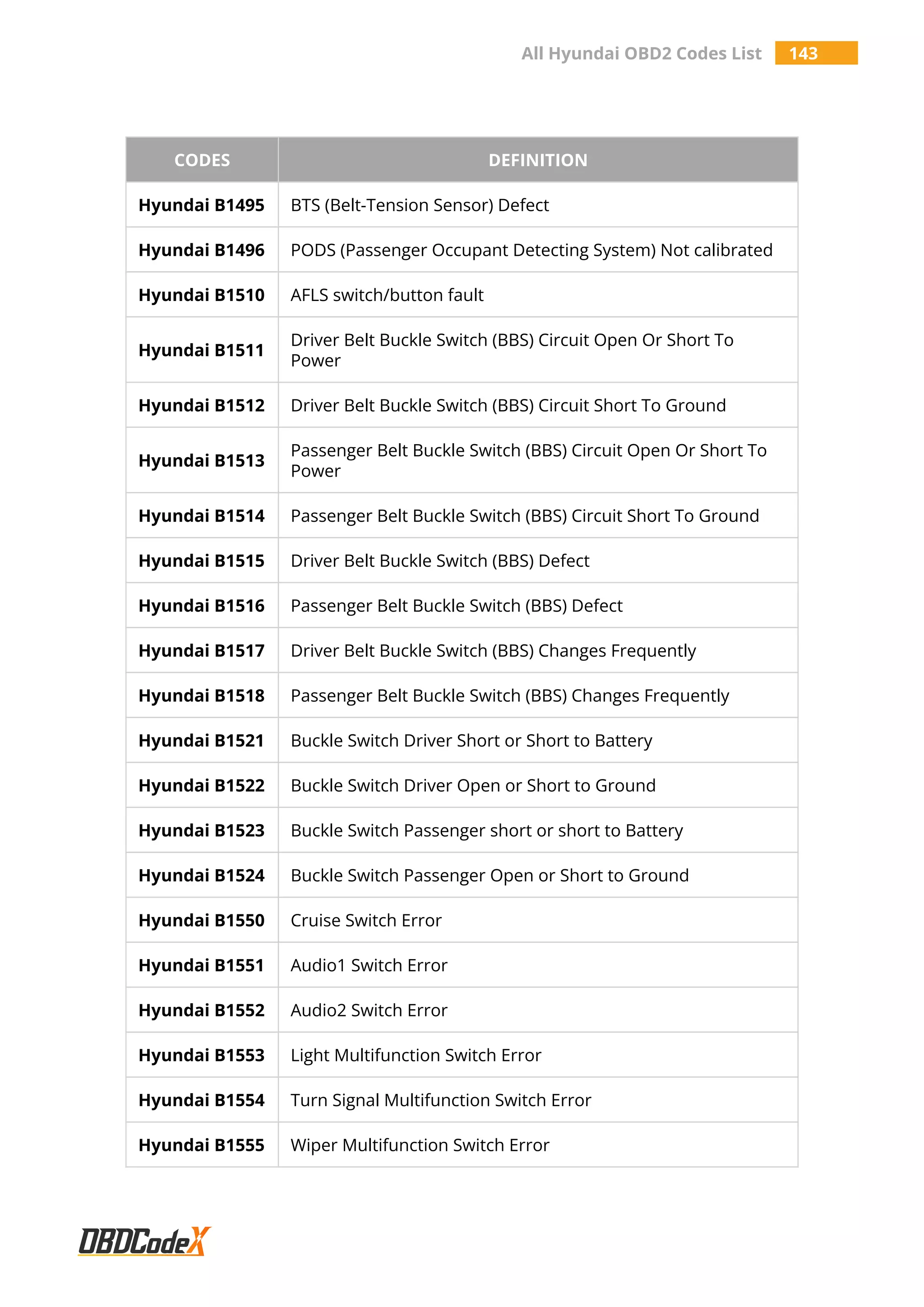 All Hyundai OBD2 Codes List 143
CODES DEFINITION
Hyundai B1495 BTS (Belt-Tension Sensor) Defect
Hyundai B1496 PODS (Passenger Occupant Detecting System) Not calibrated
Hyundai B1510 AFLS switch/button fault
Hyundai B1511
Driver Belt Buckle Switch (BBS) Circuit Open Or Short To
Power
Hyundai B1512 Driver Belt Buckle Switch (BBS) Circuit Short To Ground
Hyundai B1513
Passenger Belt Buckle Switch (BBS) Circuit Open Or Short To
Power
Hyundai B1514 Passenger Belt Buckle Switch (BBS) Circuit Short To Ground
Hyundai B1515 Driver Belt Buckle Switch (BBS) Defect
Hyundai B1516 Passenger Belt Buckle Switch (BBS) Defect
Hyundai B1517 Driver Belt Buckle Switch (BBS) Changes Frequently
Hyundai B1518 Passenger Belt Buckle Switch (BBS) Changes Frequently
Hyundai B1521 Buckle Switch Driver Short or Short to Battery
Hyundai B1522 Buckle Switch Driver Open or Short to Ground
Hyundai B1523 Buckle Switch Passenger short or short to Battery
Hyundai B1524 Buckle Switch Passenger Open or Short to Ground
Hyundai B1550 Cruise Switch Error
Hyundai B1551 Audio1 Switch Error
Hyundai B1552 Audio2 Switch Error
Hyundai B1553 Light Multifunction Switch Error
Hyundai B1554 Turn Signal Multifunction Switch Error
Hyundai B1555 Wiper Multifunction Switch Error
 