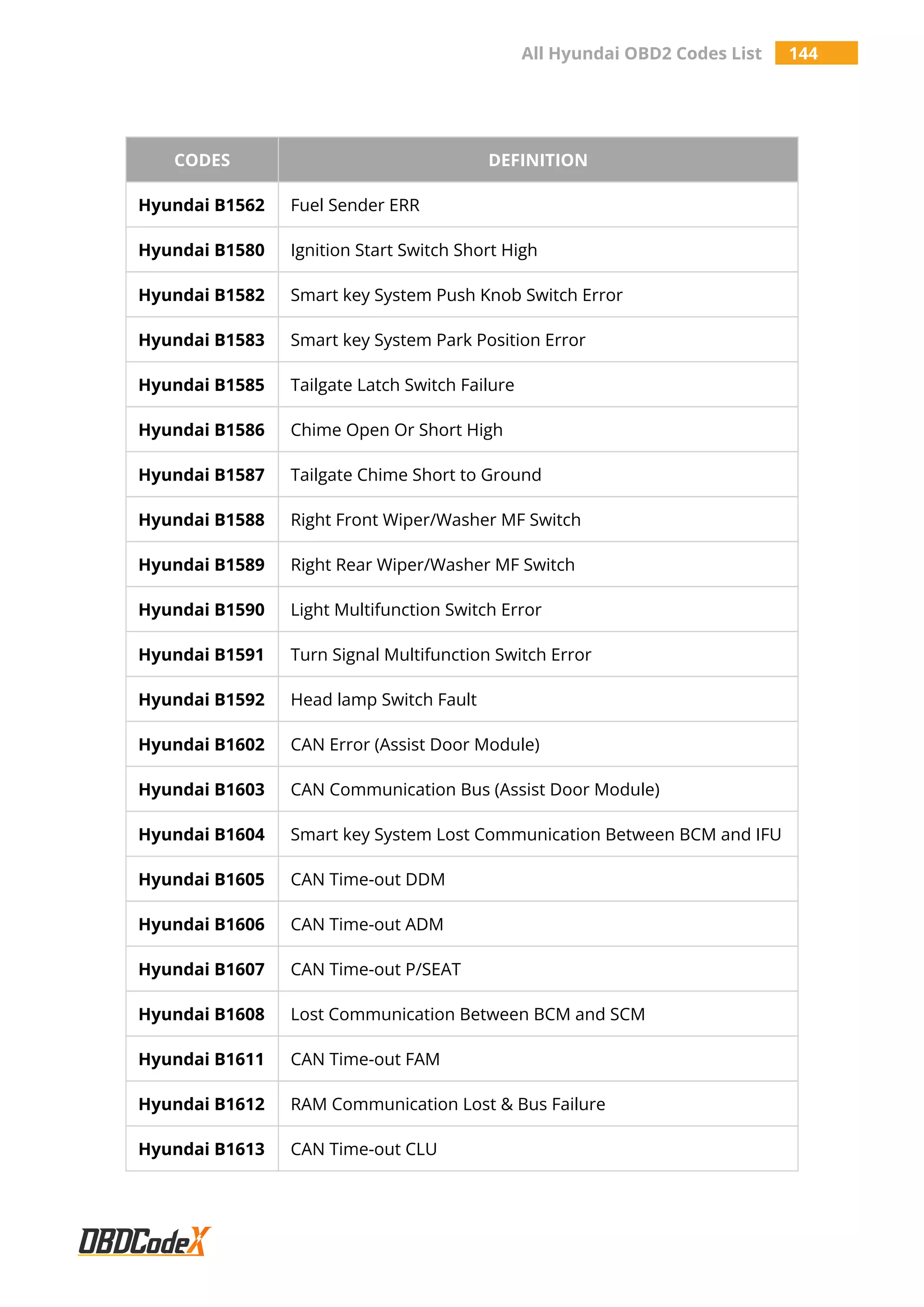 All Hyundai OBD2 Codes List 144
CODES DEFINITION
Hyundai B1562 Fuel Sender ERR
Hyundai B1580 Ignition Start Switch Short High
Hyundai B1582 Smart key System Push Knob Switch Error
Hyundai B1583 Smart key System Park Position Error
Hyundai B1585 Tailgate Latch Switch Failure
Hyundai B1586 Chime Open Or Short High
Hyundai B1587 Tailgate Chime Short to Ground
Hyundai B1588 Right Front Wiper/Washer MF Switch
Hyundai B1589 Right Rear Wiper/Washer MF Switch
Hyundai B1590 Light Multifunction Switch Error
Hyundai B1591 Turn Signal Multifunction Switch Error
Hyundai B1592 Head lamp Switch Fault
Hyundai B1602 CAN Error (Assist Door Module)
Hyundai B1603 CAN Communication Bus (Assist Door Module)
Hyundai B1604 Smart key System Lost Communication Between BCM and IFU
Hyundai B1605 CAN Time-out DDM
Hyundai B1606 CAN Time-out ADM
Hyundai B1607 CAN Time-out P/SEAT
Hyundai B1608 Lost Communication Between BCM and SCM
Hyundai B1611 CAN Time-out FAM
Hyundai B1612 RAM Communication Lost & Bus Failure
Hyundai B1613 CAN Time-out CLU
 