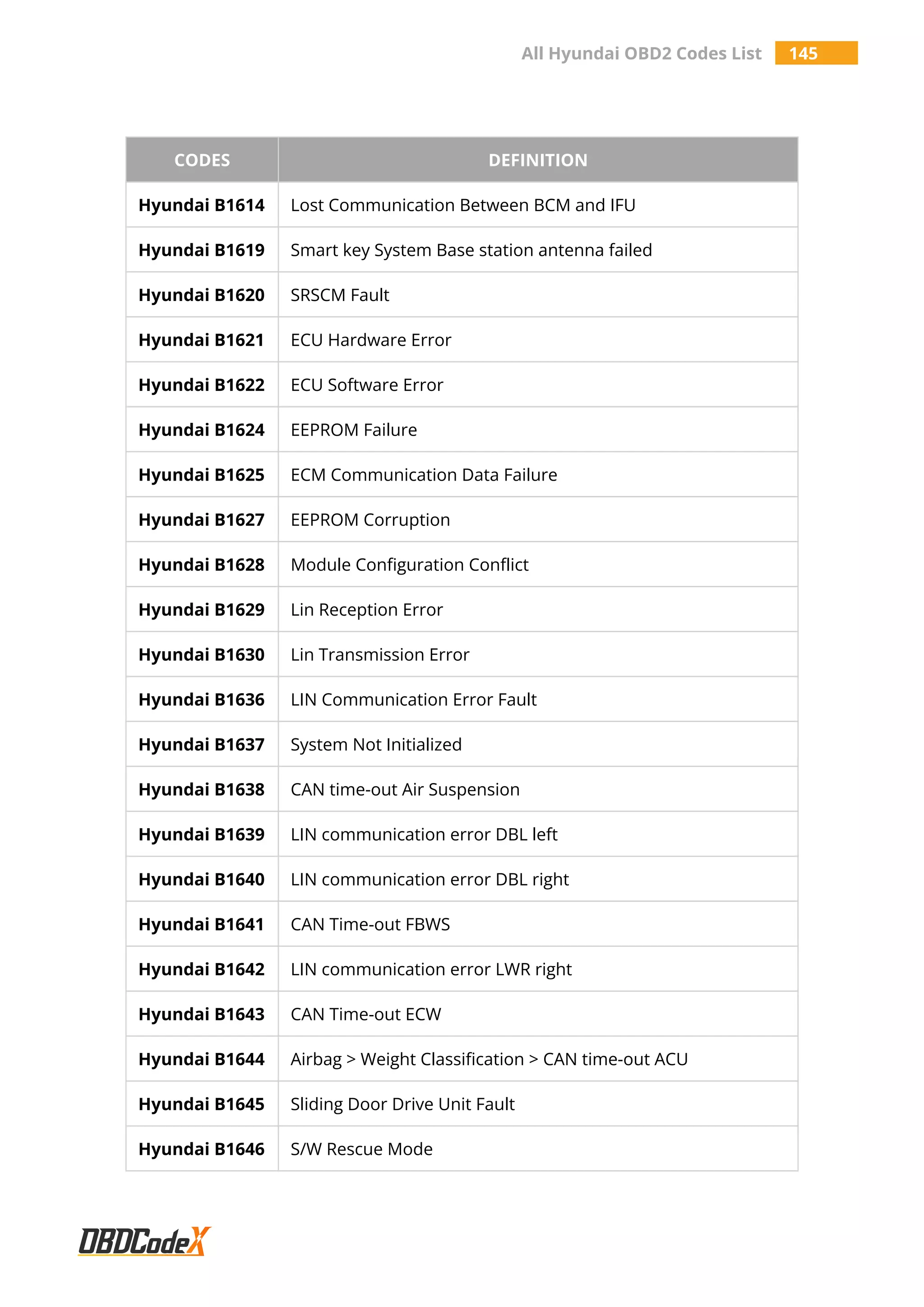 All Hyundai OBD2 Codes List 145
CODES DEFINITION
Hyundai B1614 Lost Communication Between BCM and IFU
Hyundai B1619 Smart key System Base station antenna failed
Hyundai B1620 SRSCM Fault
Hyundai B1621 ECU Hardware Error
Hyundai B1622 ECU Software Error
Hyundai B1624 EEPROM Failure
Hyundai B1625 ECM Communication Data Failure
Hyundai B1627 EEPROM Corruption
Hyundai B1628 Module Configuration Conflict
Hyundai B1629 Lin Reception Error
Hyundai B1630 Lin Transmission Error
Hyundai B1636 LIN Communication Error Fault
Hyundai B1637 System Not Initialized
Hyundai B1638 CAN time-out Air Suspension
Hyundai B1639 LIN communication error DBL left
Hyundai B1640 LIN communication error DBL right
Hyundai B1641 CAN Time-out FBWS
Hyundai B1642 LIN communication error LWR right
Hyundai B1643 CAN Time-out ECW
Hyundai B1644 Airbag > Weight Classification > CAN time-out ACU
Hyundai B1645 Sliding Door Drive Unit Fault
Hyundai B1646 S/W Rescue Mode
 