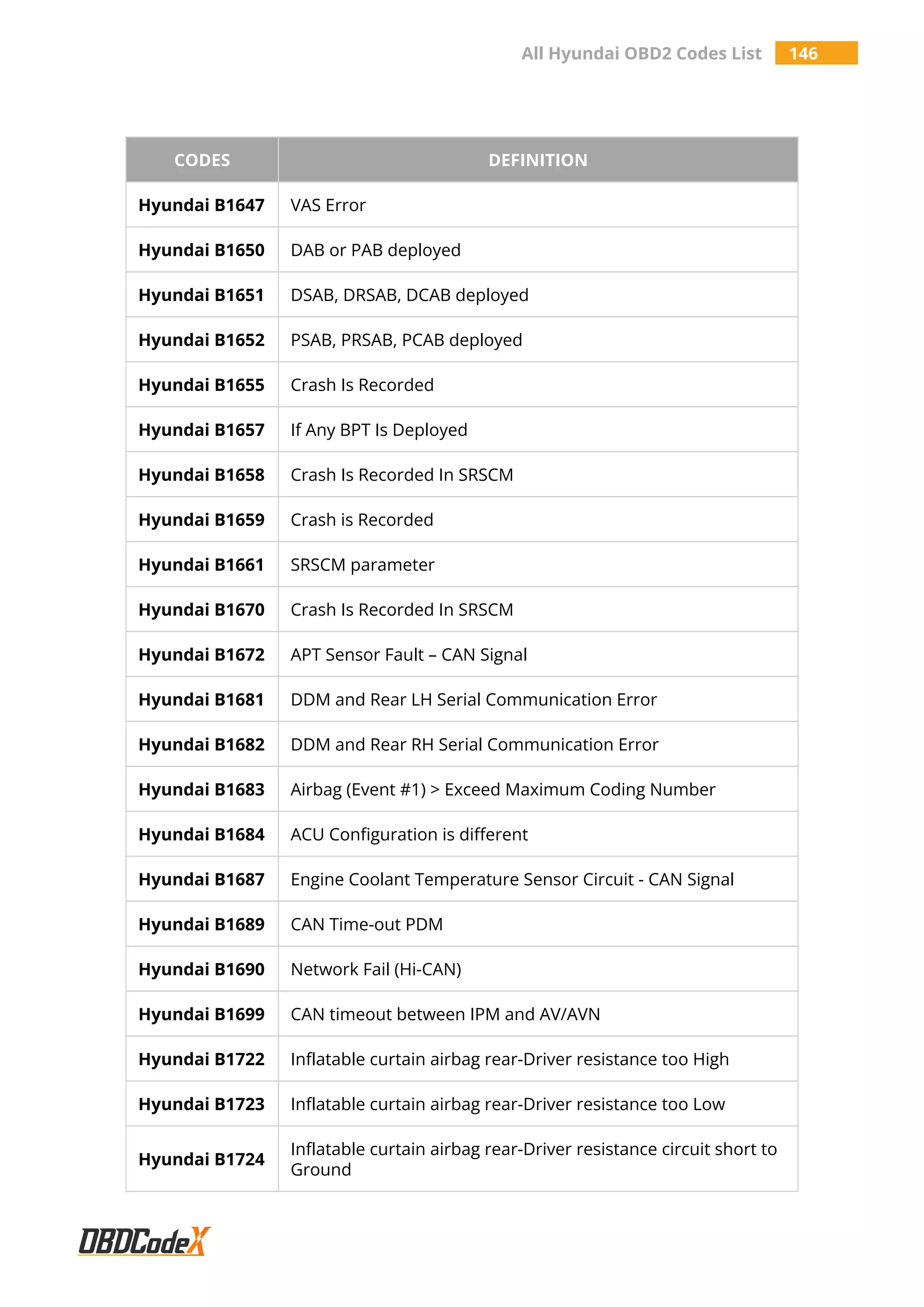 All Hyundai OBD2 Codes List 146
CODES DEFINITION
Hyundai B1647 VAS Error
Hyundai B1650 DAB or PAB deployed
Hyundai B1651 DSAB, DRSAB, DCAB deployed
Hyundai B1652 PSAB, PRSAB, PCAB deployed
Hyundai B1655 Crash Is Recorded
Hyundai B1657 If Any BPT Is Deployed
Hyundai B1658 Crash Is Recorded In SRSCM
Hyundai B1659 Crash is Recorded
Hyundai B1661 SRSCM parameter
Hyundai B1670 Crash Is Recorded In SRSCM
Hyundai B1672 APT Sensor Fault – CAN Signal
Hyundai B1681 DDM and Rear LH Serial Communication Error
Hyundai B1682 DDM and Rear RH Serial Communication Error
Hyundai B1683 Airbag (Event #1) > Exceed Maximum Coding Number
Hyundai B1684 ACU Configuration is different
Hyundai B1687 Engine Coolant Temperature Sensor Circuit - CAN Signal
Hyundai B1689 CAN Time-out PDM
Hyundai B1690 Network Fail (Hi-CAN)
Hyundai B1699 CAN timeout between IPM and AV/AVN
Hyundai B1722 Inflatable curtain airbag rear-Driver resistance too High
Hyundai B1723 Inflatable curtain airbag rear-Driver resistance too Low
Hyundai B1724
Inflatable curtain airbag rear-Driver resistance circuit short to
Ground
 