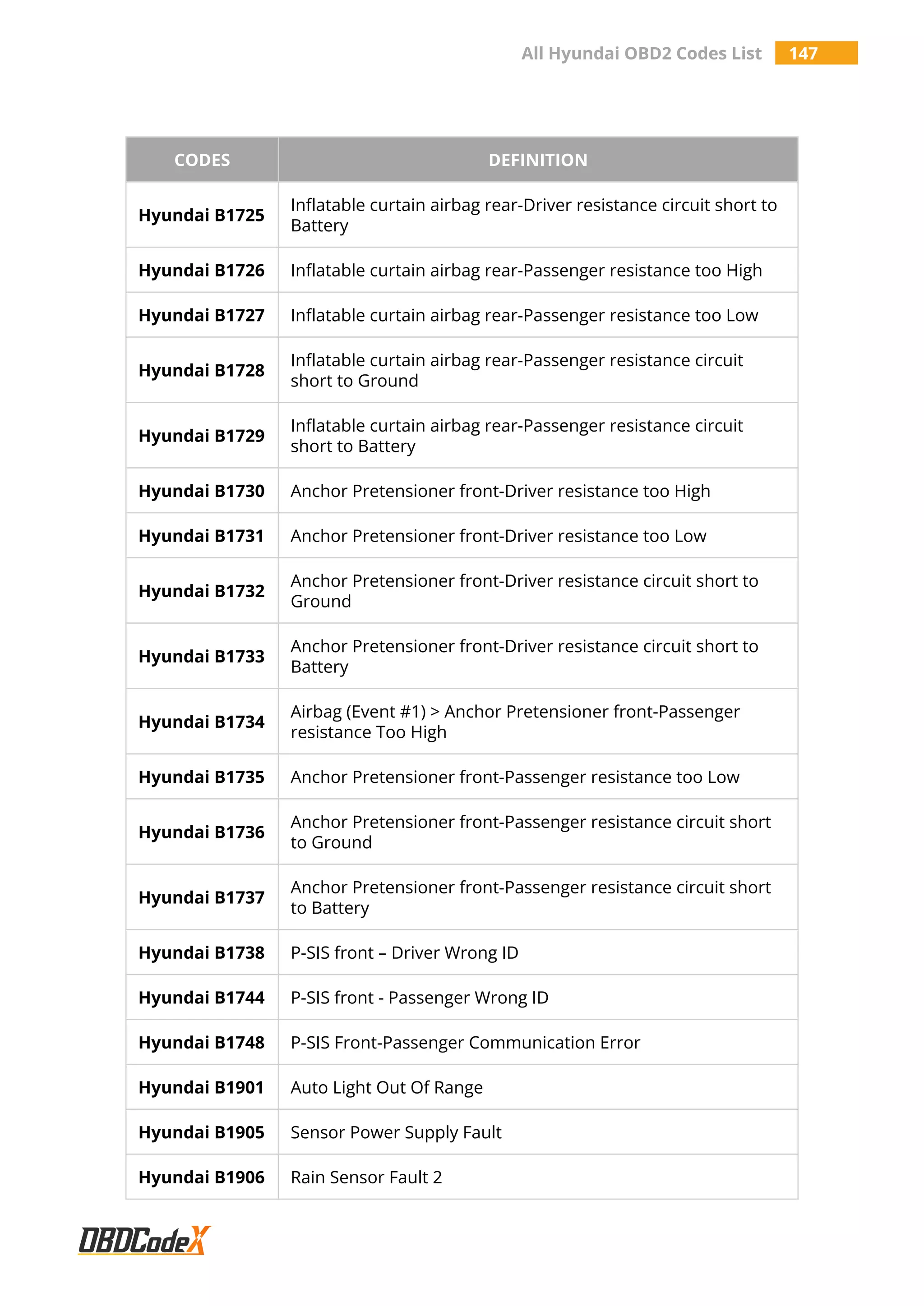 All Hyundai OBD2 Codes List 147
CODES DEFINITION
Hyundai B1725
Inflatable curtain airbag rear-Driver resistance circuit short to
Battery
Hyundai B1726 Inflatable curtain airbag rear-Passenger resistance too High
Hyundai B1727 Inflatable curtain airbag rear-Passenger resistance too Low
Hyundai B1728
Inflatable curtain airbag rear-Passenger resistance circuit
short to Ground
Hyundai B1729
Inflatable curtain airbag rear-Passenger resistance circuit
short to Battery
Hyundai B1730 Anchor Pretensioner front-Driver resistance too High
Hyundai B1731 Anchor Pretensioner front-Driver resistance too Low
Hyundai B1732
Anchor Pretensioner front-Driver resistance circuit short to
Ground
Hyundai B1733
Anchor Pretensioner front-Driver resistance circuit short to
Battery
Hyundai B1734
Airbag (Event #1) > Anchor Pretensioner front-Passenger
resistance Too High
Hyundai B1735 Anchor Pretensioner front-Passenger resistance too Low
Hyundai B1736
Anchor Pretensioner front-Passenger resistance circuit short
to Ground
Hyundai B1737
Anchor Pretensioner front-Passenger resistance circuit short
to Battery
Hyundai B1738 P-SIS front – Driver Wrong ID
Hyundai B1744 P-SIS front - Passenger Wrong ID
Hyundai B1748 P-SIS Front-Passenger Communication Error
Hyundai B1901 Auto Light Out Of Range
Hyundai B1905 Sensor Power Supply Fault
Hyundai B1906 Rain Sensor Fault 2
 