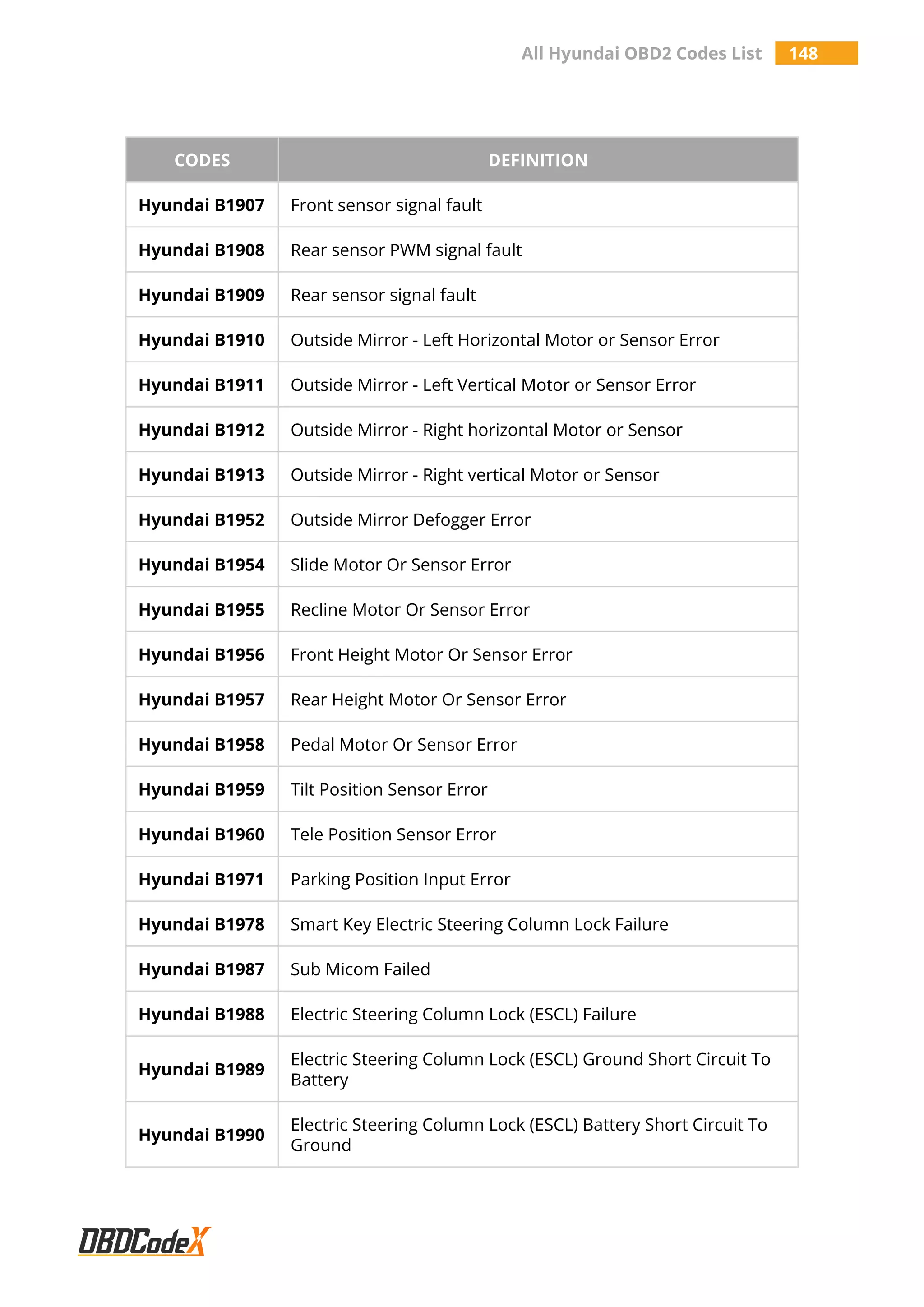 All Hyundai OBD2 Codes List 148
CODES DEFINITION
Hyundai B1907 Front sensor signal fault
Hyundai B1908 Rear sensor PWM signal fault
Hyundai B1909 Rear sensor signal fault
Hyundai B1910 Outside Mirror - Left Horizontal Motor or Sensor Error
Hyundai B1911 Outside Mirror - Left Vertical Motor or Sensor Error
Hyundai B1912 Outside Mirror - Right horizontal Motor or Sensor
Hyundai B1913 Outside Mirror - Right vertical Motor or Sensor
Hyundai B1952 Outside Mirror Defogger Error
Hyundai B1954 Slide Motor Or Sensor Error
Hyundai B1955 Recline Motor Or Sensor Error
Hyundai B1956 Front Height Motor Or Sensor Error
Hyundai B1957 Rear Height Motor Or Sensor Error
Hyundai B1958 Pedal Motor Or Sensor Error
Hyundai B1959 Tilt Position Sensor Error
Hyundai B1960 Tele Position Sensor Error
Hyundai B1971 Parking Position Input Error
Hyundai B1978 Smart Key Electric Steering Column Lock Failure
Hyundai B1987 Sub Micom Failed
Hyundai B1988 Electric Steering Column Lock (ESCL) Failure
Hyundai B1989
Electric Steering Column Lock (ESCL) Ground Short Circuit To
Battery
Hyundai B1990
Electric Steering Column Lock (ESCL) Battery Short Circuit To
Ground
 