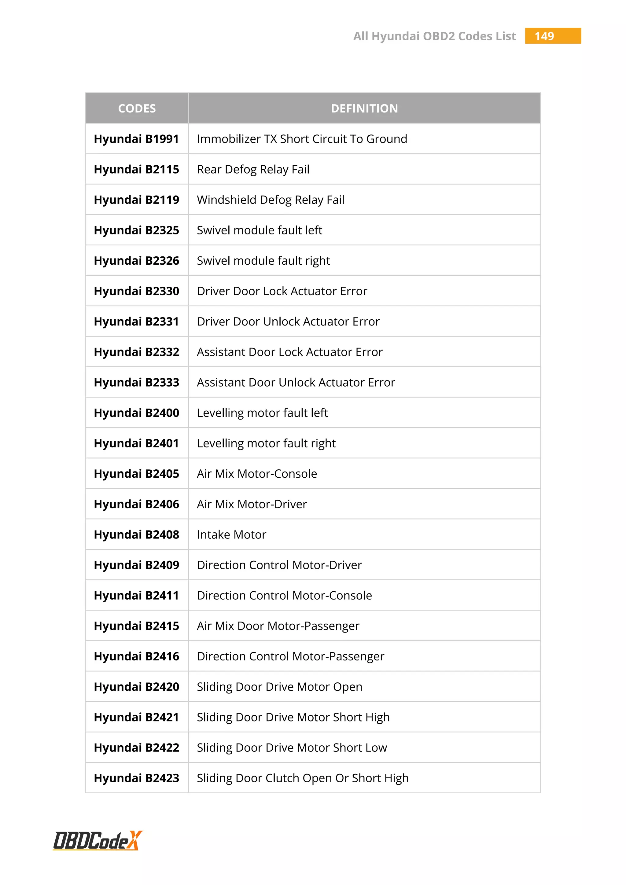 All Hyundai OBD2 Codes List 149
CODES DEFINITION
Hyundai B1991 Immobilizer TX Short Circuit To Ground
Hyundai B2115 Rear Defog Relay Fail
Hyundai B2119 Windshield Defog Relay Fail
Hyundai B2325 Swivel module fault left
Hyundai B2326 Swivel module fault right
Hyundai B2330 Driver Door Lock Actuator Error
Hyundai B2331 Driver Door Unlock Actuator Error
Hyundai B2332 Assistant Door Lock Actuator Error
Hyundai B2333 Assistant Door Unlock Actuator Error
Hyundai B2400 Levelling motor fault left
Hyundai B2401 Levelling motor fault right
Hyundai B2405 Air Mix Motor-Console
Hyundai B2406 Air Mix Motor-Driver
Hyundai B2408 Intake Motor
Hyundai B2409 Direction Control Motor-Driver
Hyundai B2411 Direction Control Motor-Console
Hyundai B2415 Air Mix Door Motor-Passenger
Hyundai B2416 Direction Control Motor-Passenger
Hyundai B2420 Sliding Door Drive Motor Open
Hyundai B2421 Sliding Door Drive Motor Short High
Hyundai B2422 Sliding Door Drive Motor Short Low
Hyundai B2423 Sliding Door Clutch Open Or Short High
 