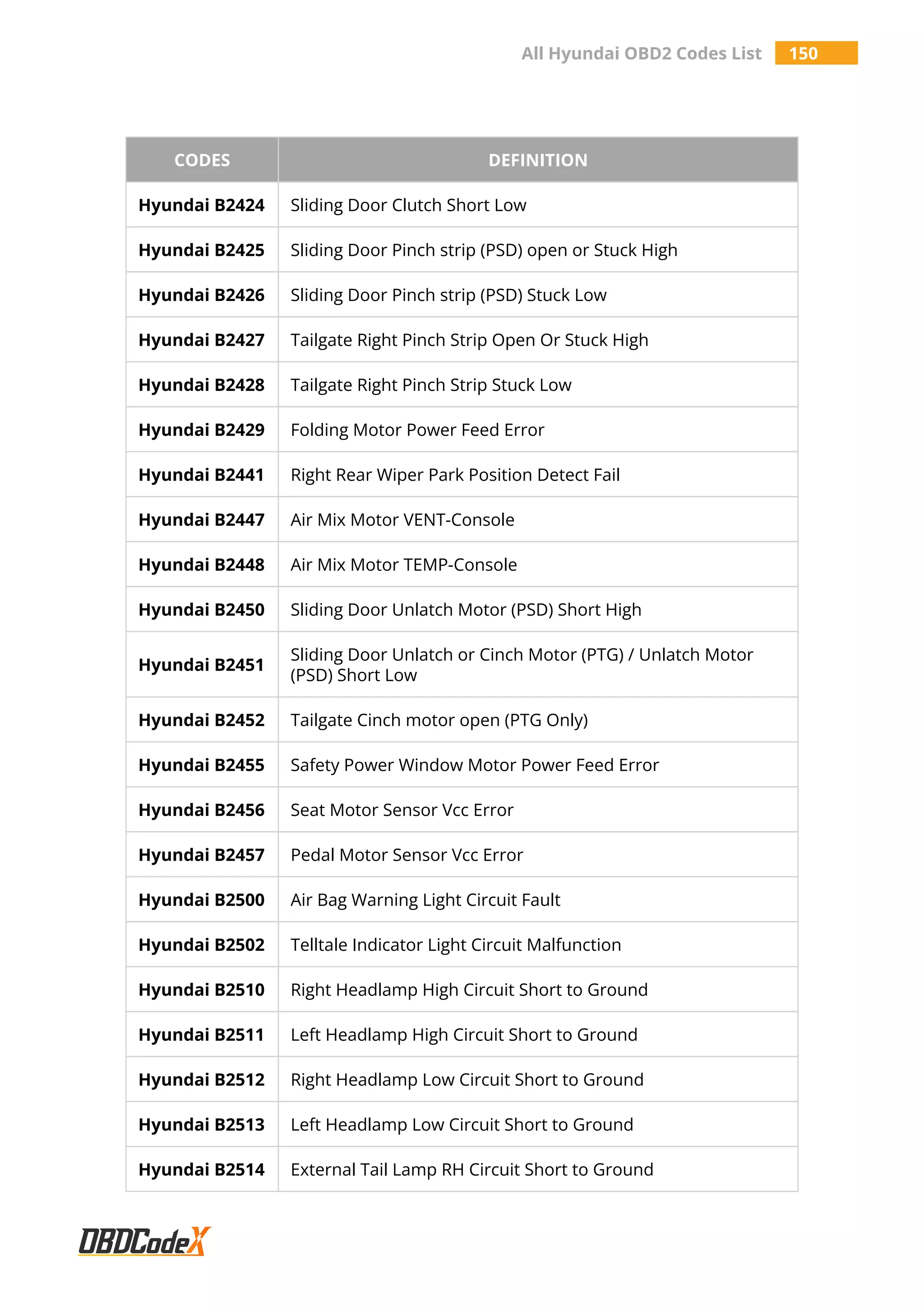 All Hyundai OBD2 Codes List 150
CODES DEFINITION
Hyundai B2424 Sliding Door Clutch Short Low
Hyundai B2425 Sliding Door Pinch strip (PSD) open or Stuck High
Hyundai B2426 Sliding Door Pinch strip (PSD) Stuck Low
Hyundai B2427 Tailgate Right Pinch Strip Open Or Stuck High
Hyundai B2428 Tailgate Right Pinch Strip Stuck Low
Hyundai B2429 Folding Motor Power Feed Error
Hyundai B2441 Right Rear Wiper Park Position Detect Fail
Hyundai B2447 Air Mix Motor VENT-Console
Hyundai B2448 Air Mix Motor TEMP-Console
Hyundai B2450 Sliding Door Unlatch Motor (PSD) Short High
Hyundai B2451
Sliding Door Unlatch or Cinch Motor (PTG) / Unlatch Motor
(PSD) Short Low
Hyundai B2452 Tailgate Cinch motor open (PTG Only)
Hyundai B2455 Safety Power Window Motor Power Feed Error
Hyundai B2456 Seat Motor Sensor Vcc Error
Hyundai B2457 Pedal Motor Sensor Vcc Error
Hyundai B2500 Air Bag Warning Light Circuit Fault
Hyundai B2502 Telltale Indicator Light Circuit Malfunction
Hyundai B2510 Right Headlamp High Circuit Short to Ground
Hyundai B2511 Left Headlamp High Circuit Short to Ground
Hyundai B2512 Right Headlamp Low Circuit Short to Ground
Hyundai B2513 Left Headlamp Low Circuit Short to Ground
Hyundai B2514 External Tail Lamp RH Circuit Short to Ground
 