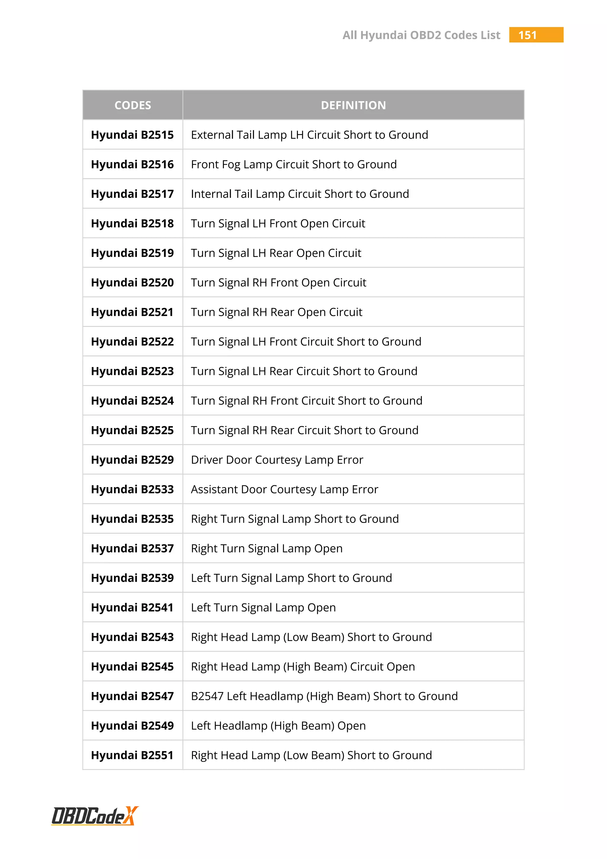 All Hyundai OBD2 Codes List 151
CODES DEFINITION
Hyundai B2515 External Tail Lamp LH Circuit Short to Ground
Hyundai B2516 Front Fog Lamp Circuit Short to Ground
Hyundai B2517 Internal Tail Lamp Circuit Short to Ground
Hyundai B2518 Turn Signal LH Front Open Circuit
Hyundai B2519 Turn Signal LH Rear Open Circuit
Hyundai B2520 Turn Signal RH Front Open Circuit
Hyundai B2521 Turn Signal RH Rear Open Circuit
Hyundai B2522 Turn Signal LH Front Circuit Short to Ground
Hyundai B2523 Turn Signal LH Rear Circuit Short to Ground
Hyundai B2524 Turn Signal RH Front Circuit Short to Ground
Hyundai B2525 Turn Signal RH Rear Circuit Short to Ground
Hyundai B2529 Driver Door Courtesy Lamp Error
Hyundai B2533 Assistant Door Courtesy Lamp Error
Hyundai B2535 Right Turn Signal Lamp Short to Ground
Hyundai B2537 Right Turn Signal Lamp Open
Hyundai B2539 Left Turn Signal Lamp Short to Ground
Hyundai B2541 Left Turn Signal Lamp Open
Hyundai B2543 Right Head Lamp (Low Beam) Short to Ground
Hyundai B2545 Right Head Lamp (High Beam) Circuit Open
Hyundai B2547 B2547 Left Headlamp (High Beam) Short to Ground
Hyundai B2549 Left Headlamp (High Beam) Open
Hyundai B2551 Right Head Lamp (Low Beam) Short to Ground
 