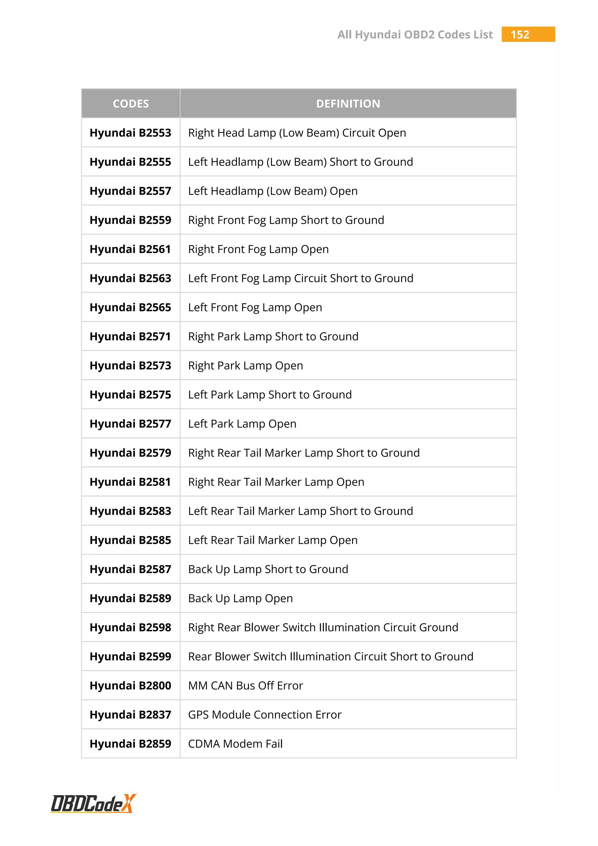 All Hyundai OBD2 Codes List 152
CODES DEFINITION
Hyundai B2553 Right Head Lamp (Low Beam) Circuit Open
Hyundai B2555 Left Headlamp (Low Beam) Short to Ground
Hyundai B2557 Left Headlamp (Low Beam) Open
Hyundai B2559 Right Front Fog Lamp Short to Ground
Hyundai B2561 Right Front Fog Lamp Open
Hyundai B2563 Left Front Fog Lamp Circuit Short to Ground
Hyundai B2565 Left Front Fog Lamp Open
Hyundai B2571 Right Park Lamp Short to Ground
Hyundai B2573 Right Park Lamp Open
Hyundai B2575 Left Park Lamp Short to Ground
Hyundai B2577 Left Park Lamp Open
Hyundai B2579 Right Rear Tail Marker Lamp Short to Ground
Hyundai B2581 Right Rear Tail Marker Lamp Open
Hyundai B2583 Left Rear Tail Marker Lamp Short to Ground
Hyundai B2585 Left Rear Tail Marker Lamp Open
Hyundai B2587 Back Up Lamp Short to Ground
Hyundai B2589 Back Up Lamp Open
Hyundai B2598 Right Rear Blower Switch Illumination Circuit Ground
Hyundai B2599 Rear Blower Switch Illumination Circuit Short to Ground
Hyundai B2800 MM CAN Bus Off Error
Hyundai B2837 GPS Module Connection Error
Hyundai B2859 CDMA Modem Fail
 