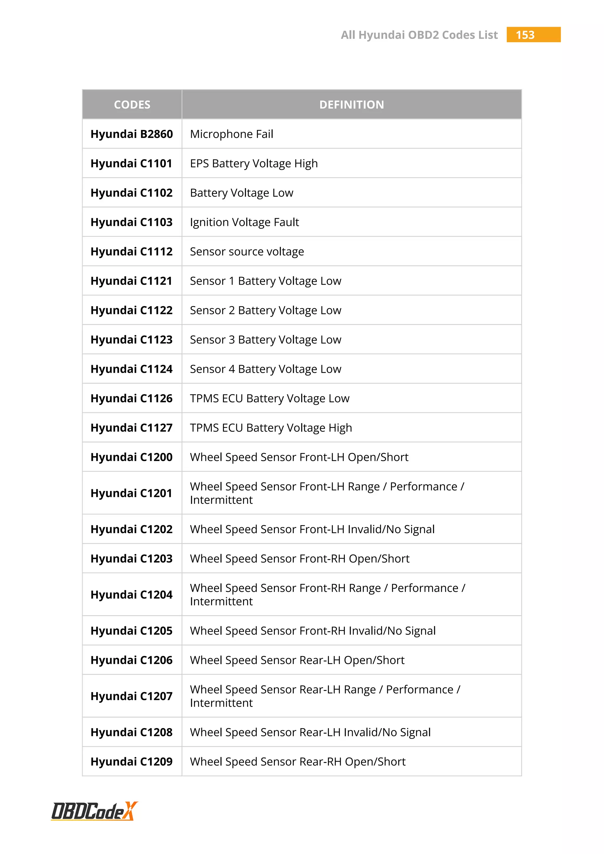All Hyundai OBD2 Codes List 153
CODES DEFINITION
Hyundai B2860 Microphone Fail
Hyundai C1101 EPS Battery Voltage High
Hyundai C1102 Battery Voltage Low
Hyundai C1103 Ignition Voltage Fault
Hyundai C1112 Sensor source voltage
Hyundai C1121 Sensor 1 Battery Voltage Low
Hyundai C1122 Sensor 2 Battery Voltage Low
Hyundai C1123 Sensor 3 Battery Voltage Low
Hyundai C1124 Sensor 4 Battery Voltage Low
Hyundai C1126 TPMS ECU Battery Voltage Low
Hyundai C1127 TPMS ECU Battery Voltage High
Hyundai C1200 Wheel Speed Sensor Front-LH Open/Short
Hyundai C1201
Wheel Speed Sensor Front-LH Range / Performance /
Intermittent
Hyundai C1202 Wheel Speed Sensor Front-LH Invalid/No Signal
Hyundai C1203 Wheel Speed Sensor Front-RH Open/Short
Hyundai C1204
Wheel Speed Sensor Front-RH Range / Performance /
Intermittent
Hyundai C1205 Wheel Speed Sensor Front-RH Invalid/No Signal
Hyundai C1206 Wheel Speed Sensor Rear-LH Open/Short
Hyundai C1207
Wheel Speed Sensor Rear-LH Range / Performance /
Intermittent
Hyundai C1208 Wheel Speed Sensor Rear-LH Invalid/No Signal
Hyundai C1209 Wheel Speed Sensor Rear-RH Open/Short
 