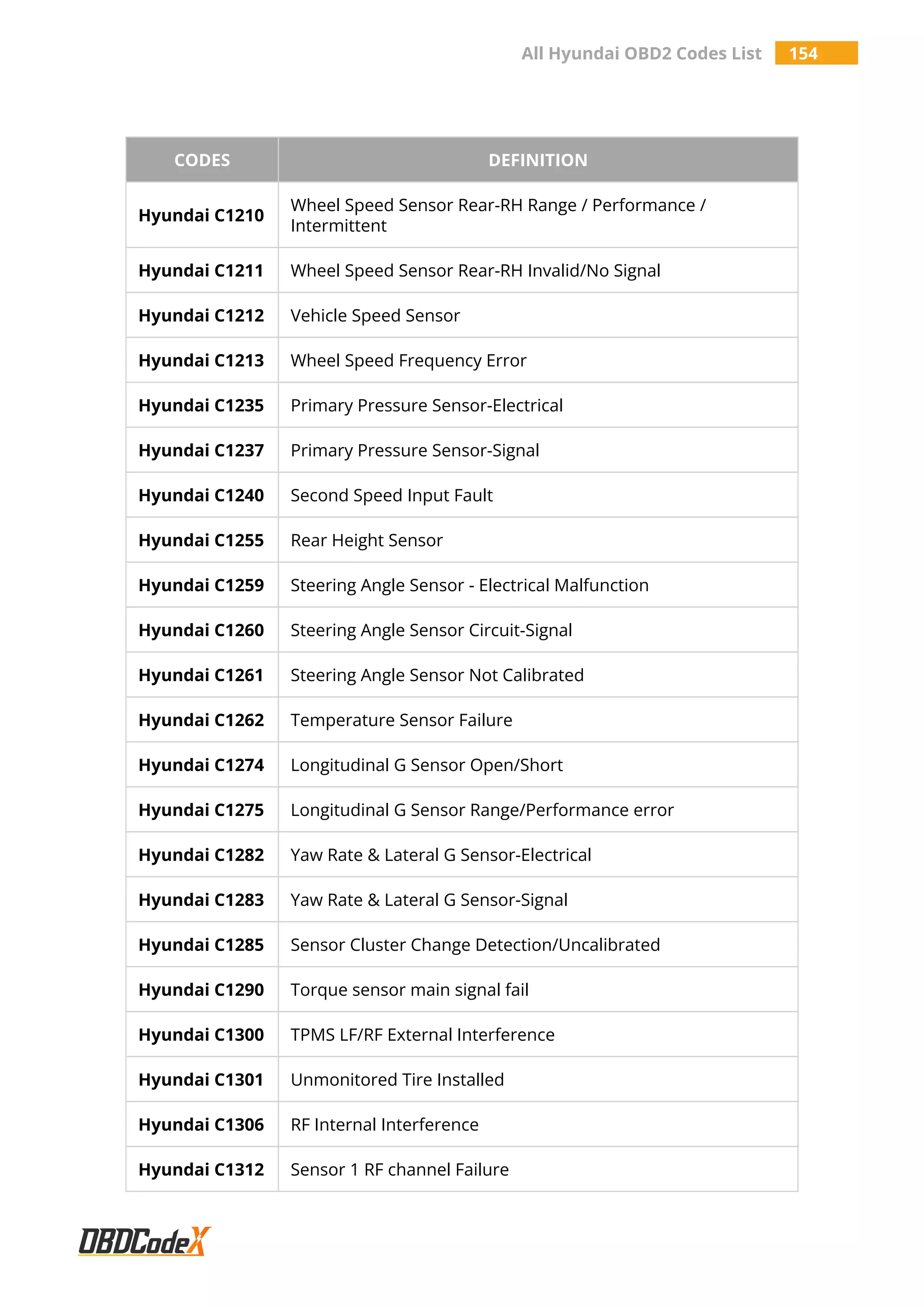 All Hyundai OBD2 Codes List 154
CODES DEFINITION
Hyundai C1210
Wheel Speed Sensor Rear-RH Range / Performance /
Intermittent
Hyundai C1211 Wheel Speed Sensor Rear-RH Invalid/No Signal
Hyundai C1212 Vehicle Speed Sensor
Hyundai C1213 Wheel Speed Frequency Error
Hyundai C1235 Primary Pressure Sensor-Electrical
Hyundai C1237 Primary Pressure Sensor-Signal
Hyundai C1240 Second Speed Input Fault
Hyundai C1255 Rear Height Sensor
Hyundai C1259 Steering Angle Sensor - Electrical Malfunction
Hyundai C1260 Steering Angle Sensor Circuit-Signal
Hyundai C1261 Steering Angle Sensor Not Calibrated
Hyundai C1262 Temperature Sensor Failure
Hyundai C1274 Longitudinal G Sensor Open/Short
Hyundai C1275 Longitudinal G Sensor Range/Performance error
Hyundai C1282 Yaw Rate & Lateral G Sensor-Electrical
Hyundai C1283 Yaw Rate & Lateral G Sensor-Signal
Hyundai C1285 Sensor Cluster Change Detection/Uncalibrated
Hyundai C1290 Torque sensor main signal fail
Hyundai C1300 TPMS LF/RF External Interference
Hyundai C1301 Unmonitored Tire Installed
Hyundai C1306 RF Internal Interference
Hyundai C1312 Sensor 1 RF channel Failure
 