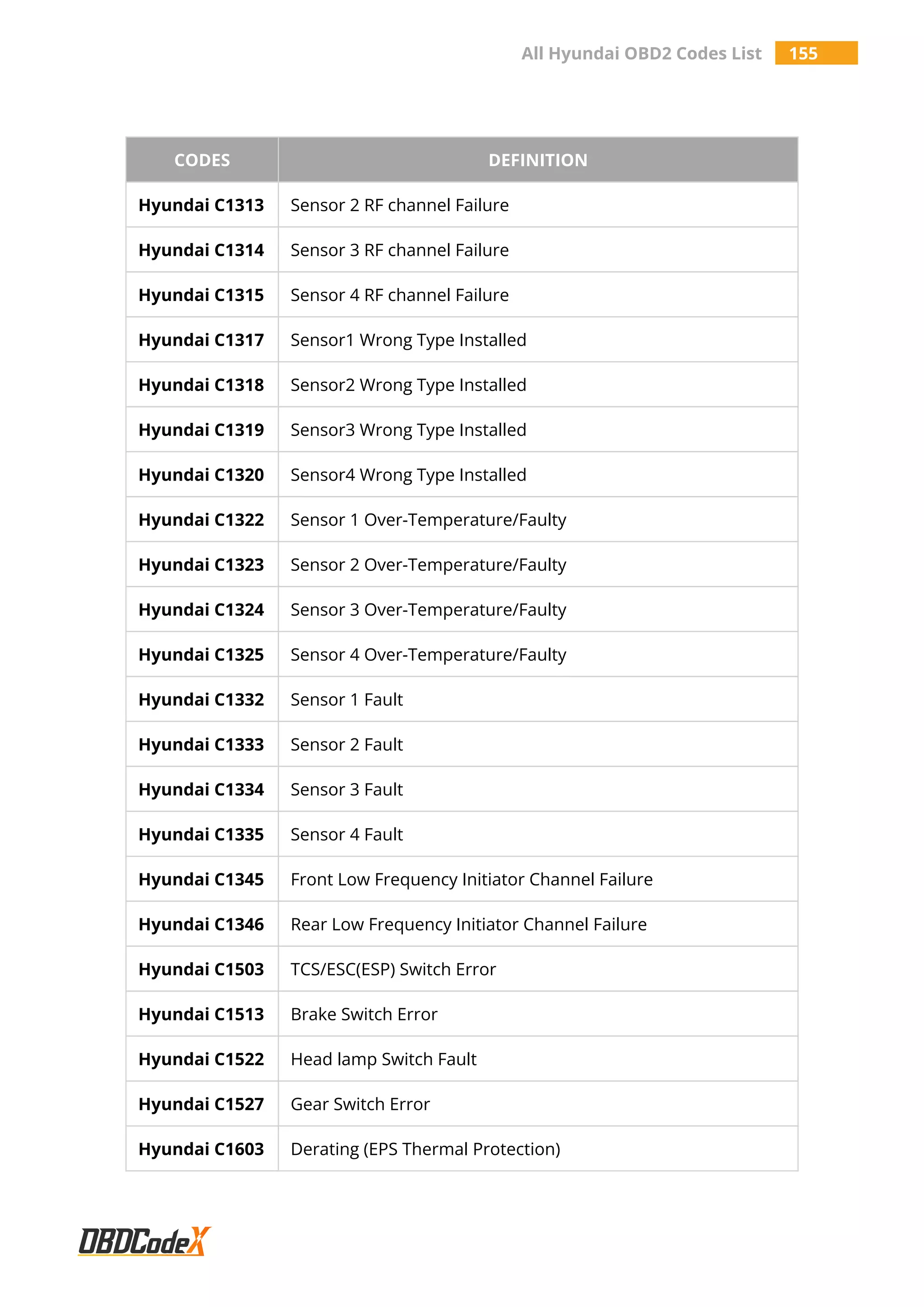 All Hyundai OBD2 Codes List 155
CODES DEFINITION
Hyundai C1313 Sensor 2 RF channel Failure
Hyundai C1314 Sensor 3 RF channel Failure
Hyundai C1315 Sensor 4 RF channel Failure
Hyundai C1317 Sensor1 Wrong Type Installed
Hyundai C1318 Sensor2 Wrong Type Installed
Hyundai C1319 Sensor3 Wrong Type Installed
Hyundai C1320 Sensor4 Wrong Type Installed
Hyundai C1322 Sensor 1 Over-Temperature/Faulty
Hyundai C1323 Sensor 2 Over-Temperature/Faulty
Hyundai C1324 Sensor 3 Over-Temperature/Faulty
Hyundai C1325 Sensor 4 Over-Temperature/Faulty
Hyundai C1332 Sensor 1 Fault
Hyundai C1333 Sensor 2 Fault
Hyundai C1334 Sensor 3 Fault
Hyundai C1335 Sensor 4 Fault
Hyundai C1345 Front Low Frequency Initiator Channel Failure
Hyundai C1346 Rear Low Frequency Initiator Channel Failure
Hyundai C1503 TCS/ESC(ESP) Switch Error
Hyundai C1513 Brake Switch Error
Hyundai C1522 Head lamp Switch Fault
Hyundai C1527 Gear Switch Error
Hyundai C1603 Derating (EPS Thermal Protection)
 