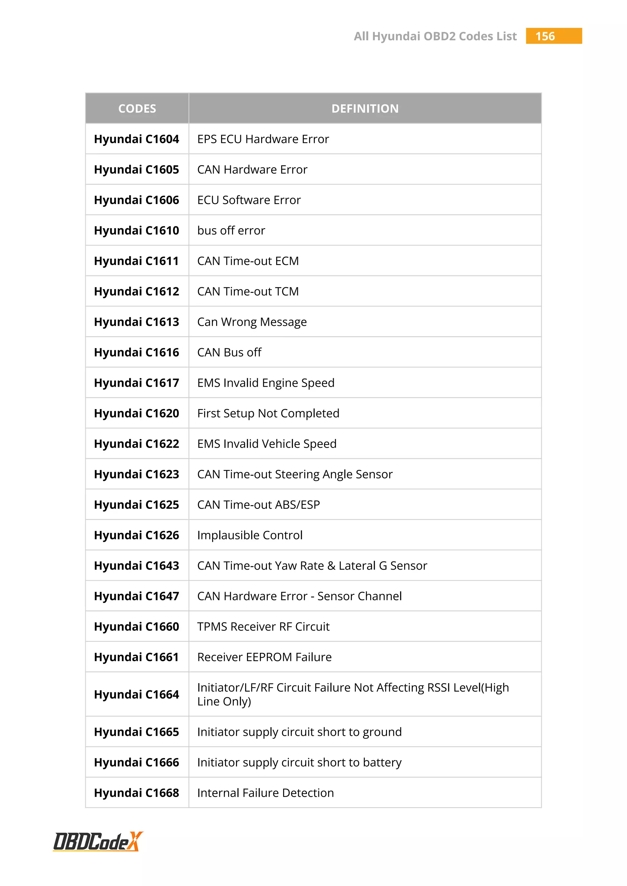 All Hyundai OBD2 Codes List 156
CODES DEFINITION
Hyundai C1604 EPS ECU Hardware Error
Hyundai C1605 CAN Hardware Error
Hyundai C1606 ECU Software Error
Hyundai C1610 bus off error
Hyundai C1611 CAN Time-out ECM
Hyundai C1612 CAN Time-out TCM
Hyundai C1613 Can Wrong Message
Hyundai C1616 CAN Bus off
Hyundai C1617 EMS Invalid Engine Speed
Hyundai C1620 First Setup Not Completed
Hyundai C1622 EMS Invalid Vehicle Speed
Hyundai C1623 CAN Time-out Steering Angle Sensor
Hyundai C1625 CAN Time-out ABS/ESP
Hyundai C1626 Implausible Control
Hyundai C1643 CAN Time-out Yaw Rate & Lateral G Sensor
Hyundai C1647 CAN Hardware Error - Sensor Channel
Hyundai C1660 TPMS Receiver RF Circuit
Hyundai C1661 Receiver EEPROM Failure
Hyundai C1664
Initiator/LF/RF Circuit Failure Not Affecting RSSI Level(High
Line Only)
Hyundai C1665 Initiator supply circuit short to ground
Hyundai C1666 Initiator supply circuit short to battery
Hyundai C1668 Internal Failure Detection
 