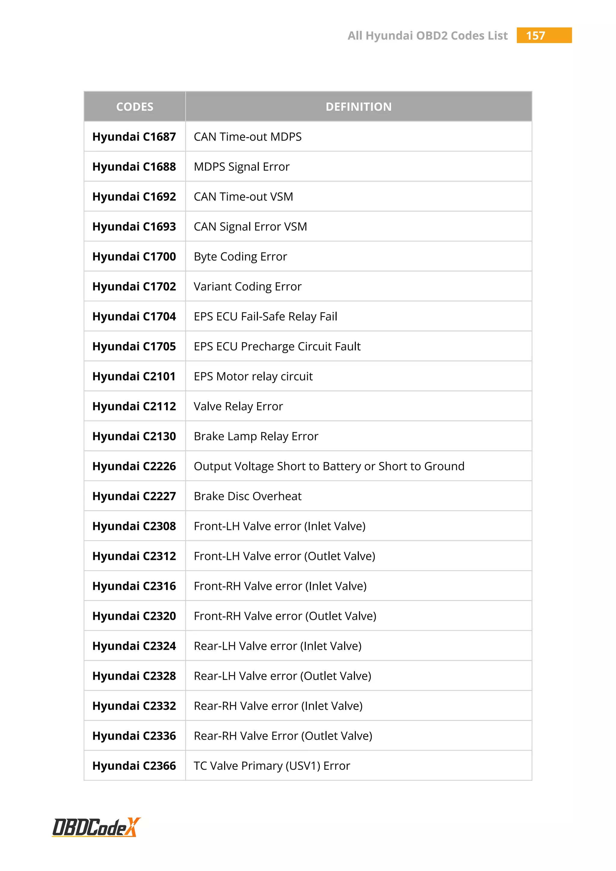 All Hyundai OBD2 Codes List 157
CODES DEFINITION
Hyundai C1687 CAN Time-out MDPS
Hyundai C1688 MDPS Signal Error
Hyundai C1692 CAN Time-out VSM
Hyundai C1693 CAN Signal Error VSM
Hyundai C1700 Byte Coding Error
Hyundai C1702 Variant Coding Error
Hyundai C1704 EPS ECU Fail-Safe Relay Fail
Hyundai C1705 EPS ECU Precharge Circuit Fault
Hyundai C2101 EPS Motor relay circuit
Hyundai C2112 Valve Relay Error
Hyundai C2130 Brake Lamp Relay Error
Hyundai C2226 Output Voltage Short to Battery or Short to Ground
Hyundai C2227 Brake Disc Overheat
Hyundai C2308 Front-LH Valve error (Inlet Valve)
Hyundai C2312 Front-LH Valve error (Outlet Valve)
Hyundai C2316 Front-RH Valve error (Inlet Valve)
Hyundai C2320 Front-RH Valve error (Outlet Valve)
Hyundai C2324 Rear-LH Valve error (Inlet Valve)
Hyundai C2328 Rear-LH Valve error (Outlet Valve)
Hyundai C2332 Rear-RH Valve error (Inlet Valve)
Hyundai C2336 Rear-RH Valve Error (Outlet Valve)
Hyundai C2366 TC Valve Primary (USV1) Error
 