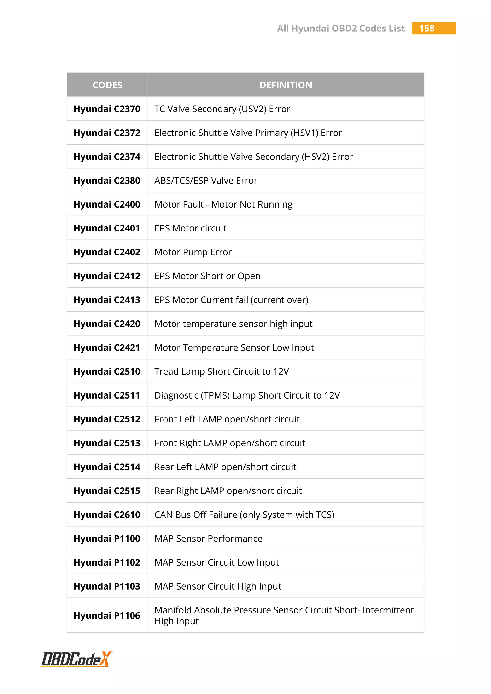All Hyundai OBD2 Codes List 158
CODES DEFINITION
Hyundai C2370 TC Valve Secondary (USV2) Error
Hyundai C2372 Electronic Shuttle Valve Primary (HSV1) Error
Hyundai C2374 Electronic Shuttle Valve Secondary (HSV2) Error
Hyundai C2380 ABS/TCS/ESP Valve Error
Hyundai C2400 Motor Fault - Motor Not Running
Hyundai C2401 EPS Motor circuit
Hyundai C2402 Motor Pump Error
Hyundai C2412 EPS Motor Short or Open
Hyundai C2413 EPS Motor Current fail (current over)
Hyundai C2420 Motor temperature sensor high input
Hyundai C2421 Motor Temperature Sensor Low Input
Hyundai C2510 Tread Lamp Short Circuit to 12V
Hyundai C2511 Diagnostic (TPMS) Lamp Short Circuit to 12V
Hyundai C2512 Front Left LAMP open/short circuit
Hyundai C2513 Front Right LAMP open/short circuit
Hyundai C2514 Rear Left LAMP open/short circuit
Hyundai C2515 Rear Right LAMP open/short circuit
Hyundai C2610 CAN Bus Off Failure (only System with TCS)
Hyundai P1100 MAP Sensor Performance
Hyundai P1102 MAP Sensor Circuit Low Input
Hyundai P1103 MAP Sensor Circuit High Input
Hyundai P1106
Manifold Absolute Pressure Sensor Circuit Short- Intermittent
High Input
 