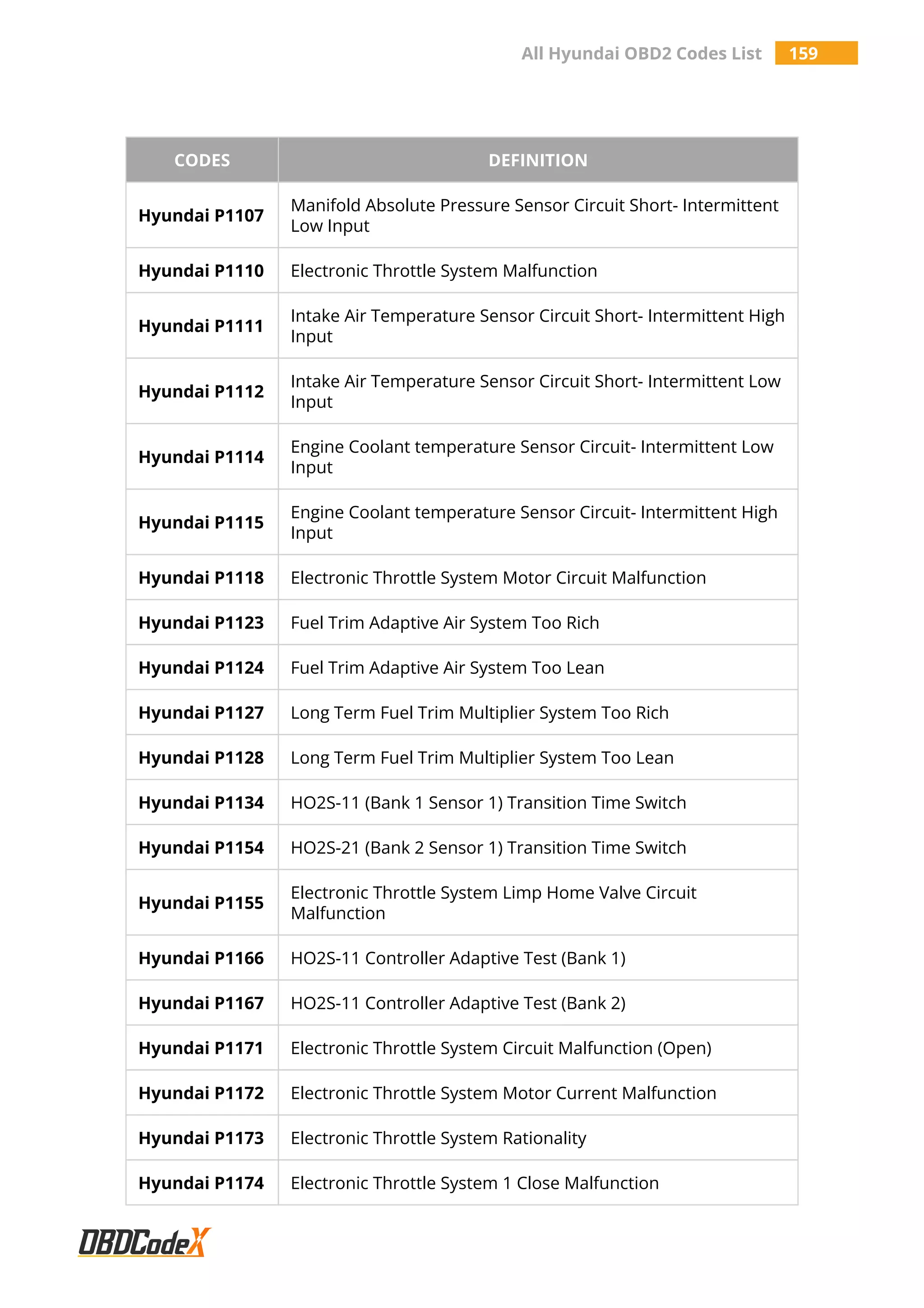 All Hyundai OBD2 Codes List 159
CODES DEFINITION
Hyundai P1107
Manifold Absolute Pressure Sensor Circuit Short- Intermittent
Low Input
Hyundai P1110 Electronic Throttle System Malfunction
Hyundai P1111
Intake Air Temperature Sensor Circuit Short- Intermittent High
Input
Hyundai P1112
Intake Air Temperature Sensor Circuit Short- Intermittent Low
Input
Hyundai P1114
Engine Coolant temperature Sensor Circuit- Intermittent Low
Input
Hyundai P1115
Engine Coolant temperature Sensor Circuit- Intermittent High
Input
Hyundai P1118 Electronic Throttle System Motor Circuit Malfunction
Hyundai P1123 Fuel Trim Adaptive Air System Too Rich
Hyundai P1124 Fuel Trim Adaptive Air System Too Lean
Hyundai P1127 Long Term Fuel Trim Multiplier System Too Rich
Hyundai P1128 Long Term Fuel Trim Multiplier System Too Lean
Hyundai P1134 HO2S-11 (Bank 1 Sensor 1) Transition Time Switch
Hyundai P1154 HO2S-21 (Bank 2 Sensor 1) Transition Time Switch
Hyundai P1155
Electronic Throttle System Limp Home Valve Circuit
Malfunction
Hyundai P1166 HO2S-11 Controller Adaptive Test (Bank 1)
Hyundai P1167 HO2S-11 Controller Adaptive Test (Bank 2)
Hyundai P1171 Electronic Throttle System Circuit Malfunction (Open)
Hyundai P1172 Electronic Throttle System Motor Current Malfunction
Hyundai P1173 Electronic Throttle System Rationality
Hyundai P1174 Electronic Throttle System 1 Close Malfunction
 