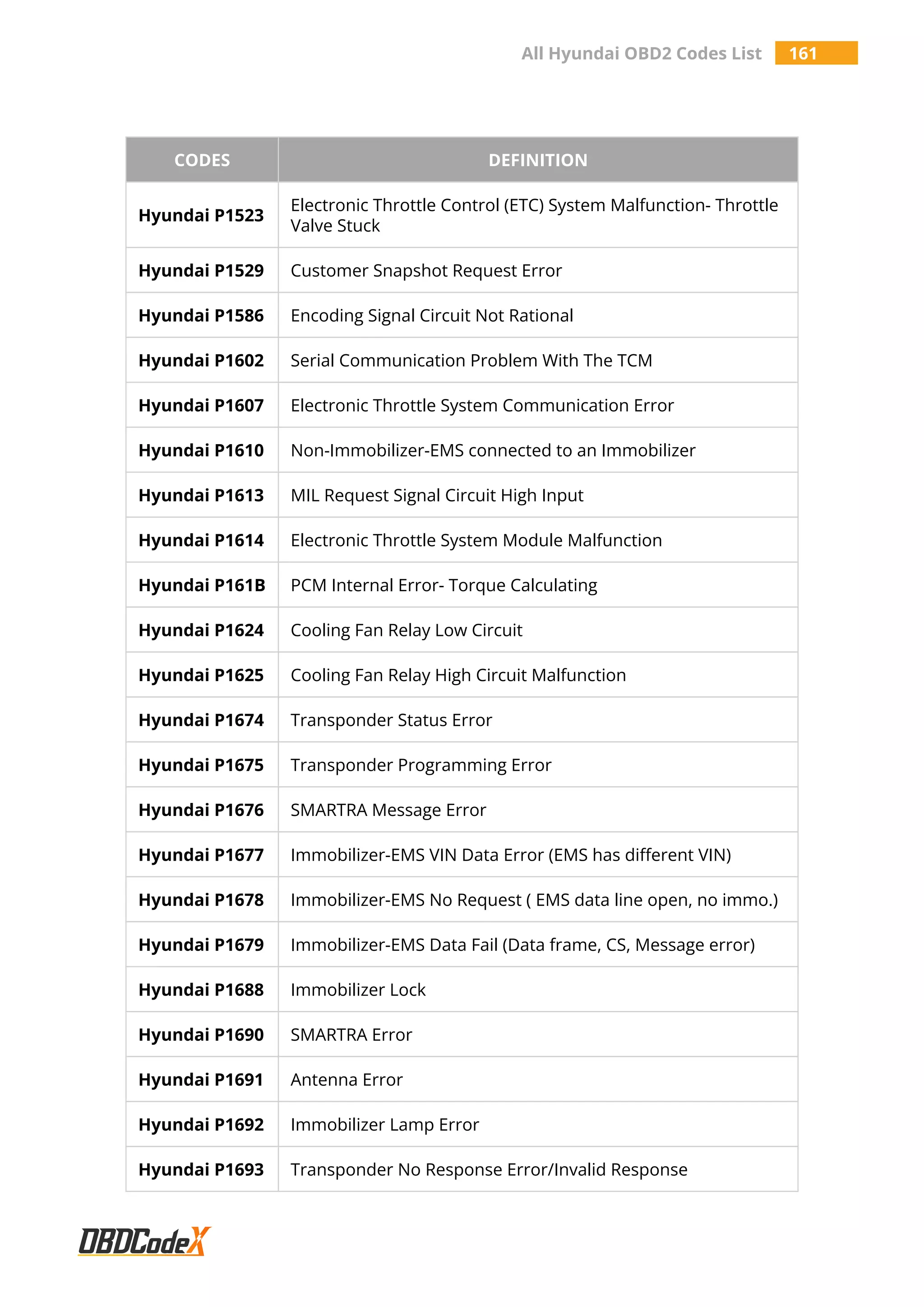 All Hyundai OBD2 Codes List 161
CODES DEFINITION
Hyundai P1523
Electronic Throttle Control (ETC) System Malfunction- Throttle
Valve Stuck
Hyundai P1529 Customer Snapshot Request Error
Hyundai P1586 Encoding Signal Circuit Not Rational
Hyundai P1602 Serial Communication Problem With The TCM
Hyundai P1607 Electronic Throttle System Communication Error
Hyundai P1610 Non-Immobilizer-EMS connected to an Immobilizer
Hyundai P1613 MIL Request Signal Circuit High Input
Hyundai P1614 Electronic Throttle System Module Malfunction
Hyundai P161B PCM Internal Error- Torque Calculating
Hyundai P1624 Cooling Fan Relay Low Circuit
Hyundai P1625 Cooling Fan Relay High Circuit Malfunction
Hyundai P1674 Transponder Status Error
Hyundai P1675 Transponder Programming Error
Hyundai P1676 SMARTRA Message Error
Hyundai P1677 Immobilizer-EMS VIN Data Error (EMS has different VIN)
Hyundai P1678 Immobilizer-EMS No Request ( EMS data line open, no immo.)
Hyundai P1679 Immobilizer-EMS Data Fail (Data frame, CS, Message error)
Hyundai P1688 Immobilizer Lock
Hyundai P1690 SMARTRA Error
Hyundai P1691 Antenna Error
Hyundai P1692 Immobilizer Lamp Error
Hyundai P1693 Transponder No Response Error/Invalid Response
 