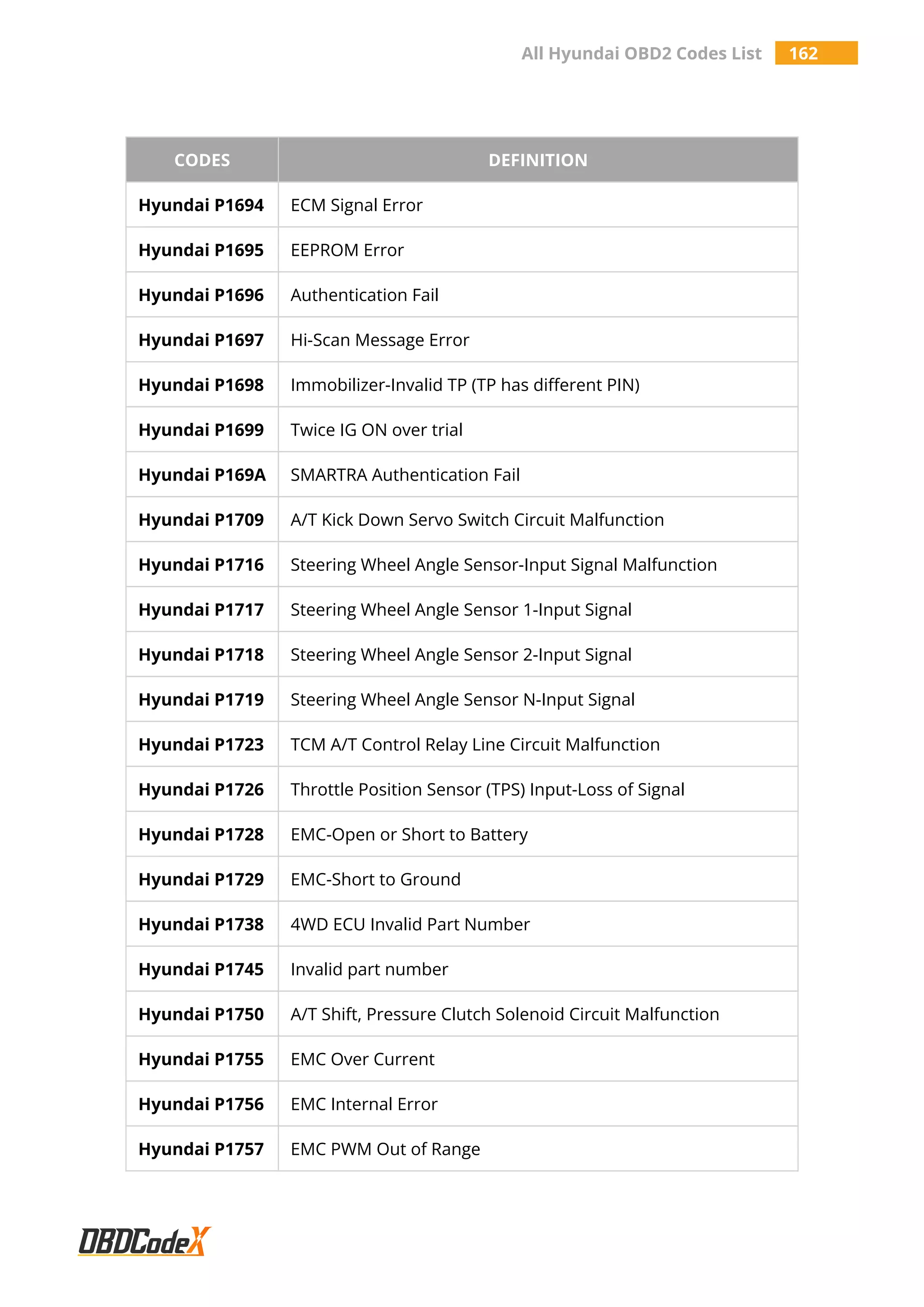 All Hyundai OBD2 Codes List 162
CODES DEFINITION
Hyundai P1694 ECM Signal Error
Hyundai P1695 EEPROM Error
Hyundai P1696 Authentication Fail
Hyundai P1697 Hi-Scan Message Error
Hyundai P1698 Immobilizer-Invalid TP (TP has different PIN)
Hyundai P1699 Twice IG ON over trial
Hyundai P169A SMARTRA Authentication Fail
Hyundai P1709 A/T Kick Down Servo Switch Circuit Malfunction
Hyundai P1716 Steering Wheel Angle Sensor-Input Signal Malfunction
Hyundai P1717 Steering Wheel Angle Sensor 1-Input Signal
Hyundai P1718 Steering Wheel Angle Sensor 2-Input Signal
Hyundai P1719 Steering Wheel Angle Sensor N-Input Signal
Hyundai P1723 TCM A/T Control Relay Line Circuit Malfunction
Hyundai P1726 Throttle Position Sensor (TPS) Input-Loss of Signal
Hyundai P1728 EMC-Open or Short to Battery
Hyundai P1729 EMC-Short to Ground
Hyundai P1738 4WD ECU Invalid Part Number
Hyundai P1745 Invalid part number
Hyundai P1750 A/T Shift, Pressure Clutch Solenoid Circuit Malfunction
Hyundai P1755 EMC Over Current
Hyundai P1756 EMC Internal Error
Hyundai P1757 EMC PWM Out of Range
 