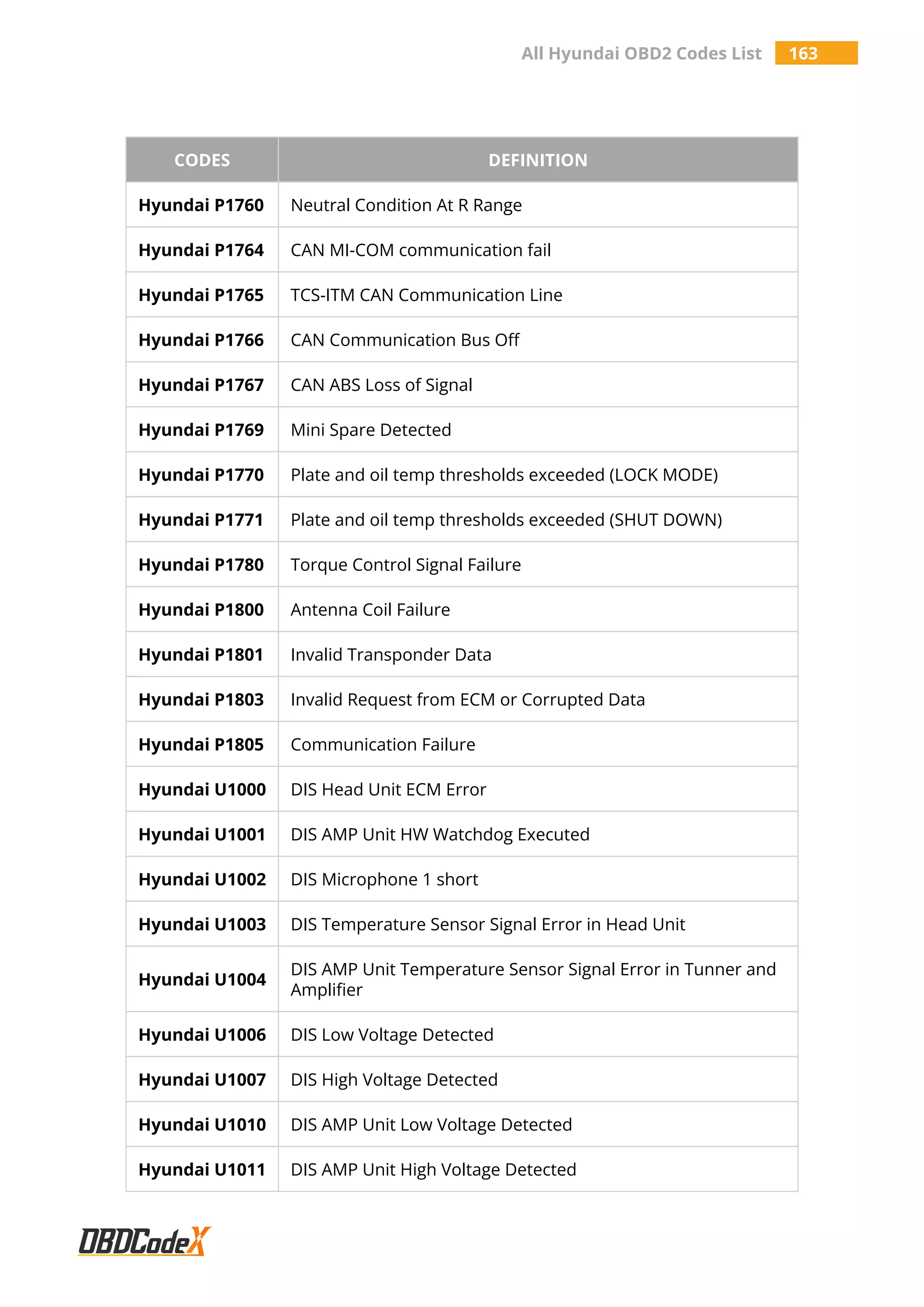 All Hyundai OBD2 Codes List 163
CODES DEFINITION
Hyundai P1760 Neutral Condition At R Range
Hyundai P1764 CAN MI-COM communication fail
Hyundai P1765 TCS-ITM CAN Communication Line
Hyundai P1766 CAN Communication Bus Off
Hyundai P1767 CAN ABS Loss of Signal
Hyundai P1769 Mini Spare Detected
Hyundai P1770 Plate and oil temp thresholds exceeded (LOCK MODE)
Hyundai P1771 Plate and oil temp thresholds exceeded (SHUT DOWN)
Hyundai P1780 Torque Control Signal Failure
Hyundai P1800 Antenna Coil Failure
Hyundai P1801 Invalid Transponder Data
Hyundai P1803 Invalid Request from ECM or Corrupted Data
Hyundai P1805 Communication Failure
Hyundai U1000 DIS Head Unit ECM Error
Hyundai U1001 DIS AMP Unit HW Watchdog Executed
Hyundai U1002 DIS Microphone 1 short
Hyundai U1003 DIS Temperature Sensor Signal Error in Head Unit
Hyundai U1004
DIS AMP Unit Temperature Sensor Signal Error in Tunner and
Amplifier
Hyundai U1006 DIS Low Voltage Detected
Hyundai U1007 DIS High Voltage Detected
Hyundai U1010 DIS AMP Unit Low Voltage Detected
Hyundai U1011 DIS AMP Unit High Voltage Detected
 