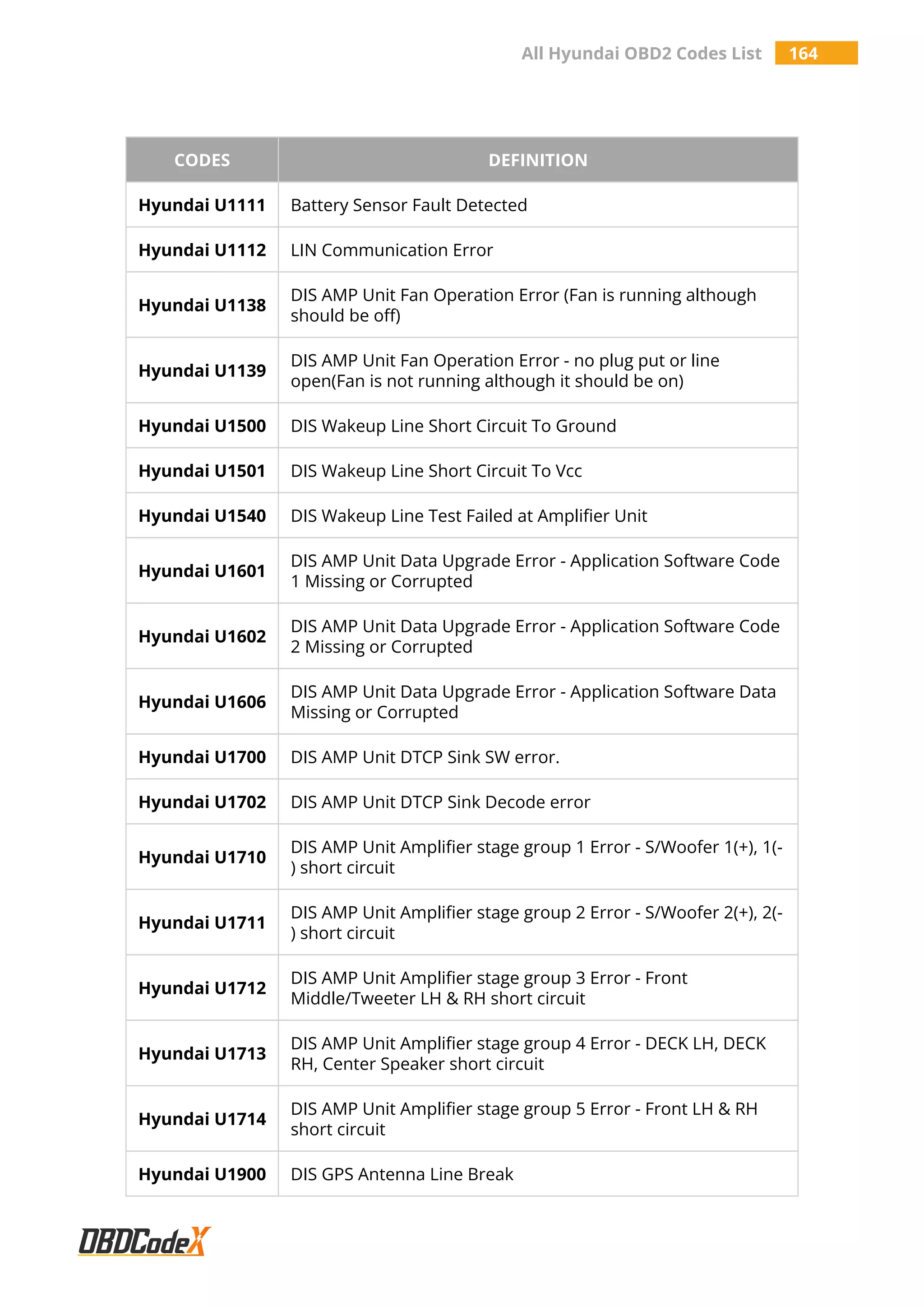 All Hyundai OBD2 Codes List 164
CODES DEFINITION
Hyundai U1111 Battery Sensor Fault Detected
Hyundai U1112 LIN Communication Error
Hyundai U1138
DIS AMP Unit Fan Operation Error (Fan is running although
should be off)
Hyundai U1139
DIS AMP Unit Fan Operation Error - no plug put or line
open(Fan is not running although it should be on)
Hyundai U1500 DIS Wakeup Line Short Circuit To Ground
Hyundai U1501 DIS Wakeup Line Short Circuit To Vcc
Hyundai U1540 DIS Wakeup Line Test Failed at Amplifier Unit
Hyundai U1601
DIS AMP Unit Data Upgrade Error - Application Software Code
1 Missing or Corrupted
Hyundai U1602
DIS AMP Unit Data Upgrade Error - Application Software Code
2 Missing or Corrupted
Hyundai U1606
DIS AMP Unit Data Upgrade Error - Application Software Data
Missing or Corrupted
Hyundai U1700 DIS AMP Unit DTCP Sink SW error.
Hyundai U1702 DIS AMP Unit DTCP Sink Decode error
Hyundai U1710
DIS AMP Unit Amplifier stage group 1 Error - S/Woofer 1(+), 1(-
) short circuit
Hyundai U1711
DIS AMP Unit Amplifier stage group 2 Error - S/Woofer 2(+), 2(-
) short circuit
Hyundai U1712
DIS AMP Unit Amplifier stage group 3 Error - Front
Middle/Tweeter LH & RH short circuit
Hyundai U1713
DIS AMP Unit Amplifier stage group 4 Error - DECK LH, DECK
RH, Center Speaker short circuit
Hyundai U1714
DIS AMP Unit Amplifier stage group 5 Error - Front LH & RH
short circuit
Hyundai U1900 DIS GPS Antenna Line Break
 