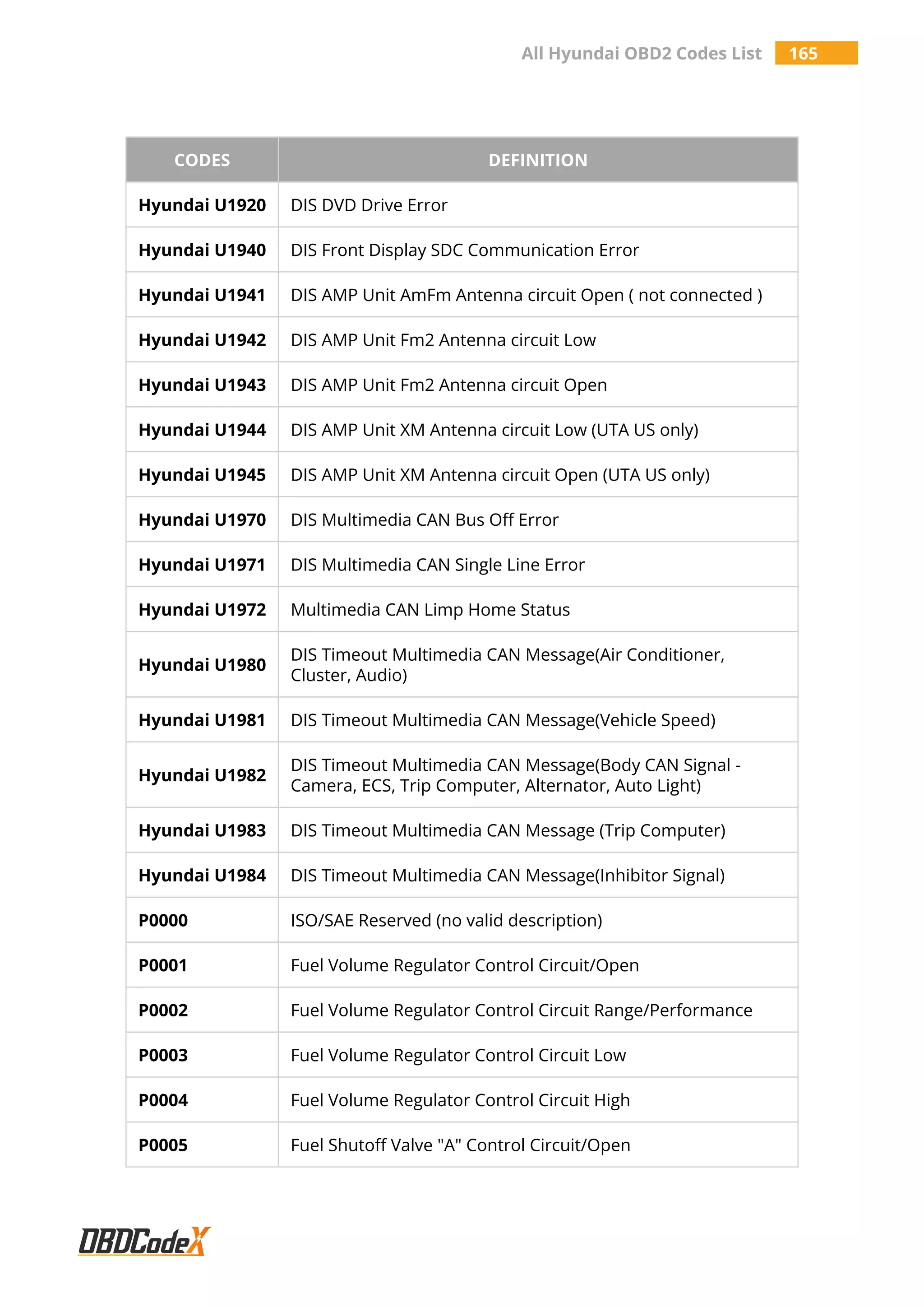 All Hyundai OBD2 Codes List 165
CODES DEFINITION
Hyundai U1920 DIS DVD Drive Error
Hyundai U1940 DIS Front Display SDC Communication Error
Hyundai U1941 DIS AMP Unit AmFm Antenna circuit Open ( not connected )
Hyundai U1942 DIS AMP Unit Fm2 Antenna circuit Low
Hyundai U1943 DIS AMP Unit Fm2 Antenna circuit Open
Hyundai U1944 DIS AMP Unit XM Antenna circuit Low (UTA US only)
Hyundai U1945 DIS AMP Unit XM Antenna circuit Open (UTA US only)
Hyundai U1970 DIS Multimedia CAN Bus Off Error
Hyundai U1971 DIS Multimedia CAN Single Line Error
Hyundai U1972 Multimedia CAN Limp Home Status
Hyundai U1980
DIS Timeout Multimedia CAN Message(Air Conditioner,
Cluster, Audio)
Hyundai U1981 DIS Timeout Multimedia CAN Message(Vehicle Speed)
Hyundai U1982
DIS Timeout Multimedia CAN Message(Body CAN Signal -
Camera, ECS, Trip Computer, Alternator, Auto Light)
Hyundai U1983 DIS Timeout Multimedia CAN Message (Trip Computer)
Hyundai U1984 DIS Timeout Multimedia CAN Message(Inhibitor Signal)
P0000 ISO/SAE Reserved (no valid description)
P0001 Fuel Volume Regulator Control Circuit/Open
P0002 Fuel Volume Regulator Control Circuit Range/Performance
P0003 Fuel Volume Regulator Control Circuit Low
P0004 Fuel Volume Regulator Control Circuit High
P0005 Fuel Shutoff Valve "A" Control Circuit/Open
 