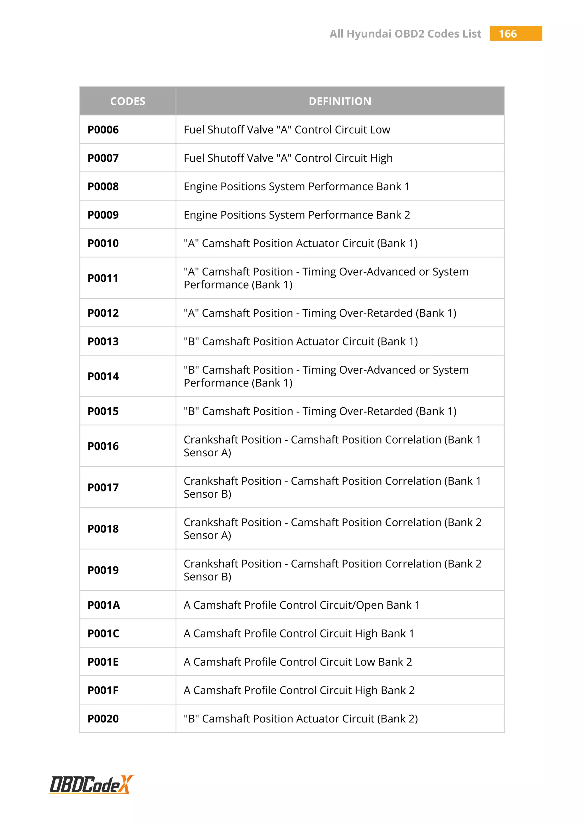 All Hyundai OBD2 Codes List 166
CODES DEFINITION
P0006 Fuel Shutoff Valve "A" Control Circuit Low
P0007 Fuel Shutoff Valve "A" Control Circuit High
P0008 Engine Positions System Performance Bank 1
P0009 Engine Positions System Performance Bank 2
P0010 "A" Camshaft Position Actuator Circuit (Bank 1)
P0011
"A" Camshaft Position - Timing Over-Advanced or System
Performance (Bank 1)
P0012 "A" Camshaft Position - Timing Over-Retarded (Bank 1)
P0013 "B" Camshaft Position Actuator Circuit (Bank 1)
P0014
"B" Camshaft Position - Timing Over-Advanced or System
Performance (Bank 1)
P0015 "B" Camshaft Position - Timing Over-Retarded (Bank 1)
P0016
Crankshaft Position - Camshaft Position Correlation (Bank 1
Sensor A)
P0017
Crankshaft Position - Camshaft Position Correlation (Bank 1
Sensor B)
P0018
Crankshaft Position - Camshaft Position Correlation (Bank 2
Sensor A)
P0019
Crankshaft Position - Camshaft Position Correlation (Bank 2
Sensor B)
P001A A Camshaft Profile Control Circuit/Open Bank 1
P001C A Camshaft Profile Control Circuit High Bank 1
P001E A Camshaft Profile Control Circuit Low Bank 2
P001F A Camshaft Profile Control Circuit High Bank 2
P0020 "B" Camshaft Position Actuator Circuit (Bank 2)
 
