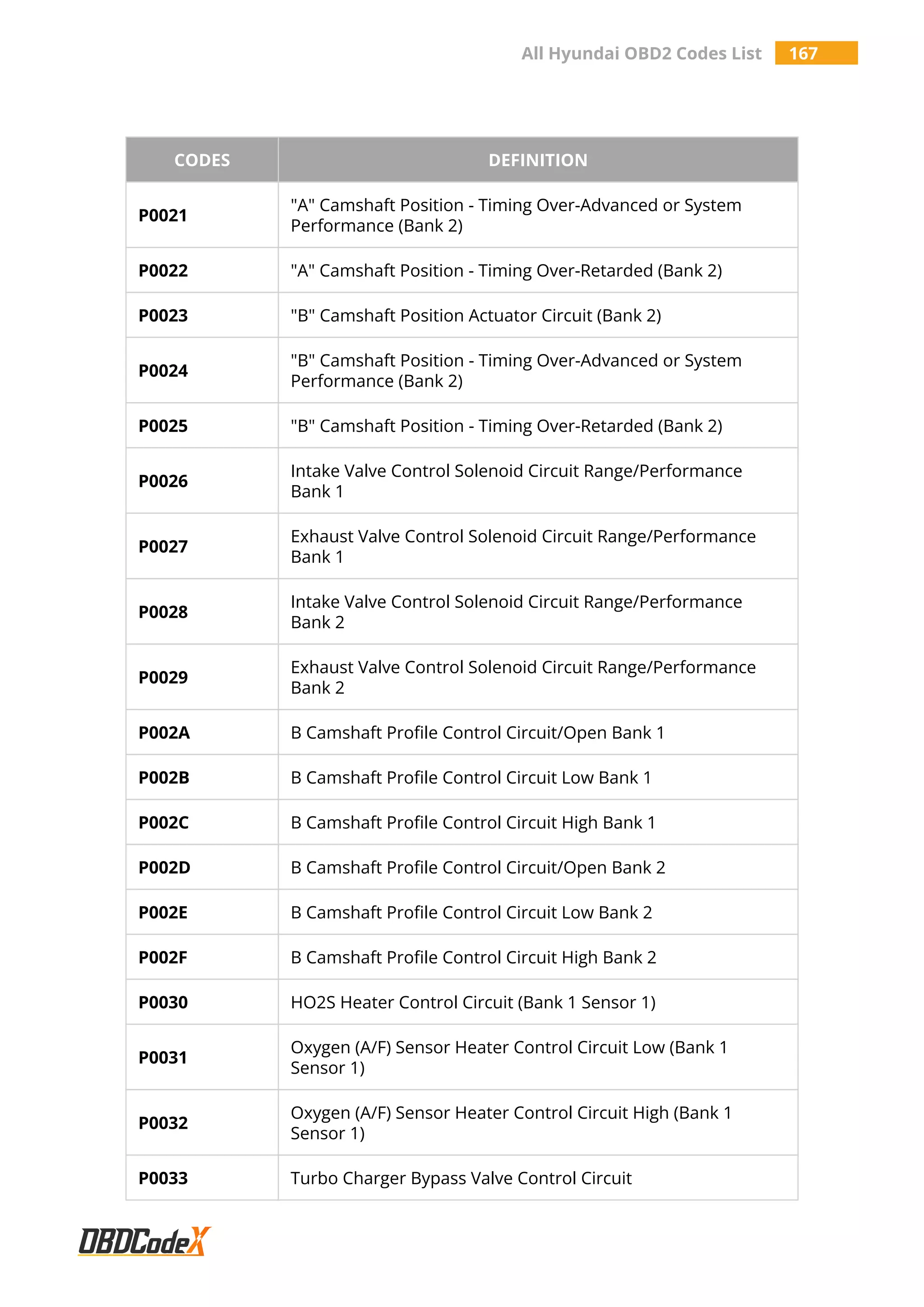 All Hyundai OBD2 Codes List 167
CODES DEFINITION
P0021
"A" Camshaft Position - Timing Over-Advanced or System
Performance (Bank 2)
P0022 "A" Camshaft Position - Timing Over-Retarded (Bank 2)
P0023 "B" Camshaft Position Actuator Circuit (Bank 2)
P0024
"B" Camshaft Position - Timing Over-Advanced or System
Performance (Bank 2)
P0025 "B" Camshaft Position - Timing Over-Retarded (Bank 2)
P0026
Intake Valve Control Solenoid Circuit Range/Performance
Bank 1
P0027
Exhaust Valve Control Solenoid Circuit Range/Performance
Bank 1
P0028
Intake Valve Control Solenoid Circuit Range/Performance
Bank 2
P0029
Exhaust Valve Control Solenoid Circuit Range/Performance
Bank 2
P002A B Camshaft Profile Control Circuit/Open Bank 1
P002B B Camshaft Profile Control Circuit Low Bank 1
P002C B Camshaft Profile Control Circuit High Bank 1
P002D B Camshaft Profile Control Circuit/Open Bank 2
P002E B Camshaft Profile Control Circuit Low Bank 2
P002F B Camshaft Profile Control Circuit High Bank 2
P0030 HO2S Heater Control Circuit (Bank 1 Sensor 1)
P0031
Oxygen (A/F) Sensor Heater Control Circuit Low (Bank 1
Sensor 1)
P0032
Oxygen (A/F) Sensor Heater Control Circuit High (Bank 1
Sensor 1)
P0033 Turbo Charger Bypass Valve Control Circuit
 