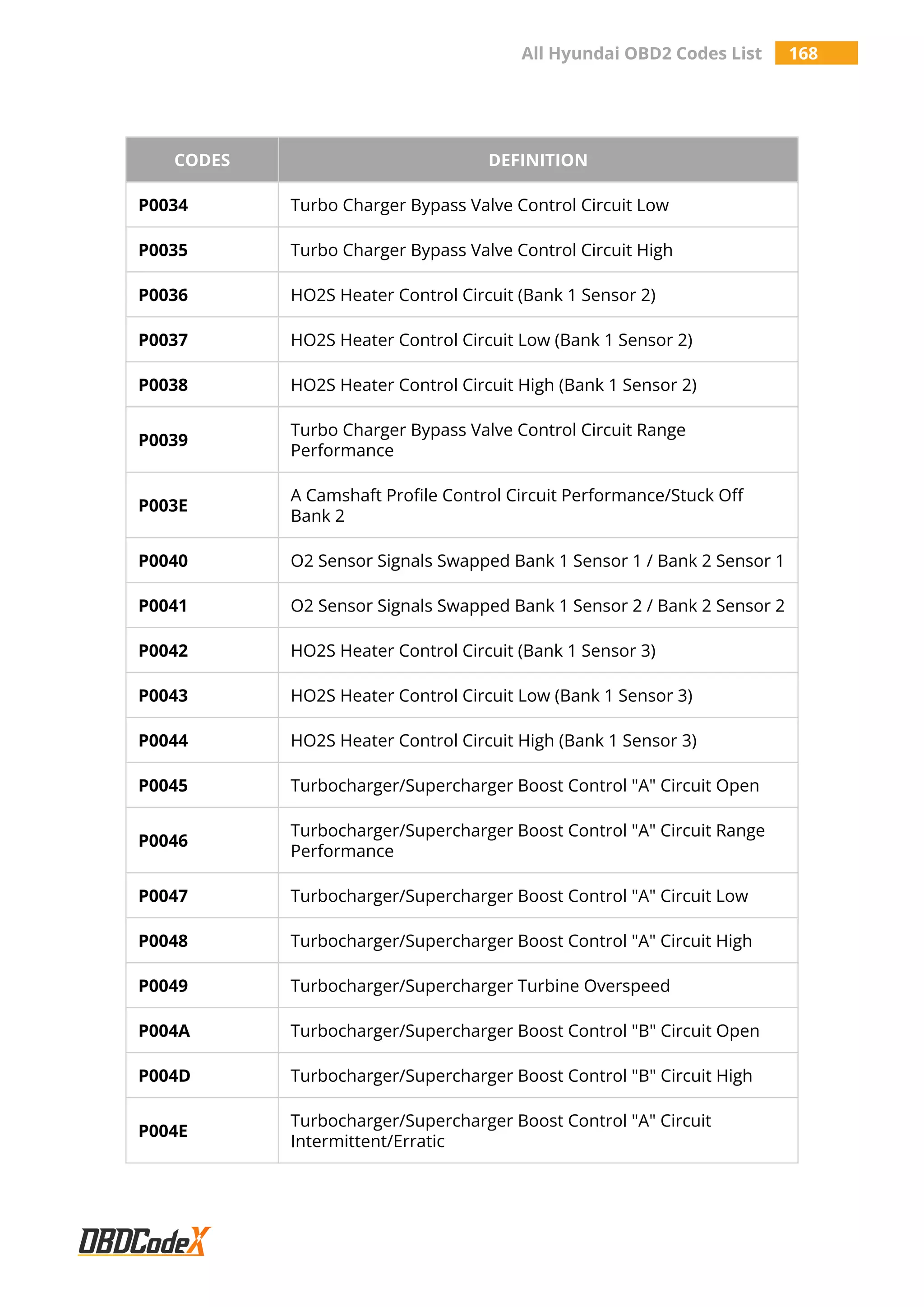 All Hyundai OBD2 Codes List 168
CODES DEFINITION
P0034 Turbo Charger Bypass Valve Control Circuit Low
P0035 Turbo Charger Bypass Valve Control Circuit High
P0036 HO2S Heater Control Circuit (Bank 1 Sensor 2)
P0037 HO2S Heater Control Circuit Low (Bank 1 Sensor 2)
P0038 HO2S Heater Control Circuit High (Bank 1 Sensor 2)
P0039
Turbo Charger Bypass Valve Control Circuit Range
Performance
P003E
A Camshaft Profile Control Circuit Performance/Stuck Off
Bank 2
P0040 O2 Sensor Signals Swapped Bank 1 Sensor 1 / Bank 2 Sensor 1
P0041 O2 Sensor Signals Swapped Bank 1 Sensor 2 / Bank 2 Sensor 2
P0042 HO2S Heater Control Circuit (Bank 1 Sensor 3)
P0043 HO2S Heater Control Circuit Low (Bank 1 Sensor 3)
P0044 HO2S Heater Control Circuit High (Bank 1 Sensor 3)
P0045 Turbocharger/Supercharger Boost Control "A" Circuit Open
P0046
Turbocharger/Supercharger Boost Control "A" Circuit Range
Performance
P0047 Turbocharger/Supercharger Boost Control "A" Circuit Low
P0048 Turbocharger/Supercharger Boost Control "A" Circuit High
P0049 Turbocharger/Supercharger Turbine Overspeed
P004A Turbocharger/Supercharger Boost Control "B" Circuit Open
P004D Turbocharger/Supercharger Boost Control "B" Circuit High
P004E
Turbocharger/Supercharger Boost Control "A" Circuit
Intermittent/Erratic
 