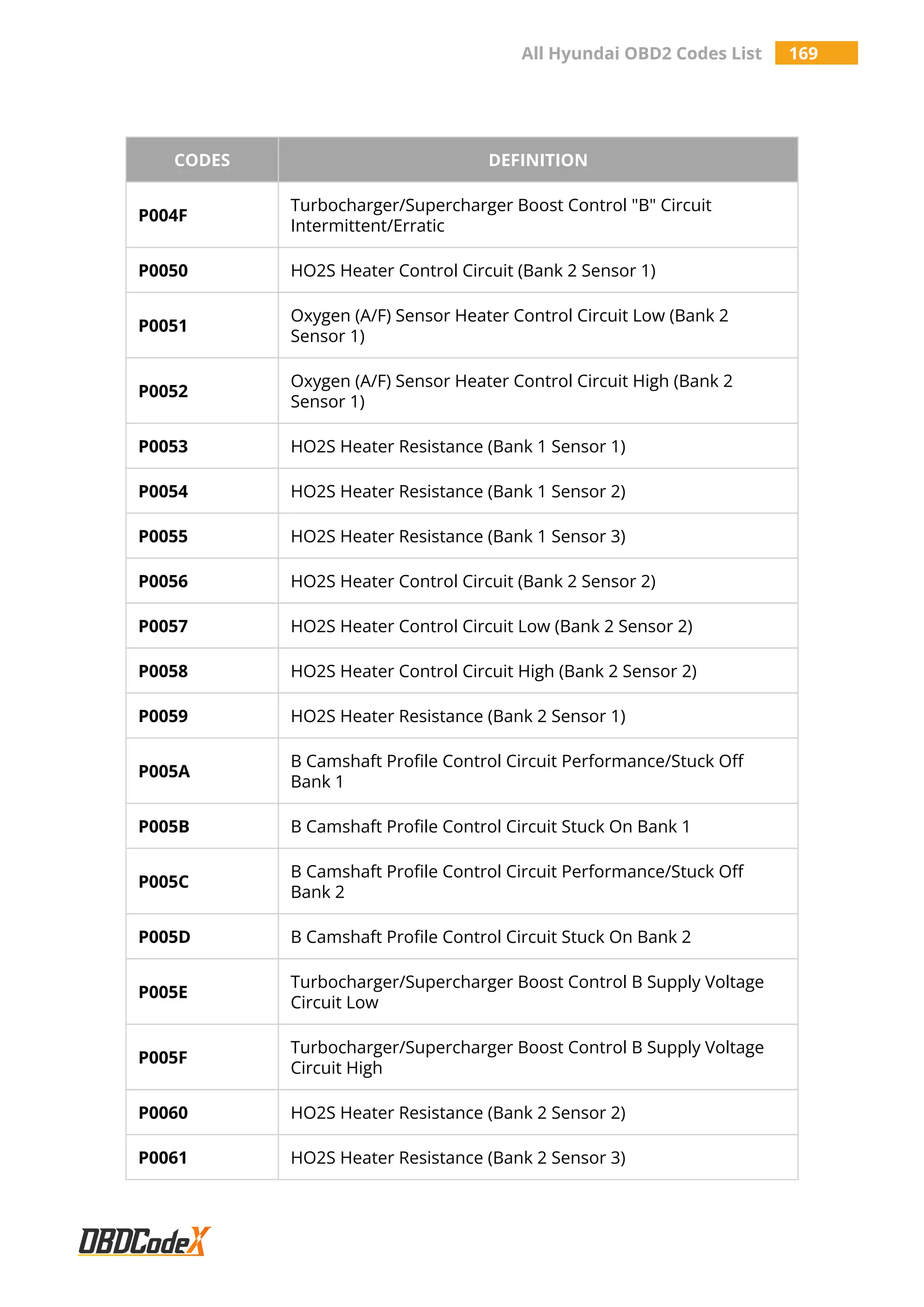 All Hyundai OBD2 Codes List 169
CODES DEFINITION
P004F
Turbocharger/Supercharger Boost Control "B" Circuit
Intermittent/Erratic
P0050 HO2S Heater Control Circuit (Bank 2 Sensor 1)
P0051
Oxygen (A/F) Sensor Heater Control Circuit Low (Bank 2
Sensor 1)
P0052
Oxygen (A/F) Sensor Heater Control Circuit High (Bank 2
Sensor 1)
P0053 HO2S Heater Resistance (Bank 1 Sensor 1)
P0054 HO2S Heater Resistance (Bank 1 Sensor 2)
P0055 HO2S Heater Resistance (Bank 1 Sensor 3)
P0056 HO2S Heater Control Circuit (Bank 2 Sensor 2)
P0057 HO2S Heater Control Circuit Low (Bank 2 Sensor 2)
P0058 HO2S Heater Control Circuit High (Bank 2 Sensor 2)
P0059 HO2S Heater Resistance (Bank 2 Sensor 1)
P005A
B Camshaft Profile Control Circuit Performance/Stuck Off
Bank 1
P005B B Camshaft Profile Control Circuit Stuck On Bank 1
P005C
B Camshaft Profile Control Circuit Performance/Stuck Off
Bank 2
P005D B Camshaft Profile Control Circuit Stuck On Bank 2
P005E
Turbocharger/Supercharger Boost Control B Supply Voltage
Circuit Low
P005F
Turbocharger/Supercharger Boost Control B Supply Voltage
Circuit High
P0060 HO2S Heater Resistance (Bank 2 Sensor 2)
P0061 HO2S Heater Resistance (Bank 2 Sensor 3)
 