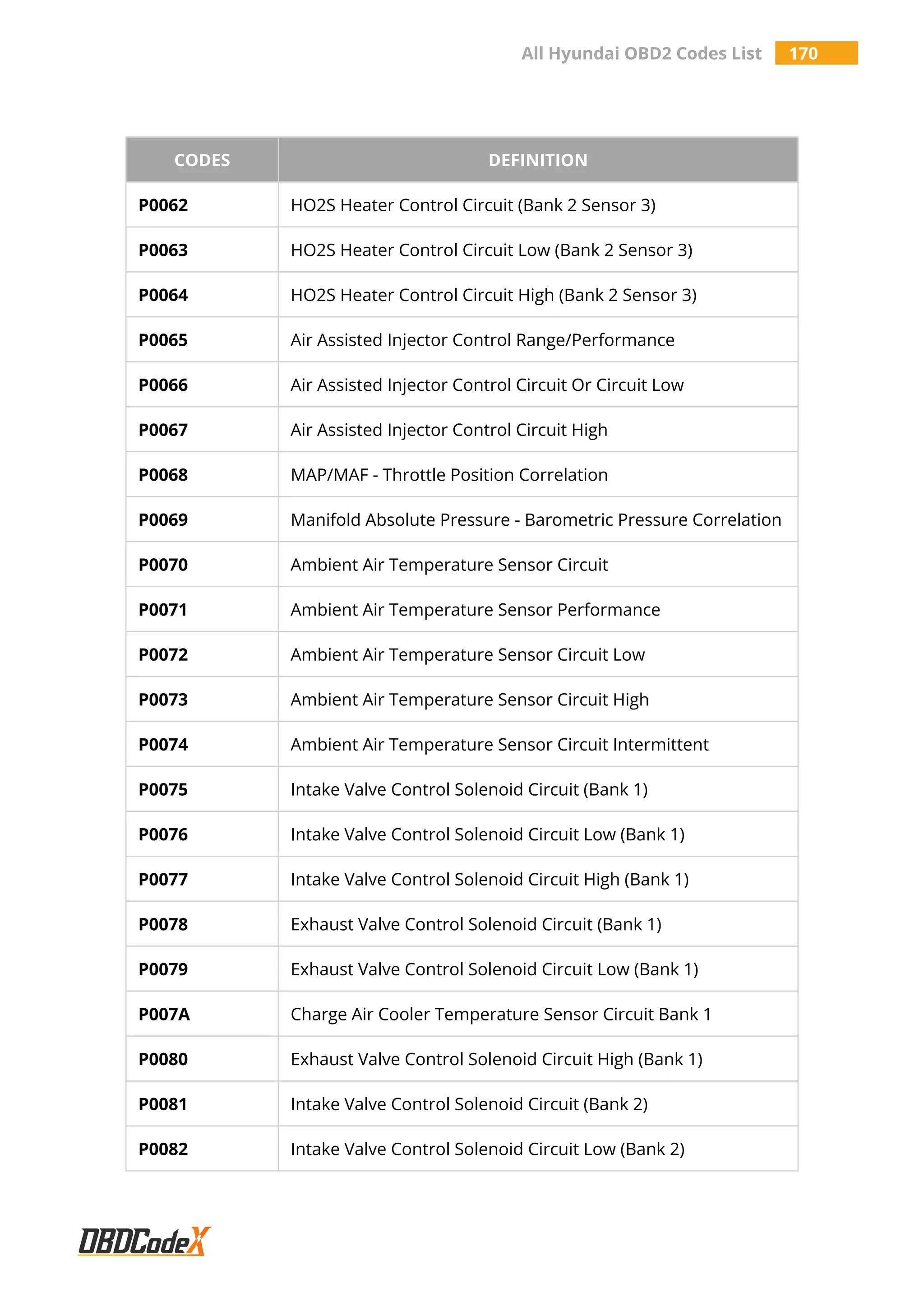 All Hyundai OBD2 Codes List 170
CODES DEFINITION
P0062 HO2S Heater Control Circuit (Bank 2 Sensor 3)
P0063 HO2S Heater Control Circuit Low (Bank 2 Sensor 3)
P0064 HO2S Heater Control Circuit High (Bank 2 Sensor 3)
P0065 Air Assisted Injector Control Range/Performance
P0066 Air Assisted Injector Control Circuit Or Circuit Low
P0067 Air Assisted Injector Control Circuit High
P0068 MAP/MAF - Throttle Position Correlation
P0069 Manifold Absolute Pressure - Barometric Pressure Correlation
P0070 Ambient Air Temperature Sensor Circuit
P0071 Ambient Air Temperature Sensor Performance
P0072 Ambient Air Temperature Sensor Circuit Low
P0073 Ambient Air Temperature Sensor Circuit High
P0074 Ambient Air Temperature Sensor Circuit Intermittent
P0075 Intake Valve Control Solenoid Circuit (Bank 1)
P0076 Intake Valve Control Solenoid Circuit Low (Bank 1)
P0077 Intake Valve Control Solenoid Circuit High (Bank 1)
P0078 Exhaust Valve Control Solenoid Circuit (Bank 1)
P0079 Exhaust Valve Control Solenoid Circuit Low (Bank 1)
P007A Charge Air Cooler Temperature Sensor Circuit Bank 1
P0080 Exhaust Valve Control Solenoid Circuit High (Bank 1)
P0081 Intake Valve Control Solenoid Circuit (Bank 2)
P0082 Intake Valve Control Solenoid Circuit Low (Bank 2)
 