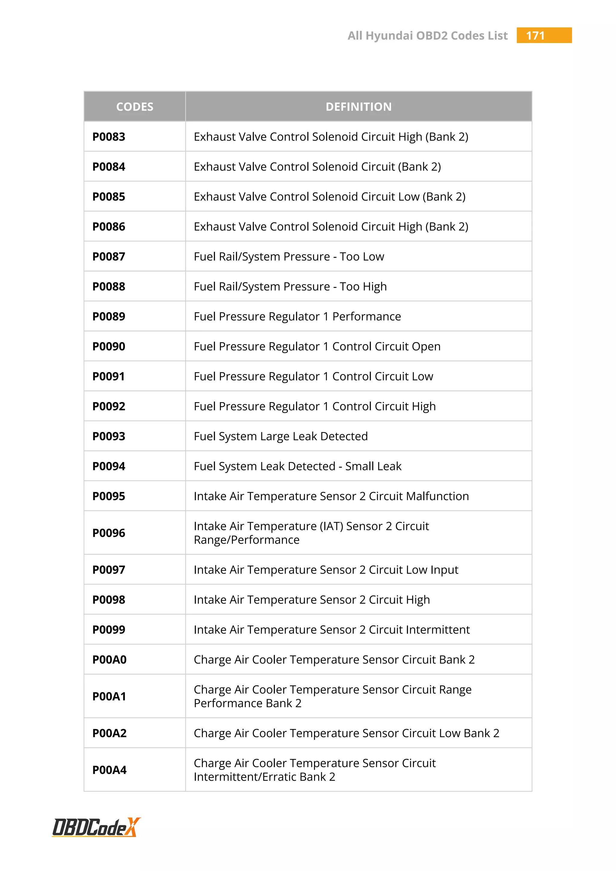 All Hyundai OBD2 Codes List 171
CODES DEFINITION
P0083 Exhaust Valve Control Solenoid Circuit High (Bank 2)
P0084 Exhaust Valve Control Solenoid Circuit (Bank 2)
P0085 Exhaust Valve Control Solenoid Circuit Low (Bank 2)
P0086 Exhaust Valve Control Solenoid Circuit High (Bank 2)
P0087 Fuel Rail/System Pressure - Too Low
P0088 Fuel Rail/System Pressure - Too High
P0089 Fuel Pressure Regulator 1 Performance
P0090 Fuel Pressure Regulator 1 Control Circuit Open
P0091 Fuel Pressure Regulator 1 Control Circuit Low
P0092 Fuel Pressure Regulator 1 Control Circuit High
P0093 Fuel System Large Leak Detected
P0094 Fuel System Leak Detected - Small Leak
P0095 Intake Air Temperature Sensor 2 Circuit Malfunction
P0096
Intake Air Temperature (IAT) Sensor 2 Circuit
Range/Performance
P0097 Intake Air Temperature Sensor 2 Circuit Low Input
P0098 Intake Air Temperature Sensor 2 Circuit High
P0099 Intake Air Temperature Sensor 2 Circuit Intermittent
P00A0 Charge Air Cooler Temperature Sensor Circuit Bank 2
P00A1
Charge Air Cooler Temperature Sensor Circuit Range
Performance Bank 2
P00A2 Charge Air Cooler Temperature Sensor Circuit Low Bank 2
P00A4
Charge Air Cooler Temperature Sensor Circuit
Intermittent/Erratic Bank 2
 