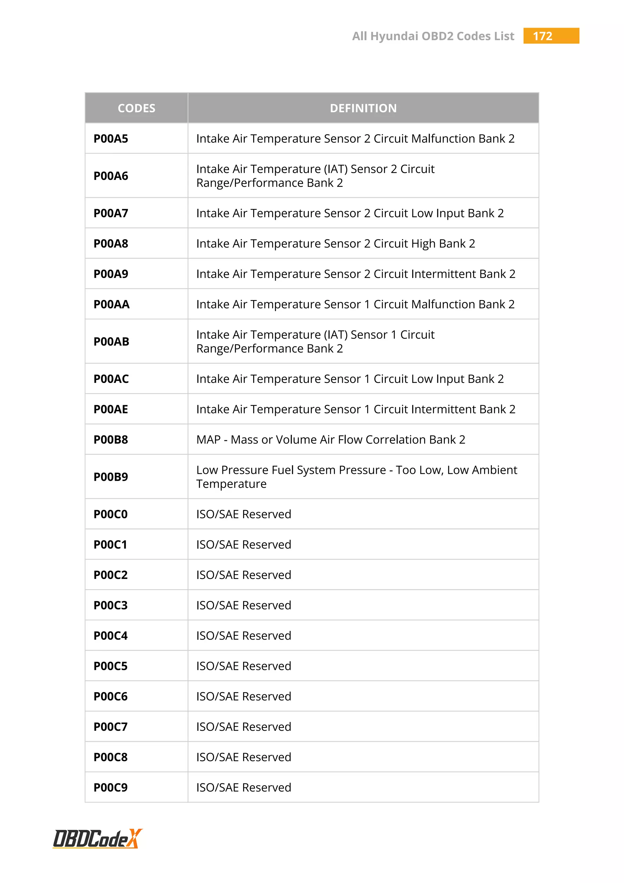 All Hyundai OBD2 Codes List 172
CODES DEFINITION
P00A5 Intake Air Temperature Sensor 2 Circuit Malfunction Bank 2
P00A6
Intake Air Temperature (IAT) Sensor 2 Circuit
Range/Performance Bank 2
P00A7 Intake Air Temperature Sensor 2 Circuit Low Input Bank 2
P00A8 Intake Air Temperature Sensor 2 Circuit High Bank 2
P00A9 Intake Air Temperature Sensor 2 Circuit Intermittent Bank 2
P00AA Intake Air Temperature Sensor 1 Circuit Malfunction Bank 2
P00AB
Intake Air Temperature (IAT) Sensor 1 Circuit
Range/Performance Bank 2
P00AC Intake Air Temperature Sensor 1 Circuit Low Input Bank 2
P00AE Intake Air Temperature Sensor 1 Circuit Intermittent Bank 2
P00B8 MAP - Mass or Volume Air Flow Correlation Bank 2
P00B9
Low Pressure Fuel System Pressure - Too Low, Low Ambient
Temperature
P00C0 ISO/SAE Reserved
P00C1 ISO/SAE Reserved
P00C2 ISO/SAE Reserved
P00C3 ISO/SAE Reserved
P00C4 ISO/SAE Reserved
P00C5 ISO/SAE Reserved
P00C6 ISO/SAE Reserved
P00C7 ISO/SAE Reserved
P00C8 ISO/SAE Reserved
P00C9 ISO/SAE Reserved
 