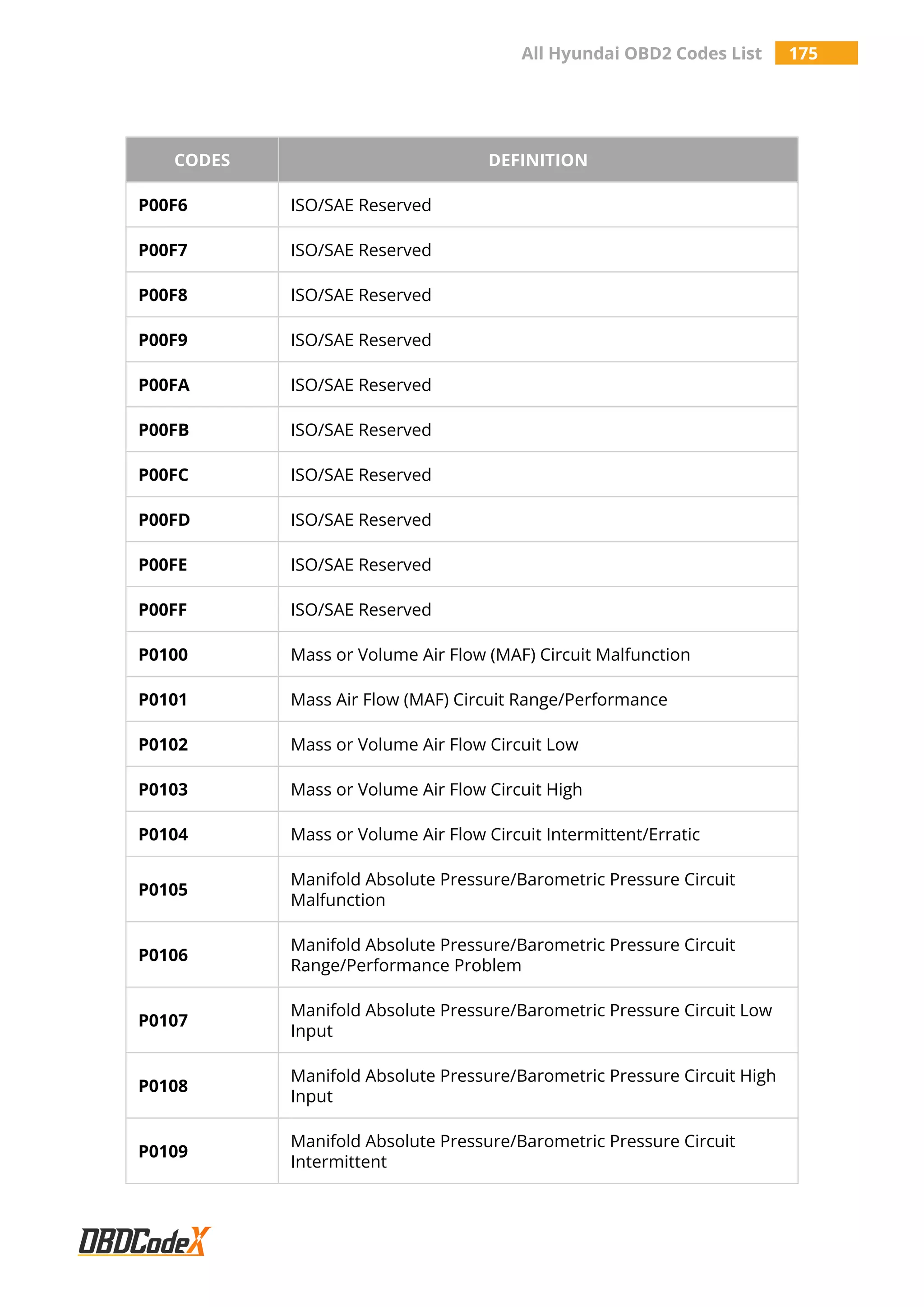 All Hyundai OBD2 Codes List 175
CODES DEFINITION
P00F6 ISO/SAE Reserved
P00F7 ISO/SAE Reserved
P00F8 ISO/SAE Reserved
P00F9 ISO/SAE Reserved
P00FA ISO/SAE Reserved
P00FB ISO/SAE Reserved
P00FC ISO/SAE Reserved
P00FD ISO/SAE Reserved
P00FE ISO/SAE Reserved
P00FF ISO/SAE Reserved
P0100 Mass or Volume Air Flow (MAF) Circuit Malfunction
P0101 Mass Air Flow (MAF) Circuit Range/Performance
P0102 Mass or Volume Air Flow Circuit Low
P0103 Mass or Volume Air Flow Circuit High
P0104 Mass or Volume Air Flow Circuit Intermittent/Erratic
P0105
Manifold Absolute Pressure/Barometric Pressure Circuit
Malfunction
P0106
Manifold Absolute Pressure/Barometric Pressure Circuit
Range/Performance Problem
P0107
Manifold Absolute Pressure/Barometric Pressure Circuit Low
Input
P0108
Manifold Absolute Pressure/Barometric Pressure Circuit High
Input
P0109
Manifold Absolute Pressure/Barometric Pressure Circuit
Intermittent
 