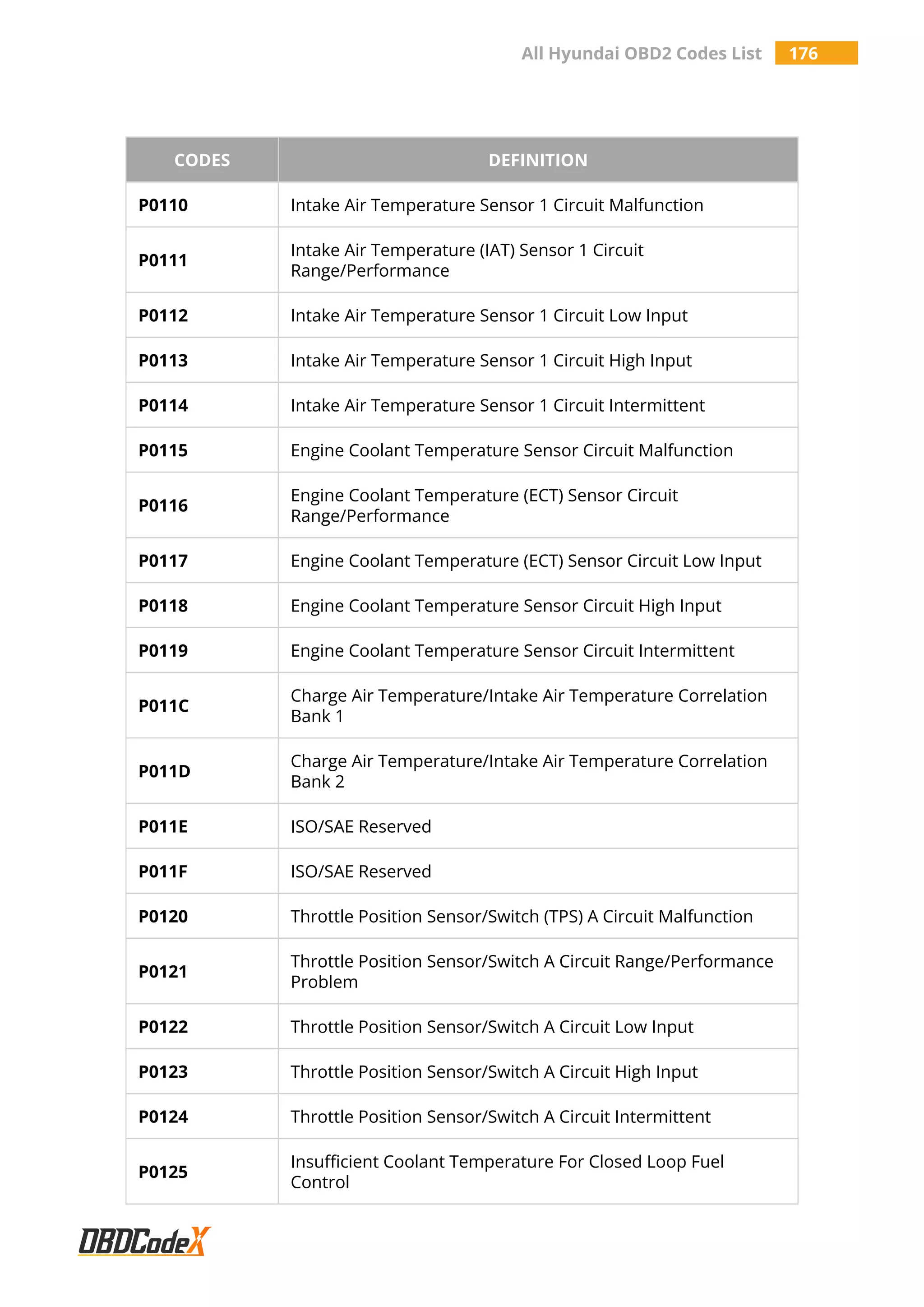 All Hyundai OBD2 Codes List 176
CODES DEFINITION
P0110 Intake Air Temperature Sensor 1 Circuit Malfunction
P0111
Intake Air Temperature (IAT) Sensor 1 Circuit
Range/Performance
P0112 Intake Air Temperature Sensor 1 Circuit Low Input
P0113 Intake Air Temperature Sensor 1 Circuit High Input
P0114 Intake Air Temperature Sensor 1 Circuit Intermittent
P0115 Engine Coolant Temperature Sensor Circuit Malfunction
P0116
Engine Coolant Temperature (ECT) Sensor Circuit
Range/Performance
P0117 Engine Coolant Temperature (ECT) Sensor Circuit Low Input
P0118 Engine Coolant Temperature Sensor Circuit High Input
P0119 Engine Coolant Temperature Sensor Circuit Intermittent
P011C
Charge Air Temperature/Intake Air Temperature Correlation
Bank 1
P011D
Charge Air Temperature/Intake Air Temperature Correlation
Bank 2
P011E ISO/SAE Reserved
P011F ISO/SAE Reserved
P0120 Throttle Position Sensor/Switch (TPS) A Circuit Malfunction
P0121
Throttle Position Sensor/Switch A Circuit Range/Performance
Problem
P0122 Throttle Position Sensor/Switch A Circuit Low Input
P0123 Throttle Position Sensor/Switch A Circuit High Input
P0124 Throttle Position Sensor/Switch A Circuit Intermittent
P0125
Insufficient Coolant Temperature For Closed Loop Fuel
Control
 