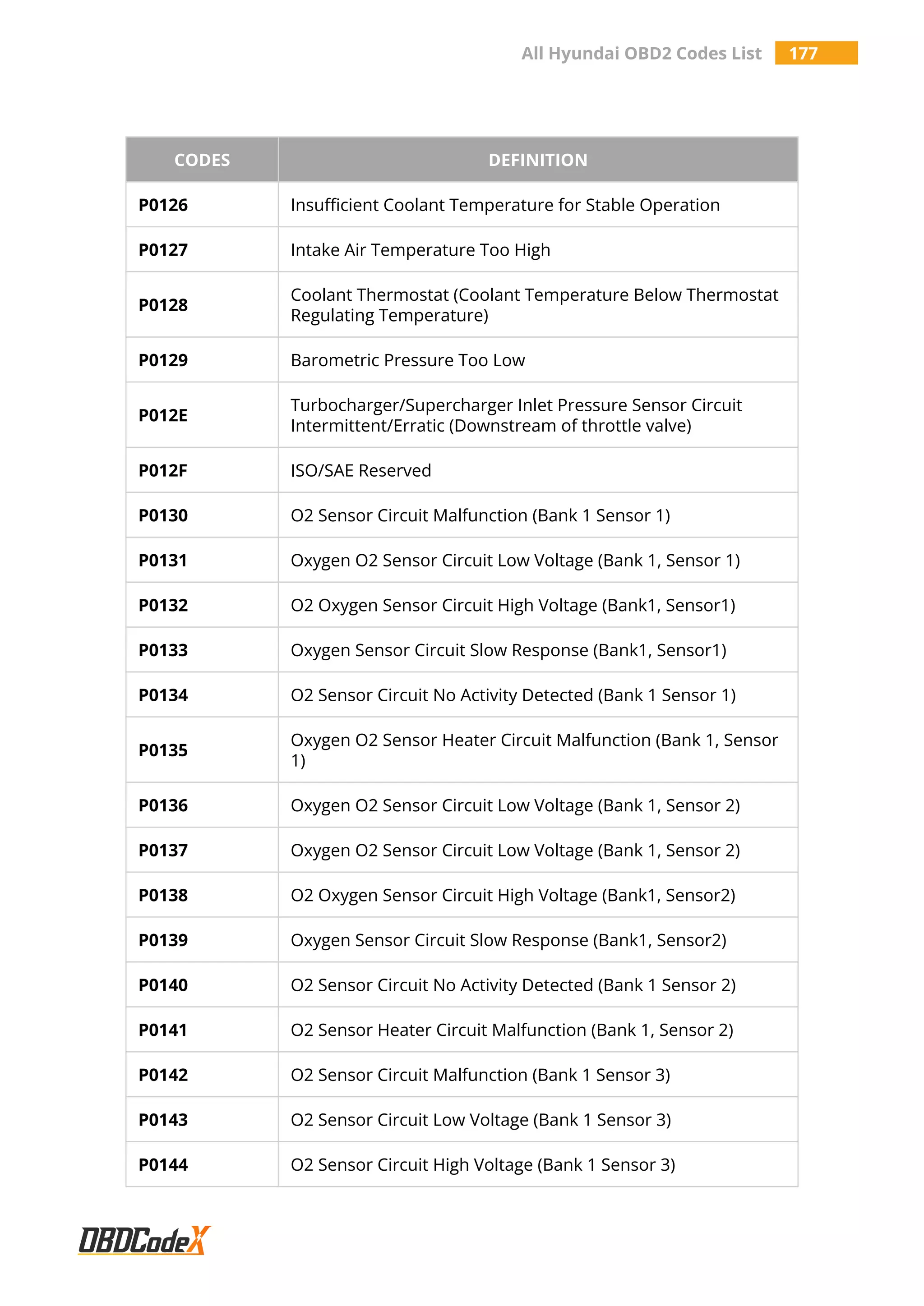 All Hyundai OBD2 Codes List 177
CODES DEFINITION
P0126 Insufficient Coolant Temperature for Stable Operation
P0127 Intake Air Temperature Too High
P0128
Coolant Thermostat (Coolant Temperature Below Thermostat
Regulating Temperature)
P0129 Barometric Pressure Too Low
P012E
Turbocharger/Supercharger Inlet Pressure Sensor Circuit
Intermittent/Erratic (Downstream of throttle valve)
P012F ISO/SAE Reserved
P0130 O2 Sensor Circuit Malfunction (Bank 1 Sensor 1)
P0131 Oxygen O2 Sensor Circuit Low Voltage (Bank 1, Sensor 1)
P0132 O2 Oxygen Sensor Circuit High Voltage (Bank1, Sensor1)
P0133 Oxygen Sensor Circuit Slow Response (Bank1, Sensor1)
P0134 O2 Sensor Circuit No Activity Detected (Bank 1 Sensor 1)
P0135
Oxygen O2 Sensor Heater Circuit Malfunction (Bank 1, Sensor
1)
P0136 Oxygen O2 Sensor Circuit Low Voltage (Bank 1, Sensor 2)
P0137 Oxygen O2 Sensor Circuit Low Voltage (Bank 1, Sensor 2)
P0138 O2 Oxygen Sensor Circuit High Voltage (Bank1, Sensor2)
P0139 Oxygen Sensor Circuit Slow Response (Bank1, Sensor2)
P0140 O2 Sensor Circuit No Activity Detected (Bank 1 Sensor 2)
P0141 O2 Sensor Heater Circuit Malfunction (Bank 1, Sensor 2)
P0142 O2 Sensor Circuit Malfunction (Bank 1 Sensor 3)
P0143 O2 Sensor Circuit Low Voltage (Bank 1 Sensor 3)
P0144 O2 Sensor Circuit High Voltage (Bank 1 Sensor 3)
 