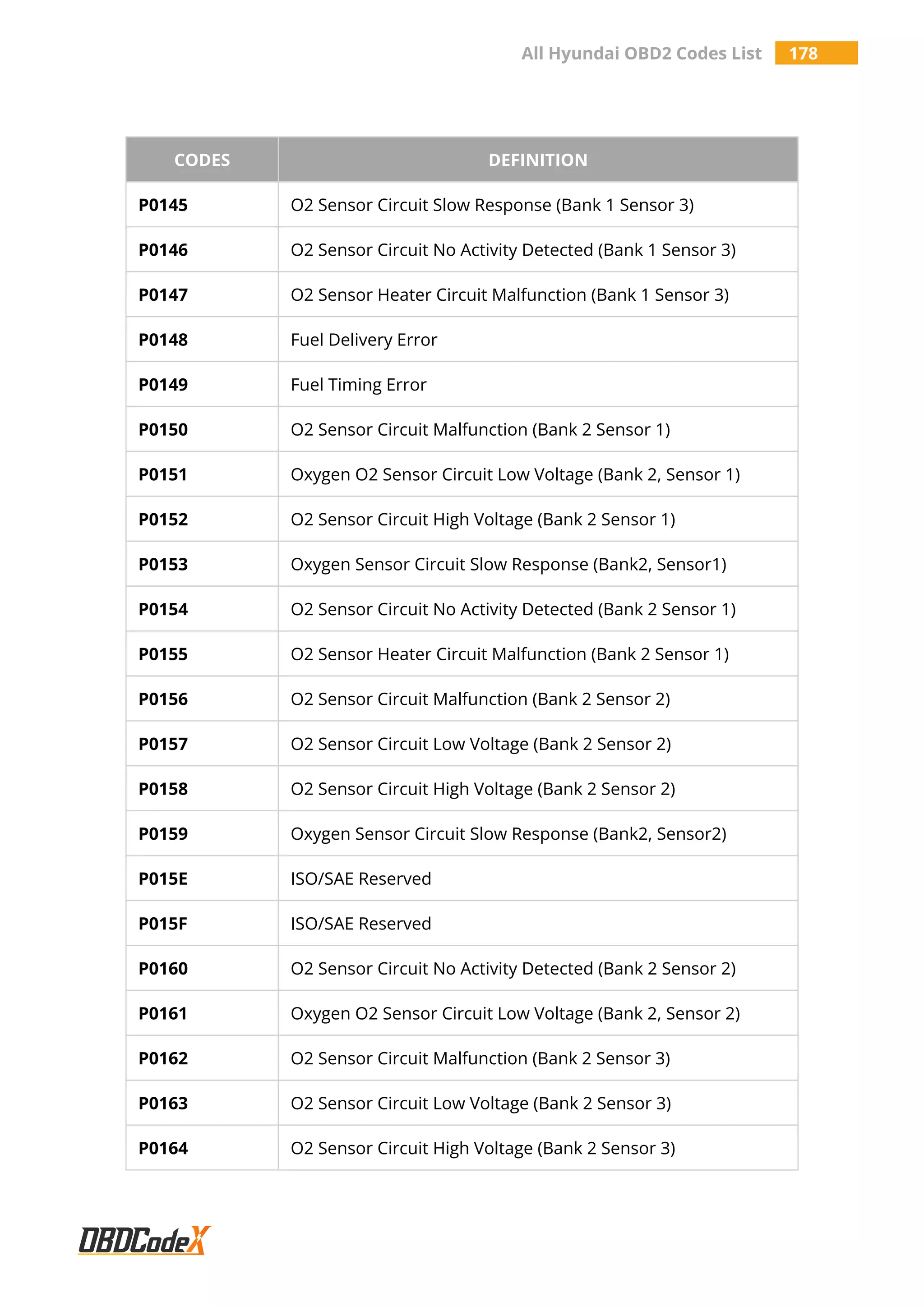 All Hyundai OBD2 Codes List 178
CODES DEFINITION
P0145 O2 Sensor Circuit Slow Response (Bank 1 Sensor 3)
P0146 O2 Sensor Circuit No Activity Detected (Bank 1 Sensor 3)
P0147 O2 Sensor Heater Circuit Malfunction (Bank 1 Sensor 3)
P0148 Fuel Delivery Error
P0149 Fuel Timing Error
P0150 O2 Sensor Circuit Malfunction (Bank 2 Sensor 1)
P0151 Oxygen O2 Sensor Circuit Low Voltage (Bank 2, Sensor 1)
P0152 O2 Sensor Circuit High Voltage (Bank 2 Sensor 1)
P0153 Oxygen Sensor Circuit Slow Response (Bank2, Sensor1)
P0154 O2 Sensor Circuit No Activity Detected (Bank 2 Sensor 1)
P0155 O2 Sensor Heater Circuit Malfunction (Bank 2 Sensor 1)
P0156 O2 Sensor Circuit Malfunction (Bank 2 Sensor 2)
P0157 O2 Sensor Circuit Low Voltage (Bank 2 Sensor 2)
P0158 O2 Sensor Circuit High Voltage (Bank 2 Sensor 2)
P0159 Oxygen Sensor Circuit Slow Response (Bank2, Sensor2)
P015E ISO/SAE Reserved
P015F ISO/SAE Reserved
P0160 O2 Sensor Circuit No Activity Detected (Bank 2 Sensor 2)
P0161 Oxygen O2 Sensor Circuit Low Voltage (Bank 2, Sensor 2)
P0162 O2 Sensor Circuit Malfunction (Bank 2 Sensor 3)
P0163 O2 Sensor Circuit Low Voltage (Bank 2 Sensor 3)
P0164 O2 Sensor Circuit High Voltage (Bank 2 Sensor 3)
 