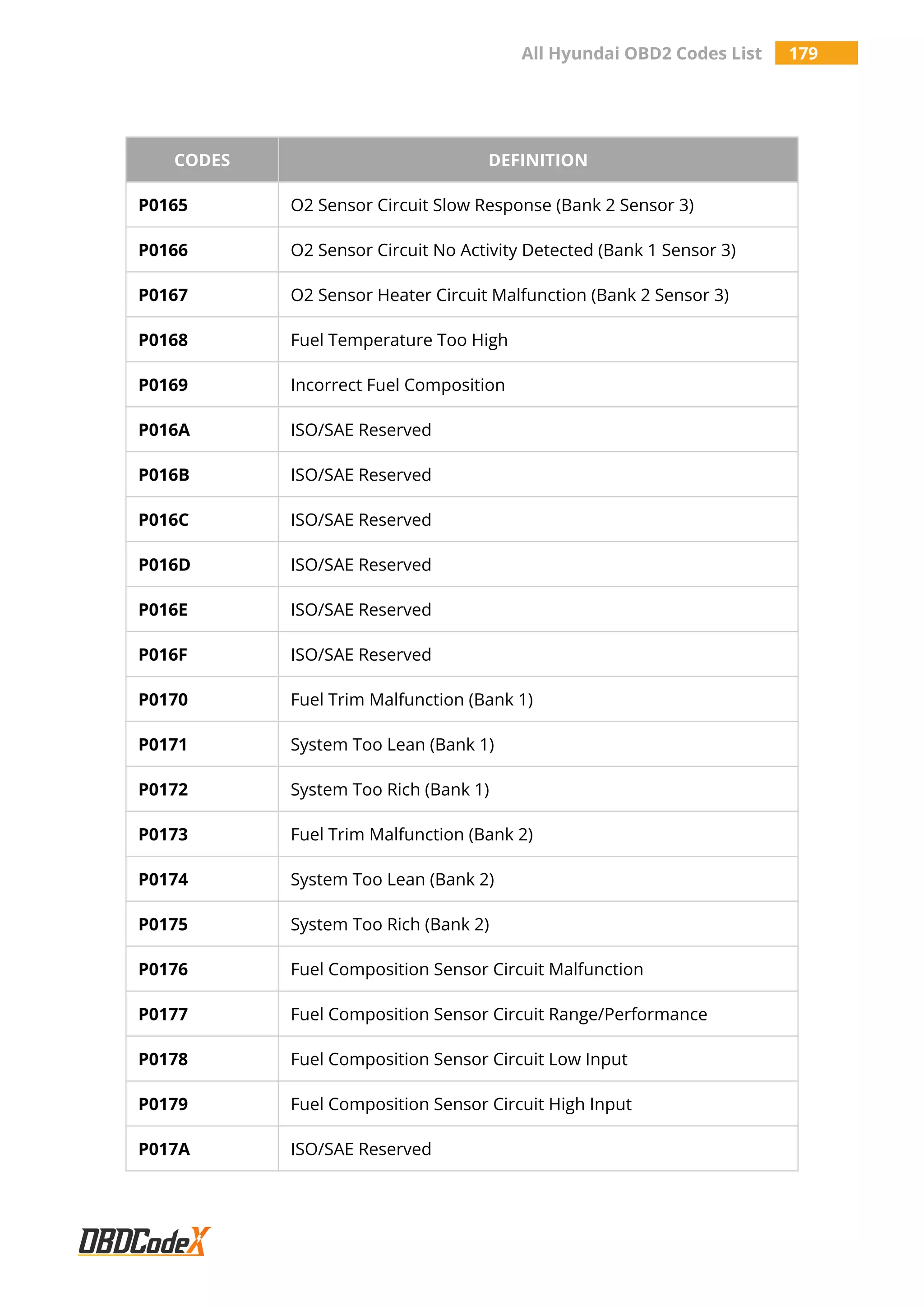 All Hyundai OBD2 Codes List 179
CODES DEFINITION
P0165 O2 Sensor Circuit Slow Response (Bank 2 Sensor 3)
P0166 O2 Sensor Circuit No Activity Detected (Bank 1 Sensor 3)
P0167 O2 Sensor Heater Circuit Malfunction (Bank 2 Sensor 3)
P0168 Fuel Temperature Too High
P0169 Incorrect Fuel Composition
P016A ISO/SAE Reserved
P016B ISO/SAE Reserved
P016C ISO/SAE Reserved
P016D ISO/SAE Reserved
P016E ISO/SAE Reserved
P016F ISO/SAE Reserved
P0170 Fuel Trim Malfunction (Bank 1)
P0171 System Too Lean (Bank 1)
P0172 System Too Rich (Bank 1)
P0173 Fuel Trim Malfunction (Bank 2)
P0174 System Too Lean (Bank 2)
P0175 System Too Rich (Bank 2)
P0176 Fuel Composition Sensor Circuit Malfunction
P0177 Fuel Composition Sensor Circuit Range/Performance
P0178 Fuel Composition Sensor Circuit Low Input
P0179 Fuel Composition Sensor Circuit High Input
P017A ISO/SAE Reserved
 