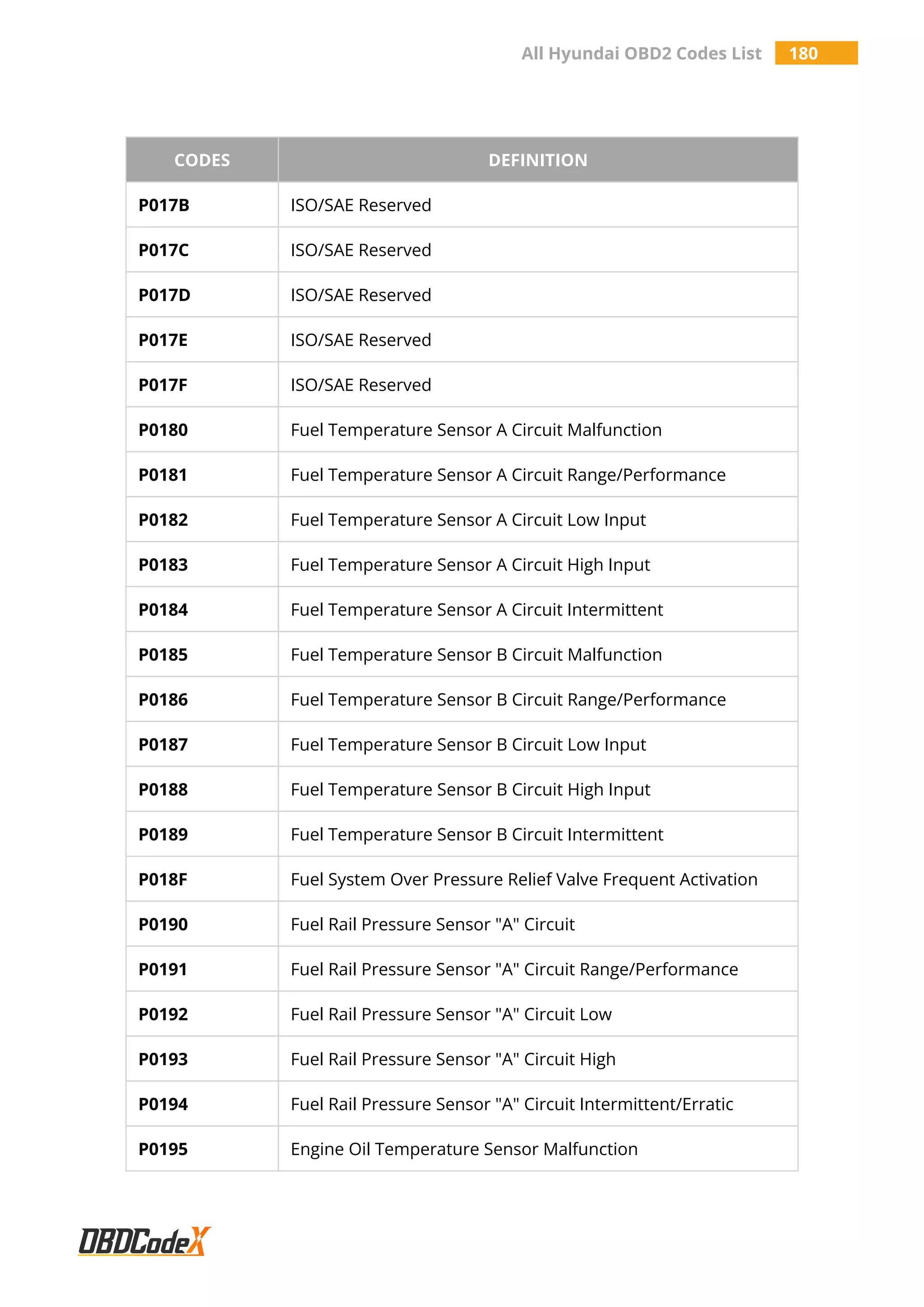 All Hyundai OBD2 Codes List 180
CODES DEFINITION
P017B ISO/SAE Reserved
P017C ISO/SAE Reserved
P017D ISO/SAE Reserved
P017E ISO/SAE Reserved
P017F ISO/SAE Reserved
P0180 Fuel Temperature Sensor A Circuit Malfunction
P0181 Fuel Temperature Sensor A Circuit Range/Performance
P0182 Fuel Temperature Sensor A Circuit Low Input
P0183 Fuel Temperature Sensor A Circuit High Input
P0184 Fuel Temperature Sensor A Circuit Intermittent
P0185 Fuel Temperature Sensor B Circuit Malfunction
P0186 Fuel Temperature Sensor B Circuit Range/Performance
P0187 Fuel Temperature Sensor B Circuit Low Input
P0188 Fuel Temperature Sensor B Circuit High Input
P0189 Fuel Temperature Sensor B Circuit Intermittent
P018F Fuel System Over Pressure Relief Valve Frequent Activation
P0190 Fuel Rail Pressure Sensor "A" Circuit
P0191 Fuel Rail Pressure Sensor "A" Circuit Range/Performance
P0192 Fuel Rail Pressure Sensor "A" Circuit Low
P0193 Fuel Rail Pressure Sensor "A" Circuit High
P0194 Fuel Rail Pressure Sensor "A" Circuit Intermittent/Erratic
P0195 Engine Oil Temperature Sensor Malfunction
 