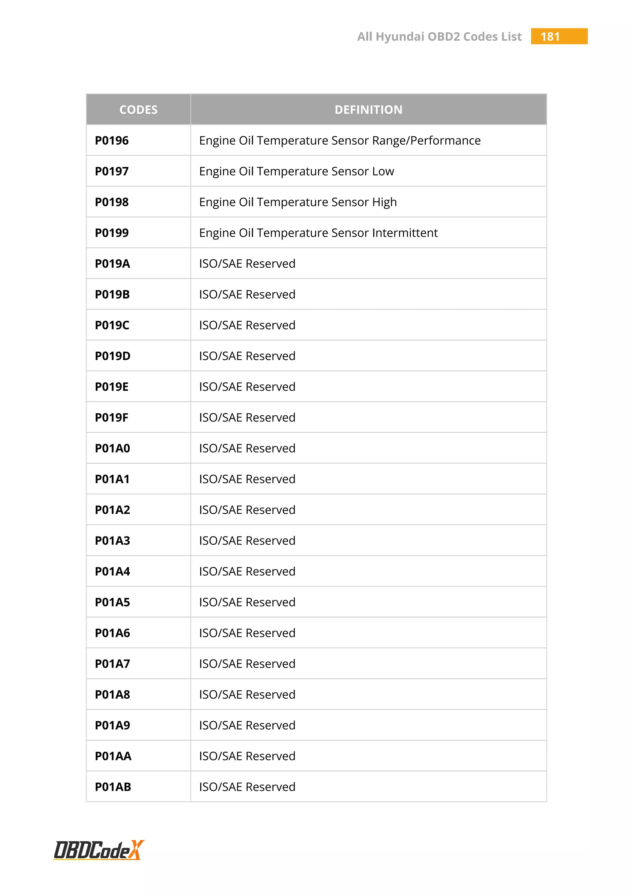 All Hyundai OBD2 Codes List 181
CODES DEFINITION
P0196 Engine Oil Temperature Sensor Range/Performance
P0197 Engine Oil Temperature Sensor Low
P0198 Engine Oil Temperature Sensor High
P0199 Engine Oil Temperature Sensor Intermittent
P019A ISO/SAE Reserved
P019B ISO/SAE Reserved
P019C ISO/SAE Reserved
P019D ISO/SAE Reserved
P019E ISO/SAE Reserved
P019F ISO/SAE Reserved
P01A0 ISO/SAE Reserved
P01A1 ISO/SAE Reserved
P01A2 ISO/SAE Reserved
P01A3 ISO/SAE Reserved
P01A4 ISO/SAE Reserved
P01A5 ISO/SAE Reserved
P01A6 ISO/SAE Reserved
P01A7 ISO/SAE Reserved
P01A8 ISO/SAE Reserved
P01A9 ISO/SAE Reserved
P01AA ISO/SAE Reserved
P01AB ISO/SAE Reserved
 