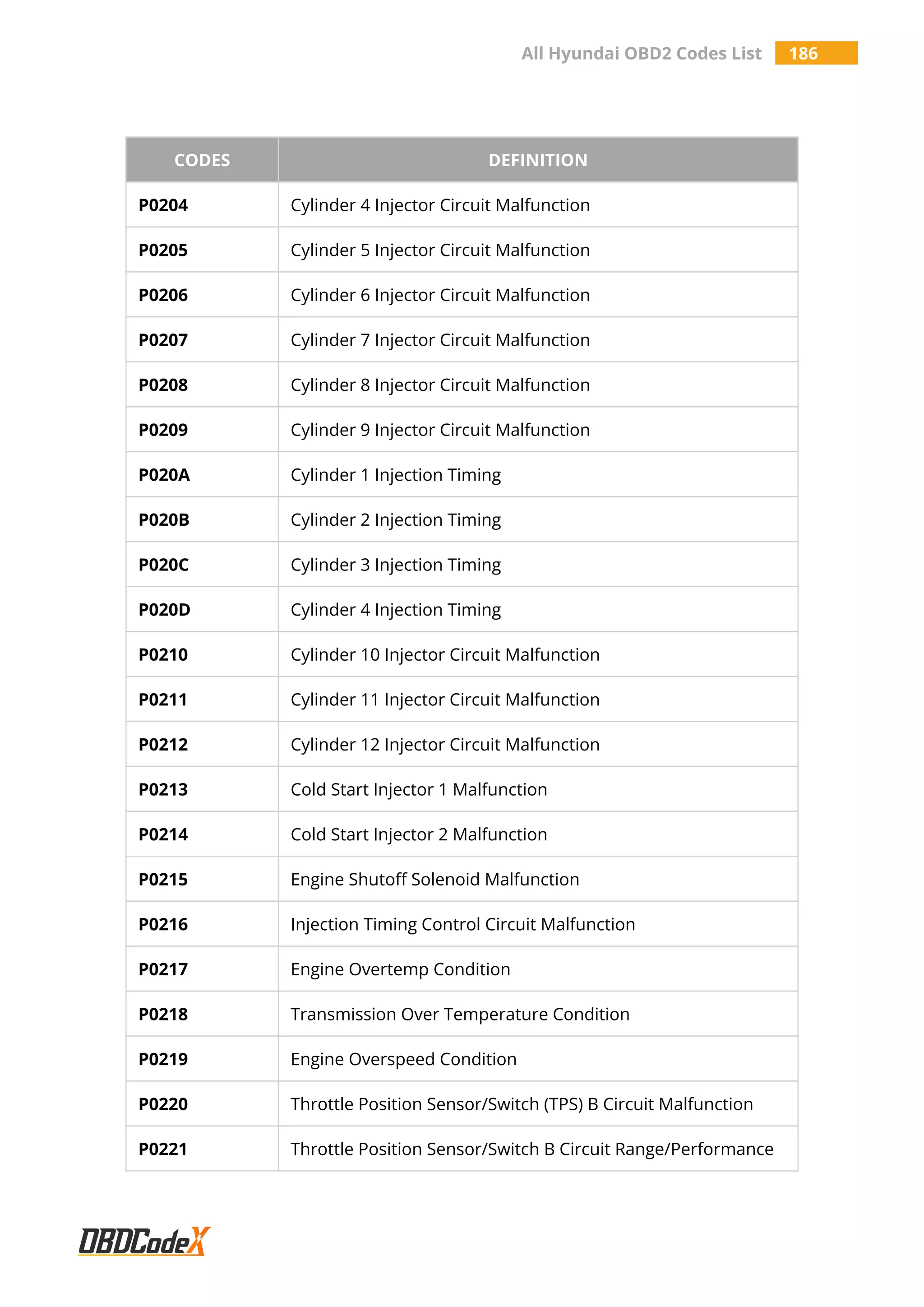 All Hyundai OBD2 Codes List 186
CODES DEFINITION
P0204 Cylinder 4 Injector Circuit Malfunction
P0205 Cylinder 5 Injector Circuit Malfunction
P0206 Cylinder 6 Injector Circuit Malfunction
P0207 Cylinder 7 Injector Circuit Malfunction
P0208 Cylinder 8 Injector Circuit Malfunction
P0209 Cylinder 9 Injector Circuit Malfunction
P020A Cylinder 1 Injection Timing
P020B Cylinder 2 Injection Timing
P020C Cylinder 3 Injection Timing
P020D Cylinder 4 Injection Timing
P0210 Cylinder 10 Injector Circuit Malfunction
P0211 Cylinder 11 Injector Circuit Malfunction
P0212 Cylinder 12 Injector Circuit Malfunction
P0213 Cold Start Injector 1 Malfunction
P0214 Cold Start Injector 2 Malfunction
P0215 Engine Shutoff Solenoid Malfunction
P0216 Injection Timing Control Circuit Malfunction
P0217 Engine Overtemp Condition
P0218 Transmission Over Temperature Condition
P0219 Engine Overspeed Condition
P0220 Throttle Position Sensor/Switch (TPS) B Circuit Malfunction
P0221 Throttle Position Sensor/Switch B Circuit Range/Performance
 