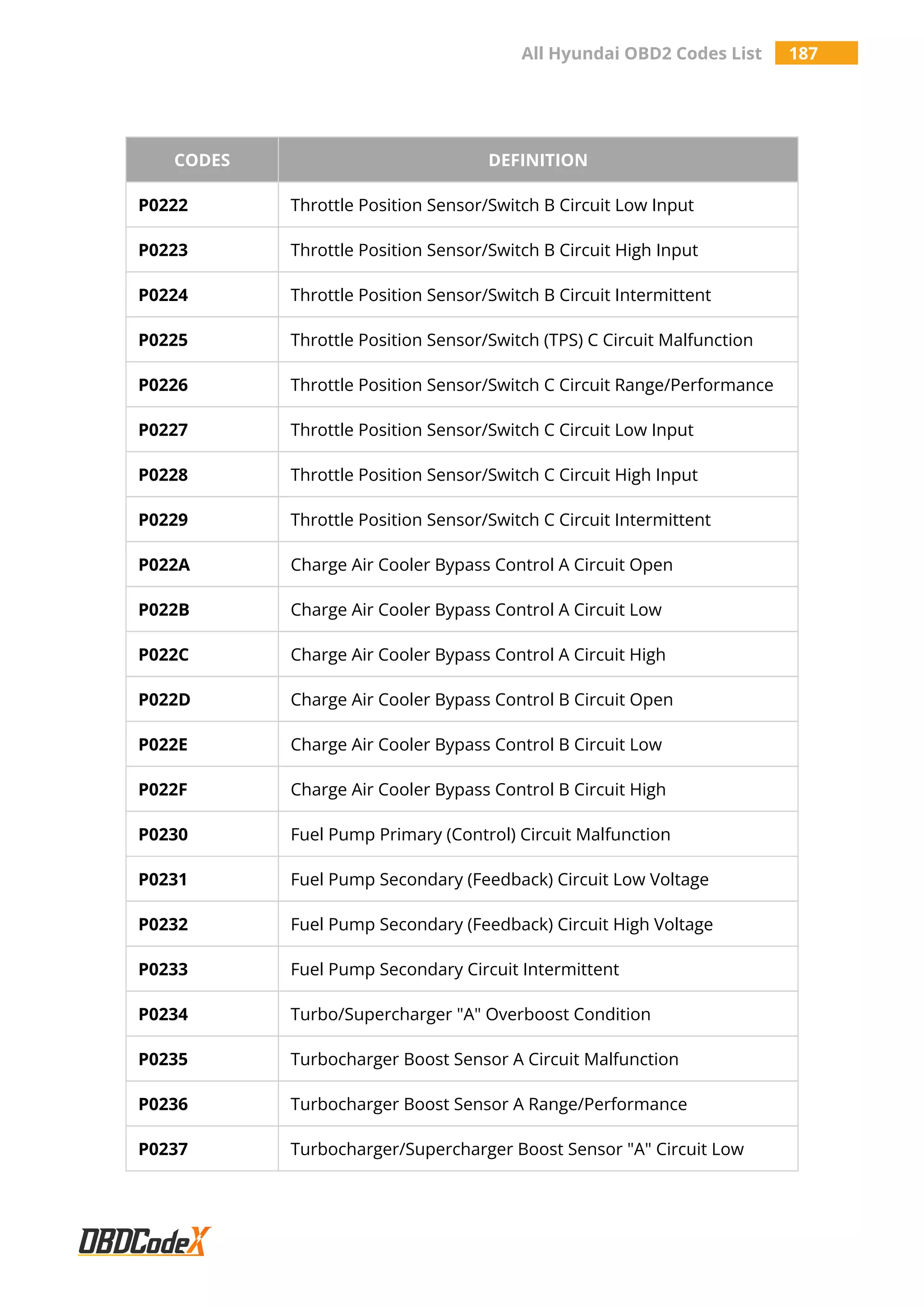 All Hyundai OBD2 Codes List 187
CODES DEFINITION
P0222 Throttle Position Sensor/Switch B Circuit Low Input
P0223 Throttle Position Sensor/Switch B Circuit High Input
P0224 Throttle Position Sensor/Switch B Circuit Intermittent
P0225 Throttle Position Sensor/Switch (TPS) C Circuit Malfunction
P0226 Throttle Position Sensor/Switch C Circuit Range/Performance
P0227 Throttle Position Sensor/Switch C Circuit Low Input
P0228 Throttle Position Sensor/Switch C Circuit High Input
P0229 Throttle Position Sensor/Switch C Circuit Intermittent
P022A Charge Air Cooler Bypass Control A Circuit Open
P022B Charge Air Cooler Bypass Control A Circuit Low
P022C Charge Air Cooler Bypass Control A Circuit High
P022D Charge Air Cooler Bypass Control B Circuit Open
P022E Charge Air Cooler Bypass Control B Circuit Low
P022F Charge Air Cooler Bypass Control B Circuit High
P0230 Fuel Pump Primary (Control) Circuit Malfunction
P0231 Fuel Pump Secondary (Feedback) Circuit Low Voltage
P0232 Fuel Pump Secondary (Feedback) Circuit High Voltage
P0233 Fuel Pump Secondary Circuit Intermittent
P0234 Turbo/Supercharger "A" Overboost Condition
P0235 Turbocharger Boost Sensor A Circuit Malfunction
P0236 Turbocharger Boost Sensor A Range/Performance
P0237 Turbocharger/Supercharger Boost Sensor "A" Circuit Low
 