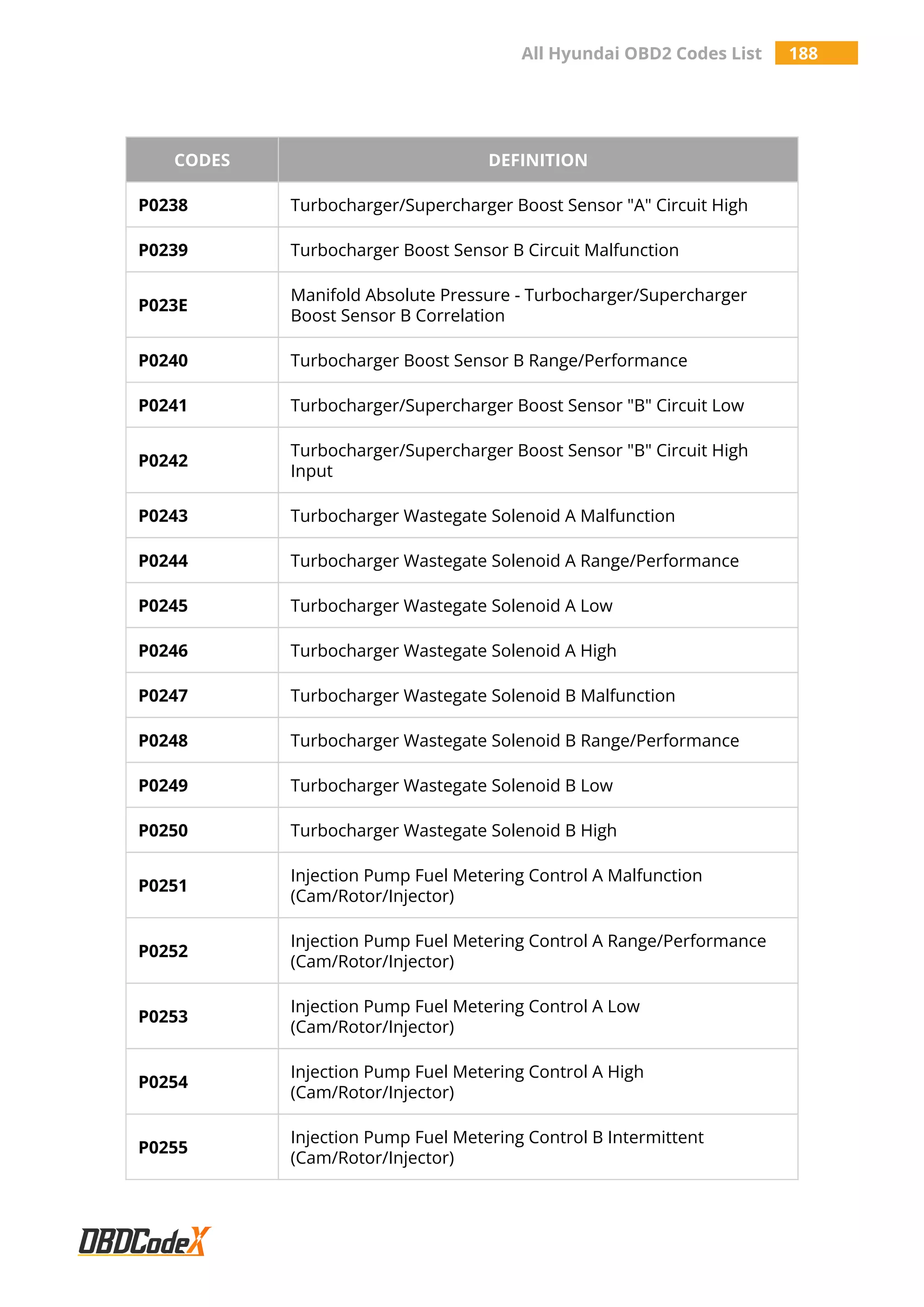All Hyundai OBD2 Codes List 188
CODES DEFINITION
P0238 Turbocharger/Supercharger Boost Sensor "A" Circuit High
P0239 Turbocharger Boost Sensor B Circuit Malfunction
P023E
Manifold Absolute Pressure - Turbocharger/Supercharger
Boost Sensor B Correlation
P0240 Turbocharger Boost Sensor B Range/Performance
P0241 Turbocharger/Supercharger Boost Sensor "B" Circuit Low
P0242
Turbocharger/Supercharger Boost Sensor "B" Circuit High
Input
P0243 Turbocharger Wastegate Solenoid A Malfunction
P0244 Turbocharger Wastegate Solenoid A Range/Performance
P0245 Turbocharger Wastegate Solenoid A Low
P0246 Turbocharger Wastegate Solenoid A High
P0247 Turbocharger Wastegate Solenoid B Malfunction
P0248 Turbocharger Wastegate Solenoid B Range/Performance
P0249 Turbocharger Wastegate Solenoid B Low
P0250 Turbocharger Wastegate Solenoid B High
P0251
Injection Pump Fuel Metering Control A Malfunction
(Cam/Rotor/Injector)
P0252
Injection Pump Fuel Metering Control A Range/Performance
(Cam/Rotor/Injector)
P0253
Injection Pump Fuel Metering Control A Low
(Cam/Rotor/Injector)
P0254
Injection Pump Fuel Metering Control A High
(Cam/Rotor/Injector)
P0255
Injection Pump Fuel Metering Control B Intermittent
(Cam/Rotor/Injector)
 